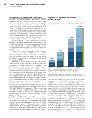 118
2.40%
1.44%
0.72%
Proposed “Too Big to Fail” requirements
for Swiss G-SIBs
Leverage ratio requirements	 Capital ratio requirements
current currentamended amended
p CET 1 p High-trigger contingent convertible/write-down instruments (tier 1/tier 2)
p Low-trigger contingent convertible/write-down instruments (tier 1/tier 2)
p High-trigger contingent convertible/write-down instruments (tier 1)
p Bail-in Instruments
Gone concern can include low-trigger tier 1/tier 2 and high-trigger tier 2 instruments.
Goingconcern
Goingconcern
Goneconcern
Goneconcern
10.00%
3.50%
10.00%
6.00%
5.00%
14.30%
3.00%
1.50%
4.30%
4.56%
19.00%
10.00%
28.60%
REGULATORY DEVELOPMENTS AND PROPOSALS
In February 2015, the Swiss Federal Council adopted the report
prepared by a group of experts (Brunetti Commission) regard-
ing the further development of the financial market strategy. The
report consisted of recommendations with respect to, among other
things, safeguarding systemic stability and strengthening of the
Swiss q “Too Big to Fail” regime through measures such as a
review of the qRWA calculation method, a recalibration of capital
requirements, adjustments to capital quality and supplementing
the “Too Big to Fail” regime with qTLAC requirements so that suf-
ficient regulatory capital and other loss-absorbing instruments are
available to make recovery or orderly resolution possible.
In March 2015, q FINMA announced the introduction of a
1.6 multiplier on B/CCC/CC-rated investment banking corporate
exposures. The phase-in of the multiplier was effective in the sec-
ond quarter of 2015 and will be applied quarterly from the second
quarter of 2015 through the first quarter of 2019, with a retroac-
tive adjustment for the first quarter of 2015 in the second quarter
of 2015.
In March 2015, FINMA introduced a 2.0 multiplier on residen-
tial income producing real estate (IPRE) and commercial IPRE
held by retail clients, as well as a 1.5 multiplier on commercial
IPRE held by non-retail clients. The phase-in of the IPRE multipli-
ers started in the first quarter of 2015 and will continue through
the first quarter of 2019.
In November 2015, the FSB issued the final TLAC standard
for G-SIBs, such as Credit Suisse, which will become effective as
of January 1, 2019, subject to a phase-in until January 1, 2022.
The purpose of the standard is to enhance the ability of regulators
to recapitalize a G-SIB at the point of non-viability in a manner
that minimizes systemic disruption, preserves critical functions and
limits the exposure of public sector funds. TLAC-eligible instru-
ments will include instruments that count towards satisfying mini-
mum regulatory capital requirements, as well as long-term unse-
cured debt instruments that have remaining maturities of no less
than one year, are subordinated by statute, corporate structure or
contract to certain excluded liabilities, including deposits, are held
by unaffiliated third parties and meet certain other requirements.
Excluding any applicable regulatory capital buffers that are oth-
erwise required, the minimum TLAC requirement will be at least
16% of a G-SIB’s RWA as of January 1, 2019 and increase to at
least 18% as of January 1, 2022. In addition, the minimum TLAC
requirement must also be at least 6% of the Basel III leverage
ratio denominator as of January 1, 2019, and at least 6.75% as of
January 1, 2022.
In December 2015, the Swiss Federal Department of Finance
issued its proposal for an amendment to the Swiss “Too Big to
Fail” regime, including the new TLAC requirements, for consulta-
tion. The new requirements are expected to become effective July
1, 2016, subject to phase-in. The detailed requirements confirm
certain proposals in the “Too Big to Fail” legislation review that
was announced by the Swiss Federal Council in October 2015 and
provide additional clarity on the planned changes to the regime.
There were also changes to the Swiss “Too Big to Fail” regime
as discussed in the Brunetti Commission and the formalization
of TLAC requirements to implement the FSB’s TLAC standard.
According to the proposal, systemically important banks operating
internationally, such as Credit Suisse, will be subject to minimum
requirements for two differing types of loss-absorbing capital: cap-
ital to absorb current operating losses (going concern capital) and
capital to fund an orderly resolution (gone concern capital). Under
the going concern requirement, the Swiss leverage ratio must be
5%, of which the minimum CET1 component is 3.5%, with the
remainder to be met with a maximum of 1.5% of high-trigger tier 1
capital instruments that would be converted into common equity or
written down if the CET1 ratio falls below 7%. The capital require-
ment will be set at 14.3% of RWA, of which the minimum CET1
component is 10%, with the remainder to be met with a maximum
of 4.3% of high-trigger tier 1 capital instruments. In addition, a
gone concern requirement of 5% for the Swiss leverage ratio and
a capital requirement of 14.3% of RWA will be introduced, which
can be met with bail-in debt instruments.
Treasury, Risk, Balance sheet and Off-balance sheet
Capital management
﻿
﻿
 