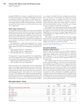 120
prevented if FINMA, at our request, is satisfied that certain condi-
tions exist and conversion is not required. High-trigger instruments
are designed to absorb losses before our other capital instru-
ments, including the low-trigger capital instruments. The features
of low-trigger capital instruments are described below. CCA would
not convert into common equity, but would be written down to zero
upon a trigger event.
Higher Trigger Capital Amount
The capital ratio write-down triggers for certain of our outstanding
capital instruments take into account the fact that other outstand-
ing capital instruments that contain relatively higher capital ratios
as part of their trigger feature are expected to convert or be writ-
ten down prior to the write-down of such capital instruments. The
amount of additional capital that is expected to be contributed by
such conversion or write-down is referred to as the Higher Trigger
Capital Amount.
The following tier 1 capital notes (collectively, Tier 1 Capital
Notes), which have a trigger amount of 5.125% and qualify as low
trigger capital instruments, were outstanding as of December 31,
2015:
p	 USD 2.5 billion 6.25% tier 1 capital notes;
p	 USD 2.25 billion 7.5% tier 1 capital notes; and
p	 CHF 290 million 6.0% tier 1 capital notes.
The following tier 2 capital notes (collectively, Tier 2 Capital Notes),
which have a trigger amount of 5% and qualify as low trigger capi-
tal instruments, were outstanding as of December 31, 2015:
p	 USD 2.5 billion 6.5% tier 2 capital notes; and
p	 EUR 1.25 billion 5.75% tier 2 capital notes.
Each of the series of Tier 1 Capital Notes and Tier 2 Capital Notes
qualify as low-trigger capital instruments and have a write-down
feature, which means that the full principal amount of the notes
will be permanently written down to zero upon the occurrence of
specified triggering events. These events occur when the amount
of our CET1 ratio, together with an additional ratio described below
that takes into account other outstanding capital instruments, falls
below 5.125% for the Tier 1 Capital Notes and 5% for the Tier 2
Capital Notes. The write-down can only be prevented if FINMA,
at our request, is satisfied that certain conditions exist and deter-
mines a write-down is not required. The capital notes will also
be written down upon a non-viability event, which occurs when
FINMA determines that a write-down is necessary, or that we
require extraordinary public sector capital support, to prevent us
from becoming insolvent, bankrupt or unable to pay a material
amount of our debts, or other similar circumstances.
With respect to the capital instruments that specify a trigger
event if the CET1 ratio were to fall below 5.125%, the Higher Trig-
ger Capital Amount was CHF 9.2 billion and the Higher Trigger
Capital Ratio (i.e., the ratio of the Higher Trigger Capital Amount
to the aggregate of all qRWA of the Group) was 3.1%, both as of
the end of 2015.
With respect to the capital instruments that specify a trigger
event if the CET1 ratio were to fall below 5%, the Higher Trigger
Capital Amount was CHF 14.3 billion and the Higher Trigger Capi-
tal Ratio was 4.9%, both as of the end of 2015.
u 	Refer to the table “BIS capital metrics – Group” for further information on the
BIS metrics used to calculate such measures.
BIS CAPITAL METRICS
Regulatory capital and ratios
Our CET1 ratio was 14.3% as of the end of 2015 compared to
14.9% as of the end of 2014, reflecting lower CET1 capital and
slightly higher qRWA. Our tier 1 ratio was 18.0% as of the end of
2015 compared to 17.1% as of the end of 2014. Our total capital
ratio was 21.3% as of the end of 2015 compared to 20.8% as of
the end of 2014.
CET1 capital was CHF 42.1 billion as of the end of 2015 com-
pared to CHF 43.3 billion as of the end of 2014, mainly reflect-
ing an additional annual 20% phase-in of regulatory deductions
from CET1 (from 20% to 40%), including goodwill, other intan-
gible assets and certain deferred tax assets, and an additional
annual 20% decrease in the adjustment for the accounting treat-
ment of pension plans (from 80% to 60%), pursuant to phase-in
requirements, a net loss attributable to shareholders, adjusted for
a regulatory reversal of the goodwill impairment, a negative foreign
exchange impact, the cash component of a dividend accrual and
the net effect of share-based compensation. These decreases
were partially offset by the capital increase.
BIS capital metrics – Group
 
					 Phase-in	
					 Look-through	
end of 
	2015	
	2014	
	 % change	
	2015	
	2014	
	 % change	
Capital and risk-weighted assets (CHF million)			
CET1 capital 
	42,072	
	43,322	
	(3)	
	32,938	
	28,576	
	15	
Tier 1 capital 
	53,063	
	49,804	
	7	
	44,601	
	39,892	
	12	
Total eligible capital 
	62,682	
	60,751	
	3	
	51,425	
	46,876	
	10	
Risk-weighted assets 
	294,950	
	291,410	
	1	
	289,946	
	284,248	
	2	
Capital ratios (%)			
CET1 ratio 
	14.3	
	14.9	
	–	
	11.4	
	10.1	
	–	
Tier 1 ratio 
	18.0	
	17.1	
	–	
	15.4	
	14.0	
	–	
Total capital ratio 
	21.3	
	20.8	
	–	
	17.7	
	16.5	
	–	
Treasury, Risk, Balance sheet and Off-balance sheet
Capital management
﻿
﻿
 