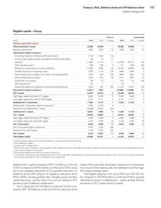 121Treasury, Risk, Balance sheet and Off-balance sheet
Capital management
Eligible capital – Group
 
					 Phase-in	
					 Look-through	
end of 
	2015	
	2014	
	 % change	
	2015	
	2014	
	 % change	
Eligible capital (CHF million)			
Total shareholders’ equity 
	44,382	
	43,959	
	1	
	44,382	
	43,959	
	1	
Regulatory adjustments 1
	(459)	
	(375)	
	22	
	(459)	
	(375)	
	22	
Adjustments subject to phase-in 
	 	
	 	
	 	
	 	
	 	
	 	
   Accounting treatment of defined benefit pension plans 
	2,132	
	2,423	
	(12)	
	–	
	–	
	–	
   Common share capital issued by subsidiaries and held by third parties 
	89	
	52	
	71	
	–	
	–	
	–	
   Goodwill 2
	(1,906)	
	(1,714)	
	11	
	(4,765)	
	(8,571)	
	(44)	
   Other intangible assets 2
	(28)	
	(28)	
	0	
	(71)	
	(138)	
	(49)	
   Deferred tax assets that rely on future profitability 
	(1,262)	
	(650)	
	94	
	(3,155)	
	(3,250)	
	(3)	
   Shortfall of provisions to expected losses 
	(234)	
	(114)	
	105	
	(584)	
	(569)	
	3	
   Gains/(losses) due to changes in own credit on fair-valued liabilities 
	(185)	
	(53)	
	249	
	(463)	
	(266)	
	74	
   Defined benefit pension assets 2
	(244)	
	(131)	
	86	
	(611)	
	(657)	
	(7)	
   Investments in own shares 
	(8)	
	(1)	
	–	
	(21)	
	(7)	
	200	
   Other adjustments 3
	(2)	
	1	
	–	
	(5)	
	7	
	–	
   Deferred tax assets from temporary differences (threshold-based) 
	(203)	
	(47)	
	332	
	(1,310)	
	(1,557)	
	(16)	
Adjustments subject to phase-in 
	(1,851)	4
	(262)	
	–	
	(10,985)	
	(15,008)	
	(27)	
CET1 capital 
	42,072	
	43,322	
	(3)	
	32,938	
	28,576	
	15	
High-trigger capital instruments (7% trigger) 
	6,562	
	6,205	
	6	
	6,562	
	6,205	
	6	
Low-trigger capital instruments (5.125% trigger) 
	5,101	
	5,111	
	0	
	5,101	
	5,111	
	0	
Additional tier 1 instruments 
	11,663	
	11,316	
	3	
	11,663	
	11,316	
	3	
Additional tier 1 instruments subject to phase-out 5
	2,616	
	2,473	
	6	
	–	
	–	
	–	
Deductions from additional tier 1 capital 
	(3,288)	6
	(7,307)	
	(55)	
	–	
	–	
	–	
Additional tier 1 capital 
	10,991	
	6,482	
	70	
	11,663	
	11,316	
	3	
Tier 1 capital 
	53,063	
	49,804	
	7	
	44,601	
	39,892	
	12	
High-trigger capital instruments (7% trigger) 
	2,682	
	2,689	
	0	
	2,682	
	2,689	
	0	
Low-trigger capital instruments (5% trigger) 
	4,142	
	4,295	
	(4)	
	4,142	
	4,295	
	(4)	
Tier 2 instruments 
	6,824	
	6,984	
	(2)	
	6,824	
	6,984	
	(2)	
Tier 2 instruments subject to phase-out 
	2,970	
	4,190	
	(29)	
	–	
	–	
	–	
Deductions from tier 2 capital 
	(175)	
	(227)	
	(23)	
	–	
	–	
	–	
Tier 2 capital 
	9,619	
	10,947	
	(12)	
	6,824	
	6,984	
	(2)	
Total eligible capital 
	62,682	
	60,751	
	3	
	51,425	
	46,876	
	10	
1
	 Includes regulatory adjustments not subject to phase-in, including a cumulative dividend accrual.
2
	 Net of deferred tax liability.
3
	 Includes cash flow hedge reserve.
4
	 Reflects 40% phase-in deductions, including goodwill, other intangible assets and certain deferred tax assets, and 60% of an adjustment primarily for the accounting treatment of pension
plans pursuant to phase-in requirements.
5
	 Includes hybrid capital instruments that are subject to phase-out.
6
	 Includes 60% of goodwill and other intangible assets (CHF 3.0 billion) and other capital deductions, including gains/(losses) due to changes in own credit risk on fair-valued financial liabili-
ties, that will be deducted from CET1 once Basel III is fully implemented.
Additional tier 1 capital increased to CHF 11.0 billion as of the end
of 2015 compared to CHF 6.5 billion as of the end of 2014, mainly
due to the regulatory adjustment for the goodwill impairment, an
additional annual 20% phase-in of regulatory deductions (from
80% to 60%), including goodwill, other intangible assets and other
capital deductions, and the impact of an accrual relating to CCA
granted as part of deferred compensation.
Tier 2 capital was CHF 9.6 billion as of the end of 2015 com-
pared to CHF 10.9 billion as of the end of 2014, mainly due to the
impact of the prescribed amortization requirement as instruments
move closer to their maturity date, the redemptions and the nega-
tive foreign exchange impact.
Total eligible capital as of the end of 2015 was CHF 62.7 bil-
lion compared to CHF 60.8 billion as of the end of 2014, primarily
reflecting the increase in additional tier 1 capital, partially offset by
decreases in CET1 capital and tier 2 capital.
﻿
﻿
 