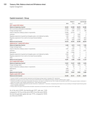 122
Capital movement – Group
 
			 Phase-in	
			 Look-through	
end of 
	2015	
	2014	
	2015	
	2014	
CET1 capital (CHF million) 	 	
Balance at beginning of period 
	43,322	
	42,989	
	28,576	
	26,480	
Net income/(loss) attributable to shareholders 
	(2,944)	
	1,875	
	(2,944)	
	1,875	
Foreign exchange impact 
	(1,127)	1
	1,967	
	(1,111)	
	989	
Impact of deductions relating to phase-in requirements 
	(3,356)	
	(3,015)	
	0	
	0	
Issuances 
	5,832	2
	0	
	5,832	
	0	
Regulatory adjustment of goodwill and intangible assets, net of deferred tax liability 
	1,536	
	14	
	3,840	
	71	
Regulatory adjustment of own credit on fair-valued financial liabilities 
	(69)	
	(108)	
	(173)	
	(542)	
Other 
	(1,122)	3
	(400)	
	(1,082)	
	(297)	
Balance at end of period 
	42,072	
	43,322	
	32,938	
	28,576	
Additional tier 1 capital (CHF million) 	 	
Balance at beginning of period 
	6,482	
	3,072	
	11,316	
	7,484	
Foreign exchange impact 
	9	
	554	
	6	
	856	
Impact of deductions relating to phase-in requirements 
	1,827	
	1,607	
	0	
	0	
Issuances 
	0	
	2,721	
	0	
	2,721	
Redemptions 
	(29)	
	(1,590)	
	0	
	0	
Regulatory adjustment of goodwill and intangible assets, net of deferred tax liability 
	2,304	
	57	
	0	
	0	
Regulatory adjustment of own credit on fair-valued financial liabilities 
	(97)	
	(442)	
	0	
	0	
Other 
	495	4
	503	
	341	
	255	
Balance at end of period 
	10,991	
	6,482	
	11,663	
	11,316	
Tier 2 capital (CHF million) 	 	
Balance at beginning of period 
	10,947	
	10,227	
	6,984	
	6,245	
Foreign exchange impact 
	(272)	
	699	
	(167)	
	427	
Impact of deductions relating to phase-in requirements 
	57	
	62	
	0	
	0	
Redemptions 
	(338)	
	0	
	0	
	0	
Other 
	(775)	5
	(41)	
	7	
	312	
Balance at end of period 
	9,619	
	10,947	
	6,824	
	6,984	
Eligible capital (CHF million) 	 	
Balance at end of period 
	62,682	
	60,751	
	51,425	
	46,876	
1
	 Includes US GAAP cumulative translation adjustments and the foreign exchange impact on regulatory CET1 adjustments.
2
	 Represents the issuance of common shares in the amount of CHF 6.0 billion, net of related fees and taxes, recorded in additional paid-in-capital.
3
	Includes the net effect of share-based compensation and pensions, the impact of a dividend accrual, which includes the assumption that 60% of the proposed dividend is distributed in
shares and a change in other regulatory adjustments (e.g., certain deferred tax assets).
4
	 Reflects a change in regulatory adjustments and other movements on additional tier 1 instruments, including the positive impact of an accrual relating to Contingent Capital Awards granted
as part of deferred compensation.
5
	 Primarily reflects the impact of the prescribed amortization requirement as instruments move closer to their maturity date.
As of the end of 2015, the look-through CET1 ratio was 11.4%
compared to 10.1% as of the end of 2014. As of the end of 2015,
the look-through total capital ratio was 17.7%, compared to 16.5%
as of the end of 2014.
Treasury, Risk, Balance sheet and Off-balance sheet
Capital management
﻿
﻿
 