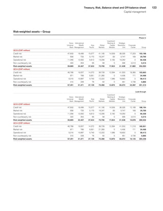 123Treasury, Risk, Balance sheet and Off-balance sheet
Capital management
Risk-weighted assets – Group
 
														 	Phase-in	
 
	 	
	 	
	 	
	 	
	Investment 	
	 	
	 	
	 	
 
	Swiss 	
	International	
	 	
	 	
	 Banking 	
	Strategic	
	 	
	 	
 
	Universal 	
	Wealth	
	Asia	
	Global 	
	Capital	
	Resolution	
	Corporate 	
	 	
 
	Bank	
	Management	
	Pacific	
	Markets	
	Markets	
	Unit	
	Center	
	Group	
2015 (CHF million)			
Credit risk 
	47,833	
	18,496	
	15,577	
	41,195	
	14,559	
	38,335	
	17,203	
	193,198	
Market risk 
	658	
	725	
	5,170	
	19,247	
	83	
	3,747	
	169	
	29,799	
Operational risk 
	11,056	
	12,932	
	6,812	
	13,206	
	3,182	
	19,250	
	0	
	66,438	
Non-counterparty risk 
	322	
	254	
	65	
	58	
	0	
	306	
	4,510	
	5,515	
Risk-weighted assets 
	59,869	
	32,407	
	27,624	
	73,706	
	17,824	
	61,638	
	21,882	
	294,950	
2014 (CHF million)			
Credit risk 
	46,789	
	19,557	
	14,372	
	39,728	
	12,284	
	41,553	
	18,380	
	192,663	
Market risk 
	871	
	789	
	6,951	
	21,280	
	0	
	4,406	
	171	
	34,468	
Operational risk 
	9,316	
	10,897	
	5,740	
	12,222	
	1,586	
	18,652	
	0	
	58,413	
Non-counterparty risk 
	315	
	228	
	76	
	50	
	0	
	461	
	4,736	
	5,866	
Risk-weighted assets 
	57,291	
	31,471	
	27,139	
	73,280	
	13,870	
	65,072	
	23,287	
	291,410	
 
														 	Look-through	
 
	 	
	 	
	 	
	 	
	Investment 	
	 	
	 	
	 	
 
	Swiss 	
	International	
	 	
	 	
	 Banking 	
	Strategic	
	 	
	 	
 
	Universal 	
	Wealth	
	Asia	
	Global 	
	Capital	
	Resolution	
	Corporate 	
	 	
 
	Bank	
	Management	
	Pacific	
	Markets	
	Markets	
	Unit	
	Center	
	Group	
2015 (CHF million)			
Credit risk 
	47,833	
	18,496	
	15,577	
	41,195	
	14,559	
	38,335	
	12,199	
	188,194	
Market risk 
	658	
	725	
	5,170	
	19,247	
	83	
	3,747	
	169	
	29,799	
Operational risk 
	11,056	
	12,932	
	6,812	
	13,206	
	3,182	
	19,250	
	0	
	66,438	
Non-counterparty risk 
	322	
	254	
	65	
	58	
	0	
	306	
	4,510	
	5,515	
Risk-weighted assets 
	59,869	
	32,407	
	27,624	
	73,706	
	17,824	
	61,638	
	16,878	
	289,946	
2014 (CHF million)			
Credit risk 
	46,789	
	19,557	
	14,372	
	39,728	
	12,284	
	41,553	
	11,218	
	185,501	
Market risk 
	871	
	789	
	6,951	
	21,280	
	0	
	4,406	
	171	
	34,468	
Operational risk 
	9,316	
	10,897	
	5,740	
	12,222	
	1,586	
	18,652	
	0	
	58,413	
Non-counterparty risk 
	315	
	228	
	76	
	50	
	0	
	461	
	4,736	
	5,866	
Risk-weighted assets 
	57,291	
	31,471	
	27,139	
	73,280	
	13,870	
	65,072	
	16,125	
	284,248	
﻿
﻿
 