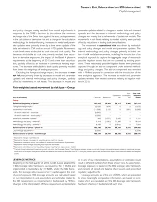 125Treasury, Risk, Balance sheet and Off-balance sheet
Capital management
and policy changes mainly resulted from model adjustments in
response to the SNB’s decision to discontinue the minimum
exchange rate of the Swiss franc against the euro, an improvement
in the calculation of derivative risk and a change in the calculation
methodology for lombard lending. Increases in model and param-
eter updates were primarily driven by a time series update of the
data set related to CVA and an annual qPD update. Movements
in risk levels were attributable to book size and book quality. The
decrease attributable to book size primarily resulted from reduc-
tions in derivative exposures, the impact of the Basel III phase-in
requirements at the beginning of 2015 and a new loan securitiza-
tion, partially offset by an increase in commercial lending expo-
sures. The decrease attributable to book quality primarily resulted
from lower risk weightings of lending exposures.
Excluding the foreign exchange impact, the decrease in mar-
ket risk was primarily driven by decreases in model and parameter
updates and internal methodology and policy changes, partially
offset by movements in risk levels. The decrease in model and
parameter updates related to changes in market data and stressed
spreads and the decrease in internal methodology and policy
changes was mainly due to refinements of certain risk models. The
movements in risk levels relating to market volatility were partially
offset by reductions in trading book securitizations.
The movement in operational risk was driven by methodol-
ogy and policy changes and model and parameter updates. The
internal methodology and policy changes primarily included cer-
tain qAMA model enhancements, including the introduction of an
analytical approach to capture the aggregate range of reasonably
possible litigation losses that are not covered by existing provi-
sions. These reasonably possible litigation losses were previously
captured through an add-on component under external method-
ology and policy changes. The add-on component was removed
with qFINMA approval in connection with the introduction of the
new analytical approach. The increase in model and parameter
updates resulted from revised scenarios relating to litigation mat-
ters in 2015.
Risk-weighted asset movement by risk type – Group
 
	 	
	 	
	 	
	Non-	
	 Total risk-	
 
	 	
	 	
	Operational	
	counterparty	
	weighted	
2015 (CHF million) 
	 Credit risk	
	 Market risk	
	risk	
	risk	
	assets	
Group	
Balance at beginning of period 
	192,663	
	34,468	
	58,413	
	5,866	
	291,410	
Foreign exchange impact 
	(3,139)	
	(874)	
	0	
	0	
	(4,013)	
Movements in risk levels 
	(11,036)	
	2,122	
	0	
	(351)	
	(9,265)	
   of which credit risk – book size 1
	(6,643)	
	–	
	–	
	–	
	–	
   of which credit risk – book quality 2
	(4,393)	
	–	
	–	
	–	
	–	
Model and parameter updates 3
	958	
	(3,327)	
	3,600	
	0	
	1,231	
Methodology and policy – internal 4
	5,314	
	(2,590)	
	11,300	
	0	
	14,024	
Methodology and policy – external 5
	8,438	
	0	
	(6,875)	
	0	
	1,563	
Balance at end of period – phase-in 
	193,198	
	29,799	
	66,438	
	5,515	
	294,950	
Look-through adjustment 6
	(5,004)	
	–	
	–	
	–	
	(5,004)	
Balance at end of period – look-through 
	188,194	
	29,799	
	66,438	
	5,515	
	289,946	
1
	 Represents changes in portfolio size.
2
	 Represents changes in average risk weighting across credit risk classes.
3
	 Represents movements arising from updates to models and recalibrations of parameters.
4
	 Represents internal changes impacting how exposures are treated.
5
	 Represents externally prescribed regulatory changes impacting how exposures are treated.
6
	 The look-through adjustment impacts only credit risk within the Corporate Center. The difference between phase-in and look-through risk-weighted assets relates to transitional arrange-
ments such as the impact from pension assets and deferred tax assets not deducted from CET1 during the phase-in period and the transitional impact from threshold-related risk-weighted
assets.
LEVERAGE METRICS
Beginning in the first quarter of 2015, Credit Suisse adopted the
q BIS leverage ratio framework, as issued by the q BCBS and
implemented in Switzerland by q FINMA. Under the BIS frame-
work, the leverage ratio measures tier 1 capital against the end-
of-period exposure. BIS leverage amounts are calculated based
on our interpretation of, and assumptions and estimates related to,
the BIS requirements as implemented in Switzerland by FINMA.
Changes in the interpretation of these requirements in Switzerland
or in any of our interpretations, assumptions or estimates could
result in different numbers from those shown here. As used herein,
leverage exposure is based on the BIS leverage ratio framework
and consists of period-end balance sheet assets and prescribed
regulatory adjustments.
Leverage amounts as of the end of 2014, which are presented
to show meaningful comparative information, are based on esti-
mates which are calculated as if the BIS leverage ratio framework
had been effective in Switzerland at such time.
﻿
﻿
 