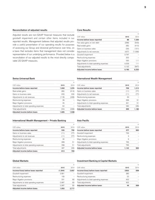 9
﻿
International Wealth Management
 
			 in	
CHF million 
	2015	
	 2014	
Income before taxes reported 
	709	
	1,212	
Gains on business sales 
	(11)	
	(77)	
Adjustments to net revenues 
	(11)	
	(77)	
Restructuring expenses 
	33	
	–	
Major litigation provisions 
	 268	
	 51	
Adjustments to total operating expenses 
	301	
	 51	
Total adjustments 
	 290	
	(26)	
Adjusted income before taxes 
	999	
	1,186	
Asia Pacific
 
			 in	
CHF million 
	2015	
	 2014	
Income before taxes reported 
	377	
	900	
Goodwill impairment 
	 756	
	–	
Restructuring expenses 
	3	
	–	
Major litigation provisions 
	6	
	–	
Adjustments to total operating expenses 
	 765	
	–	
Total adjustments 
	 765	
	–	
Adjusted income before taxes 
	1,142	
	900	
Investment Banking  Capital Markets
 
			 in	
CHF million 
	2015	
	 2014	
Income/(loss) before taxes reported 
	(353)	
	508	
Goodwill impairment 
	 380	
	–	
Restructuring expenses 
	22	
	–	
Adjustments to total operating expenses 
	 402	
	–	
Total adjustments 
	 402	
	–	
Adjusted income before taxes 
	49	
	508	
Swiss Universal Bank
 
			 in	
CHF million 
	2015	
	 2014	
Income before taxes reported 
	1,659	
	1,976	
Real estate gains 
	 (95)	
	 (414)	
Gains on business sales 
	(23)	
	 (24)	
Adjustments to net revenues 
	 (118)	
	 (438)	
Restructuring expenses 
	 39	
	–	
Major litigation provisions 
	 25	
	–	
Adjustments to total operating expenses 
	 64	
	–	
Total adjustments 
	 (54)	
	 (438)	
Adjusted income before taxes 
	1,605	
	1,538	
International Wealth Management – Private Banking
 
			 in	
CHF million 
	2015	
	 2014	
Income before taxes reported 
	526	
	795	
Gains on business sales 
	(11)	
	(77)	
Adjustments to net revenues 
	(11)	
	(77)	
Restructuring expenses 
	30	
	–	
Major litigation provisions 
	 268	
	 51	
Adjustments to total operating expenses 
	 298	
	 51	
Total adjustments 
	 287	
	(26)	
Adjusted income before taxes 
	813	
	769	
Global Markets
 
			 in	
CHF million 
	2015	
	 2014	
Income/(loss) before taxes reported 
	(1,944)	
	2,657	
Goodwill impairment 
	2,661	
	–	
Restructuring expenses 
	 105	
	–	
Major litigation provisions 
	231	
	60	
Adjustments to total operating expenses 
	 2,997	
	60	
Total adjustments 
	 2,997	
	60	
Adjusted income before taxes 
	1,053	
	2,717	
Core Results
 
			 in	
CHF million 
	2015	
	 2014	
Income before taxes reported 
	88	
	7,200	
Fair value gains on own debt 
	 (298)	
	 (543)	
Real estate gains 
	 (95)	
	 (414)	
Gains on business sales 
	 (34)	
	(101)	
Adjustments to net revenues 
	 (427)	
	 (1,058)	
Goodwill impairment 
	 3,797	
	–	
Restructuring expenses 
	202	
	–	
Major litigation provisions 
	 530	
	111	
Adjustments to total operating expenses 
	 4,529	
	111	
Total adjustments 
	 4,102	
	 (947)	
Adjusted income before taxes 
	4,190	
	6,253	
Reconciliation of adjusted results
Adjusted results are non-GAAP financial measures that exclude
goodwill impairment and certain other items included in our
reported results. Management believes that adjusted results pro-
vide a useful presentation of our operating results for purposes
of assessing our Group and divisional performance over time, on
a basis that excludes items that management does not consider
representative of our underlying performance. Provided below is a
reconciliation of our adjusted results to the most directly compa-
rable US GAAP measures.
﻿
﻿
 