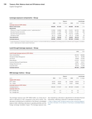 126
Leverage exposure components – Group
 
					 Phase-in	
					 Look-through	
end of 
	2015	
	2014	
	 % change	
	2015	
	2014	
	 % change	
Leverage exposure (CHF million) 
	 	
	 	
Balance sheet assets 
	820,805	
	921,462	
	(11)	
	820,805	
	921,462	
	(11)	
Adjustments 
	 	
	 	
	 	
	 	
	 	
	 	
   Difference in scope of consolidation and tier 1 capital deductions 1
	(10,553)	
	(18,896)	
	(44)	
	(16,431)	
	(26,797)	
	(39)	
   Derivative financial instruments 
	104,353	
	171,087	
	(39)	
	104,353	
	171,087	
	(39)	
   Securities financing transactions 
	(16,214)	
	(13,965)	
	16	
	(16,214)	
	(13,965)	
	16	
   Off-balance sheet 
	95,115	
	97,869	
	(3)	
	95,115	
	97,869	
	(3)	
Total adjustments 
	172,701	
	236,095	
	(27)	
	166,823	
	228,194	
	(27)	
Leverage exposure 
	993,506	
	1,157,557	
	(14)	
	987,628	
	1,149,656	
	(14)	
1
	 Includes adjustments for investments in banking, financial, insurance or commercial entities that are consolidated for accounting purposes but outside the scope of regulatory consolidation
and tier 1 capital deductions related to balance sheet assets.
Look-through leverage exposure – Group
 
	2015	
	2014	
Look-through leverage exposure (CHF million)			
Swiss Universal Bank 
	235,700	
	238,856	
International Wealth Management 
	99,112	
	84,369	
Asia Pacific 
	98,698	
	137,843	
Global Markets 
	313,315	
	412,316	
Investment Banking  Capital Markets 
	42,861	
	42,017	
Strategic Resolution Unit 
	138,219	
	219,075	
Corporate Center 
	59,723	
	15,180	
Leverage exposure 
	987,628	
	1,149,656	
BIS leverage metrics – Group
 
					 Phase-in	
					 Look-through	
end of 
	2015	
	2014	
	 % change	
	2015	
	2014	
	 % change	
Capital (CHF million) 
	 	
	 	
CET1 capital 
	42,072	
	43,322	
	(3)	
	32,938	
	28,576	
	15	
Tier 1 capital 
	53,063	
	49,804	
	7	
	44,601	
	39,892	
	12	
Leverage exposure (CHF million) 
	 	
	 	
Leverage exposure 
	993,506	
	1,157,557	
	(14)	
	987,628	
	1,149,656	
	(14)	
Leverage ratios (%) 
	 	
	 	
	 	
	 	
	 	
	 	
CET1 leverage ratio 
	4.2	
	3.7	
	–	
	3.3	
	2.5	
	–	
Tier 1 leverage ratio 
	5.3	
	4.3	
	–	
	4.5	
	3.5	
	–	
The leverage exposure was CHF 993.5 billion as of the end of
2015 a decrease of 14% compared to the end of 2014. The
decrease is primarily due to a reduction in the Group’s consolidated
balance sheet, reflecting a decrease in operating activities and the
foreign exchange translation impact. The leverage exposure was
also impacted by a decrease in adjustments for derivative financial
instruments, reflecting a reduction in derivative transactions.
u 	Refer to “Balance sheet, off-balance sheet and other contractual obligations”
for further information on the reduction in the Group’s consolidated balance
sheet.
Treasury, Risk, Balance sheet and Off-balance sheet
Capital management
﻿
﻿
 