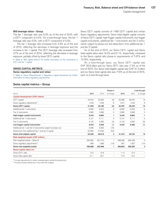 127Treasury, Risk, Balance sheet and Off-balance sheet
Capital management
BIS leverage ratios – Group
The tier 1 leverage ratio was 5.3% as of the end of 2015, with
a CET1 component of 4.2%. On a look-through basis, the tier 1
leverage ratio was 4.5%, with a CET1 component of 3.3%.
The tier 1 leverage ratio increased from 4.3% as of the end
of 2014, reflecting the decrease in leverage exposure and the
increase in tier 1 capital. The CET1 leverage ratio increased from
3.7% as of the end of 2014, reflecting the decrease in leverage
exposure, partially offset by lower CET1 capital.
u 	Refer to “BIS capital metrics” for further information on the movements in
CET1 and tier 1 capital.
SWISS CAPITAL METRICS
Swiss regulatory capital and ratios
u 	Refer to “Swiss Requirements” in Regulatory capital framework for further
information on Swiss regulatory requirements.
Swiss CET1 capital consists of q BIS CET1 capital and certain
Swiss regulatory adjustments. Swiss total eligible capital consists
of Swiss CET1 capital, high-trigger capital instruments, low-trigger
capital instruments, additional tier 1 instruments and tier 2 instru-
ments subject to phase-out and deductions from additional tier 1
and tier 2 capital.
As of the end of 2015, our Swiss CET1 capital and Swiss
total capital ratios were 14.2% and 21.1%, respectively, compared
to the Swiss capital ratio phase-in requirements of 7.37% and
12.16%, respectively.
On a look-through basis, our Swiss CET1 capital was
CHF 32.8 billion and our Swiss CET1 ratio was 11.3% as of the
end of 2015. Our Swiss total eligible capital was CHF 51.3 billion
and our Swiss total capital ratio was 17.6% as of the end of 2015,
each on a look-through basis.
Swiss capital metrics – Group
 
					 Phase-in	
					 Look-through	
end of 
	2015	
	2014	
	 % change	
	2015	
	2014	
	 % change	
Capital development (CHF million) 
CET1 capital 
	42,072	
	43,322	
	(3)	
	32,938	
	28,576	
	15	
Swiss regulatory adjustments 1
	(143)	
	(133)	
	8	
	(151)	
	(143)	
	6	
Swiss CET1 capital 
	41,929	
	43,189	
	(3)	
	32,787	
	28,433	
	15	
Additional tier 1 instruments 
	6,562	
	6,204	
	6	
	6,562	
	6,204	
	6	
Tier 2 instruments 
	2,682	
	2,689	
	0	
	2,682	
	2,689	
	0	
High-trigger capital instruments 
	9,244	
	8,893	
	4	
	9,244	
	8,893	
	4	
Additional tier 1 instruments 
	5,101	
	5,111	
	0	
	5,101	
	5,111	
	0	
Tier 2 instruments 
	4,142	
	4,295	
	(4)	
	4,142	
	4,295	
	(4)	
Low-trigger capital instruments 
	9,243	
	9,406	
	(2)	
	9,243	
	9,406	
	(2)	
Additional tier 1 and tier 2 instruments subject to phase-out 
	5,586	
	6,663	
	(16)	
	–	
	–	
	–	
Deductions from additional tier 1 and tier 2 capital 
	(3,463)	
	(7,533)	
	(54)	
	–	
	–	
	–	
Swiss total eligible capital 
	62,539	
	60,618	
	3	
	51,274	
	46,732	
	10	
Risk-weighted assets (CHF million) 
	 	
	 	
	 	
	 	
	 	
	 	
Risk-weighted assets – Basel III 
	294,950	
	291,410	
	1	
	289,946	
	284,248	
	2	
Swiss regulatory adjustments 2
	908	
	1,058	
	(14)	
	907	
	1,057	
	(14)	
Swiss risk-weighted assets 
	295,858	
	292,468	
	1	
	290,853	
	285,305	
	2	
Swiss capital ratios (%) 
	 	
	 	
	 	
	 	
	 	
	 	
Swiss CET1 ratio 
	14.2	
	14.8	
	–	
	11.3	
	10.0	
	–	
Swiss total capital ratio 
	21.1	
	20.7	
	–	
	17.6	
	16.4	
	–	
1
	 Includes adjustments for certain unrealized gains outside the trading book.
2
	 Primarily includes differences in the credit risk multiplier.
﻿
﻿
 