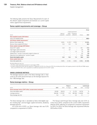 128
The following table presents the Swiss Requirements for each of
the relevant capital components and discloses our current capital
metrics against those requirements.
Swiss capital requirements and coverage – Group
 
									 Group	
 
					 Capital requirements	
			 	
 
	Minimum	
	Buffer	
	Progressive	
	 	
	 	
end of 
	component	
	component	
	component	
	 Excess	
	2015	
Risk-weighted assets (CHF billion) 
Swiss risk-weighted assets 
	–	
	–	
	–	
	–	
	295.9	
2015 Swiss capital requirements 1
Minimum Swiss capital ratio 
	4.50%	
	5.12%	2
	2.54%	
	–	
	12.16%	
Minimum Swiss capital (CHF billion) 
	13.3	
	15.2	
	7.5	
	–	
	36.0	
Swiss capital coverage (CHF billion) 
Swiss CET1 capital 
	13.3	
	8.5	
	–	
	20.1	
	41.9	
High-trigger capital instruments 
	–	
	6.7	
	–	
	2.6	
	9.2	
Low-trigger capital instruments 
	–	
	–	
	7.5	
	1.8	
	9.2	
Additional tier 1 and tier 2 instruments subject to phase-out 
	–	
	–	
	–	
	5.6	
	5.6	
Deductions from additional tier 1 and tier 2 capital 
	–	
	–	
	–	
	(3.5)	
	(3.5)	
Swiss total eligible capital 
	13.3	
	15.2	
	7.5	
	26.6	
	62.5	
Swiss capital ratios (%) 
Swiss total capital ratio 
	4.50%	
	5.12%	
	2.54%	
	8.98%	
	21.14%	
Rounding differences may occur.
1
	 The Swiss capital requirements are based on a percentage of RWA.
2
	 Excludes countercyclical buffer that was required as of September 30, 2013. As of the end of 2015, the countercyclical buffer, which applies pursuant to both BIS and FINMA require-
ments, was CHF 351 million, which is equivalent to an additional requirement of 0.1% of CET1 capital.
SWISS LEVERAGE METRICS
The leverage exposure used in the Swiss leverage ratio is mea-
sured on the same period-end basis as the leverage exposure for
the qBIS leverage ratio.
Swiss leverage metrics – Group
 
					Phase-in	
					Look-through	
end of 
	2015	
	2014	
	 % change	
	2015	
	2014	
	 % change	
Swiss leverage metrics (CHF million, except where indicated)			
Swiss total eligible capital 
	62,539	
	60,618	
	3	
	51,274	
	46,732	
	10	
Leverage exposure 
	993,506	
	1,157,557	
	(14)	
	987,628	
	1,149,656	
	(14)	
Swiss leverage ratio (%) 
	6.3	
	5.2	
	–	
	5.2	
	4.1	
	–	
The Swiss leverage ratio is calculated as Swiss total eligible capi-
tal, including high- and low-trigger capital instruments, divided by
leverage exposure.
As of the end of 2015, our Swiss leverage ratio was 6.3%
compared to a requirement of 2.92%.
The Group’s look-through Swiss leverage ratio was 5.2% as
of the end of 2015, compared to the current 4.09% requirement
effective 2019, reflecting our progressive component requirement
for 2015. For 2016, the Swiss leverage ratio requirement effective
2019 will be 4.34%.
Treasury, Risk, Balance sheet and Off-balance sheet
Capital management
﻿
﻿
 