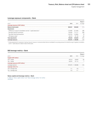131Treasury, Risk, Balance sheet and Off-balance sheet
Capital management
Leverage exposure components – Bank
 
					 Phase-in	
end of 
	2015	
	2014	
	 % change	
Leverage exposure (CHF million) 
	 	
Balance sheet assets 
	803,931	
	904,849	
	(11)	
Adjustments 
	 	
	 	
	 	
   Difference in scope of consolidation and tier 1 capital deductions 1
	(13,059)	
	(21,049)	
	(38)	
   Derivative financial instruments 
	104,604	
	171,711	
	(39)	
   Securities financing transactions 
	(16,215)	
	(13,955)	
	16	
   Off-balance sheet 
	94,312	
	97,142	
	(3)	
Total adjustments 
	169,642	
	233,849	
	(27)	
Leverage exposure 
	973,573	
	1,138,698	
	(15)	
1
	 Includes adjustments for investments in banking, financial, insurance or commercial entities that are consolidated for accounting purposes but outside the scope of regulatory consolidation
and tier 1 capital deductions related to balance sheet assets.
BIS leverage metrics – Bank
 
					 Phase-in	
end of 
	2015	
	2014	
	 % change	
Capital (CHF million) 
	 	
CET1 capital 
	40,013	
	40,853	
	(2)	
Tier 1 capital 
	50,570	
	47,114	
	7	
Leverage exposure (CHF million) 
	 	
Leverage exposure 
	973,573	
	1,138,698	
	(15)	
Leverage ratios (%) 
	 	
	 	
	 	
CET1 leverage ratio 
	4.1	
	3.6	
	–	
Tier 1 leverage ratio 
	5.2	
	4.1	
	–	
Swiss capital and leverage metrics – Bank
u 	Refer to “Swiss capital metrics” and “Swiss leverage metrics” for further
information.
﻿
﻿
 