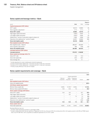 132
Swiss capital and leverage metrics – Bank
 
					 Phase-in	
end of 
	2015	
	2014	
	 % change	
Capital development (CHF million) 
CET1 capital 
	40,013	
	40,853	
	(2)	
Swiss regulatory adjustments 1
	(117)	
	(111)	
	5	
Swiss CET1 capital 
	39,896	
	40,742	
	(2)	
High-trigger capital instruments 
	9,350	2
	8,944	
	5	
Low-trigger capital instruments 
	8,320	3
	8,480	
	(2)	
Additional tier 1 and tier 2 instruments subject to phase-out 
	5,586	
	6,669	
	(16)	
Deductions from additional tier 1 and tier 2 capital 
	(3,027)	
	(6,835)	
	(56)	
Swiss total eligible capital 
	60,125	
	58,000	
	4	
Risk-weighted assets (CHF million) 
	 	
	 	
	 	
Risk-weighted assets – Basel III 
	286,947	
	282,994	
	1	
Swiss regulatory adjustments 4
	909	
	1,048	
	(13)	
Swiss risk-weighted assets 
	287,856	
	284,042	
	1	
Leverage exposure (CHF million) 
	 	
	 	
	 	
Leverage exposure 
	973,573	
	1,138,698	
	 	
Swiss capital and leverage ratios (%) 
	 	
	 	
	 	
Swiss CET1 ratio 
	13.9	
	14.3	
	–	
Swiss total capital ratio 
	20.9	
	20.4	
	 	
Swiss leverage ratio 
	6.2	
	5.1	
	–	
1
	 Includes adjustments for certain unrealized gains outside the trading book.
2
	 Consists of CHF 6.6 billion additional tier 1 instruments and CHF 2.7 billion tier 2 instruments.
3
	 Consists of CHF 4.2 billion additional tier 1 instruments and CHF 4.1 billion tier 2 instruments.
4
	 Primarily includes differences in the credit risk multiplier.
Swiss capital requirements and coverage – Bank
 
									 Bank	
 
					 Capital requirements	
			 	
 
	Minimum	
	Buffer	
	Progressive	
	 	
	 	
end of 
	component	
	component	
	component	
	 Excess	
	2015	
Risk-weighted assets (CHF billion) 
Swiss risk-weighted assets 
	–	
	–	
	–	
	–	
	287.9	
2015 Swiss capital requirements 1
Minimum Swiss capital ratio 
	4.50%	
	5.12%	2
	2.54%	
	–	
	12.16%	
Minimum Swiss capital (CHF billion) 
	13.0	
	14.8	
	7.3	
	–	
	35.0	
Swiss capital coverage (CHF billion) 
Swiss CET1 capital 
	13.0	
	8.3	
	–	
	18.7	
	39.9	
High-trigger capital instruments 
	–	
	6.5	
	–	
	2.9	
	9.4	
Low-trigger capital instruments 
	–	
	–	
	7.3	
	1.0	
	8.3	
Additional tier 1 and tier 2 instruments subject to phase-out 
	–	
	–	
	–	
	5.6	
	5.6	
Deductions from additional tier 1 and tier 2 capital 
	–	
	–	
	–	
	(3.0)	
	(3.0)	
Swiss total eligible capital 
	13.0	
	14.8	
	7.3	
	25.1	
	60.1	
Swiss capital ratio (%) 
Swiss total capital ratio 
	4.50%	
	5.12%	
	2.54%	
	8.73%	
	20.89%	
Rounding differences may occur.
1
	 The Swiss capital requirements are based on a percentage of RWA.
2
	 Excludes countercyclical buffer that was required as of September 30, 2013. As of the end of 2015, the countercyclical buffer, which applies pursuant to both BIS and FINMA require-
ments, was CHF 286 million, which is equivalent to an additional requirement of 0.1% of CET1 capital.
Treasury, Risk, Balance sheet and Off-balance sheet
Capital management
﻿
﻿
 