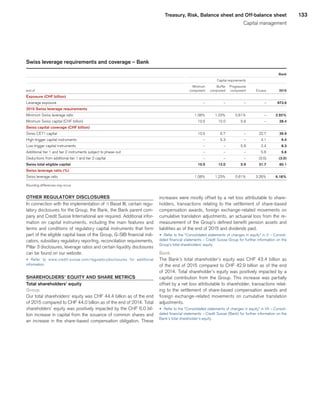 133Treasury, Risk, Balance sheet and Off-balance sheet
Capital management
Swiss leverage requirements and coverage – Bank
 
									 Bank	
 
					 Capital requirements	
			 	
 
	Minimum	
	Buffer	
	Progressive	
	 	
	 	
end of 
	component	
	component	
	component	
	 Excess	
	2015	
Exposure (CHF billion)			
Leverage exposure 
	–	
	–	
	–	
	–	
	973.6	
2015 Swiss leverage requirements 
Minimum Swiss leverage ratio 
	1.08%	
	1.23%	
	0.61%	
	–	
	2.92%	
Minimum Swiss capital (CHF billion) 
	10.5	
	12.0	
	5.9	
	–	
	28.4	
Swiss capital coverage (CHF billion)			
Swiss CET1 capital 
	10.5	
	6.7	
	–	
	22.7	
	39.9	
High-trigger capital instruments 
	–	
	5.3	
	–	
	4.1	
	9.4	
Low-trigger capital instruments 
	–	
	–	
	5.9	
	2.4	
	8.3	
Additional tier 1 and tier 2 instruments subject to phase-out 
	–	
	–	
	–	
	5.6	
	5.6	
Deductions from additional tier 1 and tier 2 capital 
	–	
	–	
	–	
	(3.0)	
	(3.0)	
Swiss total eligible capital 
	10.5	
	12.0	
	5.9	
	31.7	
	60.1	
Swiss leverage ratio (%)			
Swiss leverage ratio 
	1.08%	
	1.23%	
	0.61%	
	3.26%	
	6.18%	
Rounding differences may occur.
OTHER REGULATORY DISCLOSURES
In connection with the implementation of qBasel III, certain regu-
latory disclosures for the Group, the Bank, the Bank parent com-
pany and Credit Suisse International are required. Additional infor-
mation on capital instruments, including the main features and
terms and conditions of regulatory capital instruments that form
part of the eligible capital base of the Group, G-SIB financial indi-
cators, subsidiary regulatory reporting, reconciliation requirements,
Pillar 3 disclosures, leverage ratios and certain liquidity disclosures
can be found on our website.
u 	Refer to www.credit-suisse.com/regulatorydisclosures for additional
information.
SHAREHOLDERS’ EQUITY AND SHARE METRICS
Total shareholders’ equity
Group
Our total shareholders’ equity was CHF 44.4 billion as of the end
of 2015 compared to CHF 44.0 billion as of the end of 2014. Total
shareholders’ equity was positively impacted by the CHF 6.0 bil-
lion increase in capital from the issuance of common shares and
an increase in the share-based compensation obligation. These
increases were mostly offset by a net loss attributable to share-
holders, transactions relating to the settlement of share-based
compensation awards, foreign exchange-related movements on
cumulative translation adjustments, an actuarial loss from the re-
measurement of the Group’s defined benefit pension assets and
liabilities as of the end of 2015 and dividends paid.
u 	Refer to the “Consolidated statements of changes in equity” in V – Consoli-
dated financial statements – Credit Suisse Group for further information on the
Group’s total shareholders’ equity.
Bank
The Bank’s total shareholder’s equity was CHF 43.4 billion as
of the end of 2015 compared to CHF 42.9 billion as of the end
of 2014. Total shareholder’s equity was positively impacted by a
capital contribution from the Group. This increase was partially
offset by a net loss attributable to shareholder, transactions relat-
ing to the settlement of share-based compensation awards and
foreign exchange-related movements on cumulative translation
adjustments.
u 	Refer to the “Consolidated statements of changes in equity” in VII – Consoli-
dated financial statements – Credit Suisse (Bank) for further information on the
Bank’s total shareholder’s equity.
﻿
﻿
 