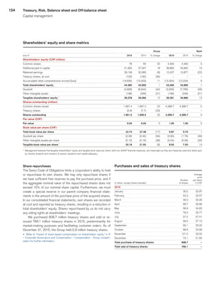 134
Shareholders’ equity and share metrics
 
					 Group	
					 Bank	
end of 
	2015	
	2014	
	 % change	
	2015	
	2014	
	 % change	
Shareholders’ equity (CHF million) 
	 	
	 	
	 	
	 	
	 	
	 	
Common shares 
	78	
	64	
	22	
	4,400	
	4,400	
	0	
Additional paid-in capital 
	31,925	
	27,007	
	18	
	39,883	
	34,842	
	14	
Retained earnings 
	29,139	
	32,083	
	(9)	
	12,427	
	15,877	
	(22)	
Treasury shares, at cost 
	(125)	
	(192)	
	(35)	
	–	
	–	
	–	
Accumulated other comprehensive income/(loss) 
	(16,635)	
	(15,003)	
	11	
	(13,304)	
	(12,224)	
	9	
Total shareholders’ equity 
	44,382	
	43,959	
	1	
	43,406	
	42,895	
	1	
Goodwill 
	(4,808)	
	(8,644)	
	(44)	
	(3,929)	
	(7,766)	
	(49)	
Other intangible assets 
	(196)	
	(249)	
	(21)	
	(196)	
	(249)	
	(21)	
Tangible shareholders’ equity 1
	39,378	
	35,066	
	12	
	39,281	
	34,880	
	13	
Shares outstanding (million) 
	 	
	 	
	 	
	 	
	 	
	 	
Common shares issued 
	1,957.4	
	1,607.2	
	22	
	4,399.7	
	4,399.7	
	0	
Treasury shares 
	(5.9)	
	(7.7)	
	(23)	
	–	
	–	
	–	
Shares outstanding 
	1,951.5	
	1,599.5	
	22	
	4,399.7	
	4,399.7	
	0	
Par value (CHF) 
	 	
	 	
	 	
	 	
	 	
	 	
Par value 
	0.04	
	0.04	
	0	
	1.00	
	1.00	
	0	
Book value per share (CHF) 
	 	
	 	
	 	
	 	
	 	
	 	
Total book value per share 
	22.74	
	27.48	
	(17)	
	9.87	
	9.75	
	1	
Goodwill per share 
	(2.46)	
	(5.40)	
	(54)	
	(0.90)	
	(1.76)	
	(49)	
Other intangible assets per share 
	(0.10)	
	(0.16)	
	(38)	
	(0.04)	
	(0.06)	
	(33)	
Tangible book value per share 1
	20.18	
	21.92	
	(8)	
	8.93	
	7.93	
	13	
1
	 Management believes that tangible shareholders’ equity and tangible book value per share, both non-GAAP financial measures, are meaningful as they are measures used and relied upon
by industry analysts and investors to assess valuations and capital adequacy.
Share repurchases
The Swiss Code of Obligations limits a corporation’s ability to hold
or repurchase its own shares. We may only repurchase shares if
we have sufficient free reserves to pay the purchase price, and if
the aggregate nominal value of the repurchased shares does not
exceed 10% of our nominal share capital. Furthermore, we must
create a special reserve in our parent company financial state-
ments in the amount of the purchase price of the acquired shares.
In our consolidated financial statements, own shares are recorded
at cost and reported as treasury shares, resulting in a reduction in
total shareholders’ equity. Shares repurchased by us do not carry
any voting rights at shareholders’ meetings.
We purchased 808.7 million treasury shares and sold or re-
issued 766.1 million treasury shares in 2015, predominantly for
market-making purposes and facilitating customer orders. As of
December 31, 2015, the Group held 5.9 million treasury shares.
u 	Refer to “Impact of share-based compensation on shareholders’ equity” in IV
– Corporate Governance and Compensation – Compensation – Group compen-
sation for further information.
Purchases and sales of treasury shares
 
	 	
	Average	
 
	 	
	price	
 
	Number	
	 per share	
In million, except where indicated 
	 of shares	
	 in CHF	
2015 
		
		
January 
	35.0	
	20.97	
February 
	52.3	
	22.57	
March 
	30.0	
	25.05	
April 
	89.7	
	25.66	
May 
	56.8	
	24.63	
June 
	78.3	
	25.77	
July 
	57.5	
	27.41	
August 
	59.0	
	27.10	
September 
	65.1	
	25.02	
October 
	89.9	
	23.99	
November 
	121.0	
	23.22	
December 
	74.1	
	21.65	
Total purchase of treasury shares 
	808.7	
	–	
Total sale of treasury shares 
	766.1	
	–	
Treasury, Risk, Balance sheet and Off-balance sheet
Capital management
﻿
﻿
 