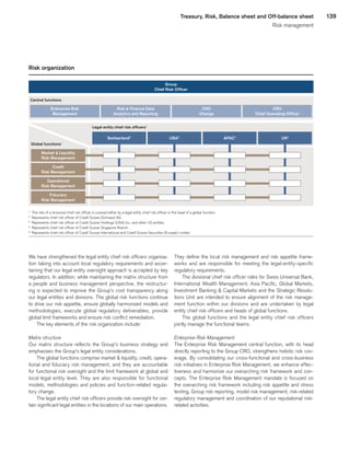 139Treasury, Risk, Balance sheet and Off-balance sheet
Risk management
Risk organization
Central functions
Central functions
Group
Chief Risk Officer
Enterprise Risk
Management
CRO
Change
Switzerland2
USA3
APAC4
UK5
Market  Liquidity
Risk Management
Credit
Risk Management
Operational
Risk Management
Fiduciary
Risk Management
Risk  Finance Data
Analytics and Reporting
CRO
Chief Operating Officer
Global functions1
Legal entity chief risk officers1
1
	 The role of a divisional chief risk officer is covered either by a legal entity chief risk officer or the head of a global function.
2
	 Represents chief risk officer of Credit Suisse (Schweiz) AG.
3
	 Represents chief risk officer of Credit Suisse Holdings (USA) Inc. and other US entities.
4
	 Represents chief risk officer of Credit Suisse Singapore Branch.
5
	 Represents chief risk officer of Credit Suisse International and Credit Suisse Securities (Europe) Limited.
We have strengthened the legal entity chief risk officers organiza-
tion taking into account local regulatory requirements and ascer-
taining that our legal entity oversight approach is accepted by key
regulators. In addition, while maintaining the matrix structure from
a people and business management perspective, the restructur-
ing is expected to improve the Group’s cost transparency along
our legal entities and divisions. The global risk functions continue
to drive our risk appetite, ensure globally harmonized models and
methodologies, execute global regulatory deliverables, provide
global limit frameworks and ensure risk conflict remediation.
The key elements of the risk organization include:
Matrix structure
Our matrix structure reflects the Group’s business strategy and
emphasizes the Group’s legal entity considerations.
The global functions comprise market  liquidity, credit, opera-
tional and fiduciary risk management, and they are accountable
for functional risk oversight and the limit framework at global and
local legal entity level. They are also responsible for functional
models, methodologies and policies and function-related regula-
tory change.
The legal entity chief risk officers provide risk oversight for cer-
tain significant legal entities in the locations of our main operations.
They define the local risk management and risk appetite frame-
works and are responsible for meeting the legal-entity-specific
regulatory requirements.
The divisional chief risk officer roles for Swiss Universal Bank,
International Wealth Management, Asia Pacific, Global Markets,
Investment Banking  Capital Markets and the Strategic Resolu-
tions Unit are intended to ensure alignment of the risk manage-
ment function within our divisions and are undertaken by legal
entity chief risk officers and heads of global functions.
The global functions and the legal entity chief risk officers
jointly manage the functional teams.
Enterprise Risk Management
The Enterprise Risk Management central function, with its head
directly reporting to the Group CRO, strengthens holistic risk cov-
erage. By consolidating our cross-functional and cross-business
risk initiatives in Enterprise Risk Management, we enhance effec-
tiveness and harmonize our overarching risk framework and con-
cepts. The Enterprise Risk Management mandate is focused on
the overarching risk framework including risk appetite and stress
testing, Group risk reporting, model risk management, risk-related
regulatory management and coordination of our reputational risk-
related activities.
﻿
﻿
 