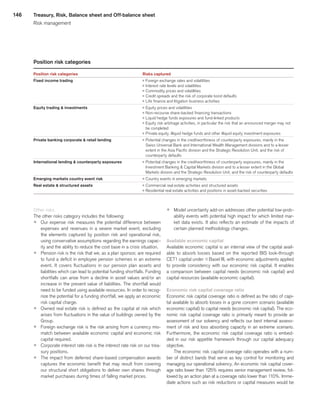 146
Position risk categories 
Position risk categories 
	 Risks captured
Fixed income trading 
	  Foreign exchange rates and volatilities
 
	  Interest rate levels and volatilities
 
	  Commodity prices and volatilities
 
	  Credit spreads and the risk of corporate bond defaults
 
	  Life finance and litigation business activities
Equity trading  investments 
	  Equity prices and volatilities
 
	  Non-recourse share-backed financing transactions
 
	  Liquid hedge funds exposures and fund-linked products
 
	  Equity risk arbitrage activities, in particular the risk that an announced merger may not
be completed
 
	  Private equity, illiquid hedge funds and other illiquid equity investment exposures
Private banking corporate  retail lending 
	  Potential changes in the creditworthiness of counterparty exposures, mainly in the
Swiss Universal Bank and International Wealth Management divisions and to a lesser
extent in the Asia Pacific division and the Strategic Resolution Unit, and the risk of
counterparty defaults
International lending  counterparty exposures 
	  Potential changes in the creditworthiness of counterparty exposures, mainly in the
Investment Banking  Capital Markets division and to a lesser extent in the Global
Markets division and the Strategic Resolution Unit, and the risk of counterparty defaults
Emerging markets country event risk 
	  Country events in emerging markets
Real estate  structured assets 
	  Commercial real estate activities and structured assets
	  Residential real estate activities and positions in asset-backed securities
Other risks
The other risks category includes the following:
p 	Our expense risk measures the potential difference between
expenses and revenues in a severe market event, excluding
the elements captured by position risk and operational risk,
using conservative assumptions regarding the earnings capac-
ity and the ability to reduce the cost base in a crisis situation.
p 	Pension risk is the risk that we, as a plan sponsor, are required
to fund a deficit in employee pension schemes in an extreme
event. It covers fluctuations in our pension plan assets and
liabilities which can lead to potential funding shortfalls. Funding
shortfalls can arise from a decline in asset values and/or an
increase in the present value of liabilities. The shortfall would
need to be funded using available resources. In order to recog-
nize the potential for a funding shortfall, we apply an economic
risk capital charge.
p 	Owned real estate risk is defined as the capital at risk which
arises from fluctuations in the value of buildings owned by the
Group.
p 	Foreign exchange risk is the risk arising from a currency mis-
match between available economic capital and economic risk
capital required.
p 	Corporate interest rate risk is the interest rate risk on our trea-
sury positions.
p 	The impact from deferred share-based compensation awards
captures the economic benefit that may result from covering
our structural short obligations to deliver own shares through
market purchases during times of falling market prices.
p 	Model uncertainty add-on addresses other potential low-prob-
ability events with potential high impact for which limited mar-
ket data exists. It also reflects an estimate of the impacts of
certain planned methodology changes.
Available economic capital
Available economic capital is an internal view of the capital avail-
able to absorb losses based on the reported BIS look-through
CET1 capital under qBasel III, with economic adjustments applied
to provide consistency with our economic risk capital. It enables
a comparison between capital needs (economic risk capital) and
capital resources (available economic capital).
Economic risk capital coverage ratio
Economic risk capital coverage ratio is defined as the ratio of capi-
tal available to absorb losses in a gone concern scenario (available
economic capital) to capital needs (economic risk capital). The eco-
nomic risk capital coverage ratio is primarily meant to provide an
assessment of our solvency and reflects our best internal assess-
ment of risk and loss absorbing capacity in an extreme scenario.
Furthermore, the economic risk capital coverage ratio is embed-
ded in our risk appetite framework through our capital adequacy
objective.
The economic risk capital coverage ratio operates with a num-
ber of distinct bands that serve as key control for monitoring and
managing our operational solvency. An economic risk capital cover-
age ratio lower than 125% requires senior management review, fol-
lowed by an action plan at a coverage ratio lower than 110%. Imme-
diate actions such as risk reductions or capital measures would be
Treasury, Risk, Balance sheet and Off-balance sheet
Risk management
﻿
﻿
 