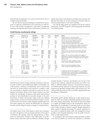 152
EADs through the application of a credit conversion factor which is
modeled using internal data.
We use internal rating methodologies consistently for the pur-
poses of approval, establishment and monitoring of credit lim-
its and credit portfolio management, credit policy, management
reporting, risk-adjusted performance measurement, economic risk
capital measurement and allocation and financial accounting. This
approach also allows us to price transactions involving credit risk
more accurately, based on risk/return estimates.
Our internal rating grades are mapped to the Group’s internal
masterscale. The PDs assigned to each rating grade are reflected
in the following table.
Credit Suisse counterparty ratings
Ratings 
	 PD bands (%) 
	Definition 
	SP 
	Fitch 
	Moody’s 
	Details 
AAA 
	 0.000 – 0.021 
	Substantially  
	AAA 
	AAA 
	Aaa 
	 Extremely low risk, very high long-term 
 
	  
	 risk free 
	  
	  
	  
	 stability, still solvent under extreme conditions 
AA+ 
	 0.021 – 0.027 
	 Minimal risk 
	AA+ 
	AA+ 
	Aa1 
	 Very low risk, long-term stability, repayment 
AA 
	 0.027 – 0.034 
	  
	AA 
	AA 
	Aa2 
	 sources sufficient under lasting adverse 
AA- 
	 0.034 – 0.044 
	  
	AA- 
	AA- 
	Aa3 
	 conditions, extremely high medium-term stability 
A+ 
	 0.044 – 0.056 
	 Modest risk 
	A+ 
	A+ 
	A1 
	 Low risk, short- and medium-term stability, small adverse  
A 
	 0.056 – 0.068 
	  
	A 
	A 
	A2 
	 developments can be absorbed long term, short- and  
A- 
	 0.068 – 0.097 
	  
	A- 
	A- 
	A3 
	 medium-term solvency preserved in the event of serious  
 
	  
	  
	  
	  
	  
	difficulties 
BBB+ 
	 0.097 – 0.167 
	 Average risk 
	BBB+ 
	BBB+ 
	Baa1 
	 Medium to low risk, high short-term stability, adequate  
BBB 
	 0.167 – 0.285 
	  
	BBB 
	BBB 
	Baa2 
	 substance for medium-term survival, very stable short  
BBB- 
	 0.285 – 0.487 
	  
	BBB- 
	BBB- 
	Baa3 
	term 
BB+ 
	 0.487 – 0.839 
	 Acceptable risk 
	BB+ 
	BB+ 
	Ba1 
	 Medium risk, only short-term stability, only capable of  
BB  
	 0.839 – 1.442 
	  
	BB 
	BB 
	Ba2 
	 absorbing minor adverse developments in the medium term,  
BB- 
	 1.442 – 2.478 
	  
	BB- 
	BB- 
	Ba3 
	 stable in the short term, no increased credit risks expected  
 
	  
	  
	  
	  
	  
	 within the year 
B+ 
	 2.478 – 4.259 
	 High risk 
	B+ 
	B+ 
	B1 
	 Increasing risk, limited capability to absorb 
B 
	 4.259 – 7.311 
	  
	B 
	B 
	B2 
	 further unexpected negative developments 
B- 
	 7.311 – 12.550 
	  
	B- 
	B- 
	B3 
	  
CCC+ 
	 12.550 – 21.543 
	 Very high 
	CCC+ 
	CCC+ 
	Caa1 
	 High risk, very limited capability to absorb 
CCC  
	 21.543 – 100.00 
	risk 
	CCC  
	CCC  
	Caa2 
	 further unexpected negative developments 
CCC- 
	 21.543 – 100.00 
	  
	CCC- 
	CCC- 
	Caa3 
	  
CC 
	 21.543 – 100.00 
	  
	CC 
	CC 
	Ca 
	  
C 
	100 
	 Imminent or 
	C 
	C 
	C 
	 Substantial credit risk has materialized, i.e., counterparty  
D1 
	 Risk of default 
	 actual loss 
	D 
	D 
	  
	 is distressed and/or non-performing. Adequate specific  
D2 
	 has materialized 
	  
	  
	  
	  
	 provisions must be made as further adverse developments  
 
	  
	  
	  
	  
	  
	 will result directly in credit losses. 
Transactions rated C are potential problem loans; those rated D1 are non-performing assets and those rated D2 are non-interest earning.
Credit risk and country concentration limits overview
Credit limits are used to manage individual counterparty credit risk.
A system of limits is also established to address concentration risk
in the portfolio, including a comprehensive set of country limits
and limits for certain products and industries. In addition, credit
risk concentration is regularly supervised by credit and risk man-
agement committees, taking current market conditions and trend
analysis into consideration. A rigorous credit quality review process
provides an early identification of possible changes in the cred-
itworthiness of clients and includes regular asset and collateral
quality reviews, business and financial statement analysis, and rel-
evant economic and industry studies. Regularly updated watch lists
and review meetings are used for the identification of counterpar-
ties that could be subject to adverse changes in creditworthiness.
Active credit portfolio management
Our regular review of the credit quality of clients and counterpar-
ties does not depend on the accounting treatment of the asset or
commitment. We regularly review the appropriateness of allow-
ances for credit losses. Changes in the credit quality of counter-
parties of loans held at fair value are reflected in valuation changes
recorded directly in revenues, and therefore are not part of the
impaired loans balance. Impaired transactions are further clas-
sified as potential problem exposure, non-performing exposure,
non-interest-earning exposure or restructured exposure, and the
exposures are generally managed within credit recovery units. The
credit portfolio  provisions review committee regularly determines
the adequacy of allowances.
Credit risk provisioning methodology
We maintain specific valuation allowances on loans valued at amor-
tized cost, which we consider a reasonable estimate of losses identi-
fied in the existing credit portfolio. We provide for loan losses based
on a regular and detailed analysis of all counterparties, taking col-
lateral value into consideration. If uncertainty exists as to the repay-
ment of either principal or interest, a specific valuation allowance is
either created or adjusted accordingly. The specific allowance for
loan losses is revalued by Group credit risk management at least
annually or more frequently depending on the risk profile of the bor-
rower or credit relevant events.
In accordance with accounting principles generally accepted
in the US (US GAAP), an inherent loss allowance is estimated
Treasury, Risk, Balance sheet and Off-balance sheet
Risk management
﻿
﻿
 