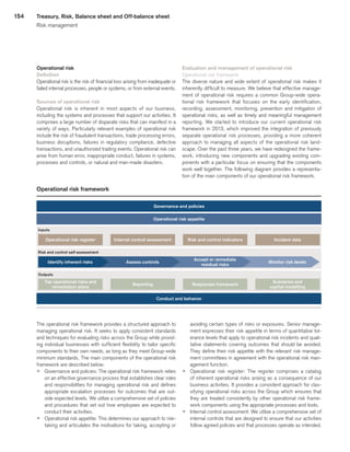 154
Operational risk framework
Inputs
Outputs
Risk and control self-assessment
Governance and policies
Operational risk appetite
Conduct and behavior
Operational risk register
Top operational risks and
remediation plans
Internal control assessment
Reporting
Risk and control indicators
Responses framework
Incident data
Scenarios and
capital modelling
Identify inherent risks Assess controls
Accept or remediate
residual risks
Monitor risk levels
Operational risk
Definition
Operational risk is the risk of financial loss arising from inadequate or
failed internal processes, people or systems, or from external events.
Sources of operational risk
Operational risk is inherent in most aspects of our business,
including the systems and processes that support our activities. It
comprises a large number of disparate risks that can manifest in a
variety of ways. Particularly relevant examples of operational risk
include the risk of fraudulent transactions, trade processing errors,
business disruptions, failures in regulatory compliance, defective
transactions, and unauthorized trading events. Operational risk can
arise from human error, inappropriate conduct, failures in systems,
processes and controls, or natural and man-made disasters.
Evaluation and management of operational risk
Operational risk framework
The diverse nature and wide extent of operational risk makes it
inherently difficult to measure. We believe that effective manage-
ment of operational risk requires a common Group-wide opera-
tional risk framework that focuses on the early identification,
recording, assessment, monitoring, prevention and mitigation of
operational risks, as well as timely and meaningful management
reporting. We started to introduce our current operational risk
framework in 2013, which improved the integration of previously
separate operational risk processes, providing a more coherent
approach to managing all aspects of the operational risk land-
scape. Over the past three years, we have redesigned the frame-
work, introducing new components and upgrading existing com-
ponents with a particular focus on ensuring that the components
work well together. The following diagram provides a representa-
tion of the main components of our operational risk framework.
The operational risk framework provides a structured approach to
managing operational risk. It seeks to apply consistent standards
and techniques for evaluating risks across the Group while provid-
ing individual businesses with sufficient flexibility to tailor specific
components to their own needs, as long as they meet Group-wide
minimum standards. The main components of the operational risk
framework are described below:
p 	Governance and policies: The operational risk framework relies
on an effective governance process that establishes clear roles
and responsibilities for managing operational risk and defines
appropriate escalation processes for outcomes that are out-
side expected levels. We utilize a comprehensive set of policies
and procedures that set out how employees are expected to
conduct their activities.
p 	Operational risk appetite: This determines our approach to risk-
taking and articulates the motivations for taking, accepting or
avoiding certain types of risks or exposures. Senior manage-
ment expresses their risk appetite in terms of quantitative tol-
erance levels that apply to operational risk incidents and quali-
tative statements covering outcomes that should be avoided.
They define their risk appetite with the relevant risk manage-
ment committees in agreement with the operational risk man-
agement function.
p 	Operational risk register: The register comprises a catalog
of inherent operational risks arising as a consequence of our
business activities. It provides a consistent approach for clas-
sifying operational risks across the Group which ensures that
they are treated consistently by other operational risk frame-
work components using the appropriate processes and tools.
p 	Internal control assessment: We utilize a comprehensive set of
internal controls that are designed to ensure that our activities
follow agreed policies and that processes operate as intended.
Treasury, Risk, Balance sheet and Off-balance sheet
Risk management
﻿
﻿
 