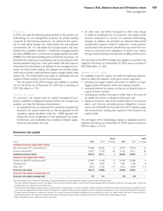159Treasury, Risk, Balance sheet and Off-balance sheet
Risk management
Position risk
In 2015, we made the following enhancements to the position risk
methodology for risk management purposes: for private banking
corporate  retail lending exposures, we enhanced the captur-
ing of credit rating change risk, credit spread risk and exposure
concentration risk. For real estate  structured assets, we reca-
librated the correlation between q residential mortgage-backed
securities (RMBS) and qcommercial mortgage-backed securities
(CMBS). For international lending and counterparty exposures, we
enhanced the capturing of counterparty risk by improving the rela-
tionship between rating and qloss given default. We also made an
enhancement to the position risk dataset for risk management pur-
poses: for fixed income trading, the dataset now includes higher
order risks in certain credit derivatives used to hedge traded credit
spread risk. The enhancement also helps to standardize the risk
capture of these products across the businesses.
The net impact of the 2015 changes and updates on position
risk for the Group as of December 31, 2014 was a decrease of
CHF 203 million, or 1.7%.
Economic risk capital
For economic risk capital used for capital management pur-
poses, in addition to adopting the above position risk changes and
updates, we made the following enhancements:
p	 for operational risk, we enhanced the connection between the
economic risk capital model and our internal approach for the
regulatory capital calculation under the q AMA approach fol-
lowing the annual recalibration of the operational risk model.
Furthermore, we recalibrated the correlation between opera-
tional risk and position risk; and
p	 for other risks, we further increased our other risks charge
to reflect a recalibration of our economic risk capital model
reserve component to account for planned methodology
changes. In addition, we amended our deferred share-based
compensation awards model to implement a more dynamic
assessment of the economic benefit that may result from cov-
ering our structural short obligations to deliver own shares
through market purchases during times of falling market prices.
The net impact of the 2015 changes and updates on economic risk
capital for the Group as of December 31, 2014 was an increase of
CHF 638 million, or 1.9%.
Available economic capital
For available economic capital, we made the following enhance-
ments to reflect the adoption of the gone concern approach:
p 	including low-trigger capital instruments in addition to high-
trigger capital instruments, which were already included;
p 	excluding deferred tax assets, as they do not absorb losses in
a gone concern scenario;
p 	excluding any dividend accruals to reflect that in the event of
an orderly wind-down, no dividend will be paid; and
p 	taking an economic view of the funded status of our pension
plans, such that any unfunded pension obligations in accor-
dance with US GAAP are excluded from CET1 capital to align
with the economic funding view captured in the economic risk
capital model.
The net impact of this methodology change on available economic
capital for the Group as of December 31, 2014 was an increase of
CHF 6.7 billion, or 17.1%.
Economic risk capital
 
					Group	
					Bank	1
end of 
	2015	
	2014	
	 % change	
	2015	
	2014	
	 % change	
Available economic capital (CHF million) 
	 	
	 	
	 	
	 	
	 	
	 	
BIS look-through CET1 capital (Basel III) 
	32,938	
	28,576	
	15	
	33,275	
	28,720	
	16	
Economic adjustments 2
	16,577	
	17,135	
	(3)	
	15,164	
	16,211	
	(6)	
Available economic capital 
	49,515	
	45,711	
	8	
	48,439	
	44,931	
	8	
Economic risk capital (CHF million) 
	 	
	 	
	 	
	 	
	 	
	 	
Position risk (99.97% confidence level) 
	22,695	
	21,038	
	8	
	22,538	
	20,883	
	8	
Operational risk 
	7,501	
	7,084	
	6	
	7,501	
	7,084	
	6	
Other risks 3
	6,018	
	6,746	
	(11)	
	5,814	
	6,534	
	(11)	
Economic risk capital 
	36,214	
	34,868	
	4	
	35,853	
	34,501	
	4	
Economic risk capital coverage ratio (%) 
	 	
	 	
	 	
	 	
	 	
	 	
Economic risk capital coverage ratio 4
	137	
	131	
	–	
	135	
	130	
	–	
Prior-period balances are restated for methodology changes and dataset and model parameter updates in order to show meaningful trends.
1
	The major difference between economic risk capital of the Group and the Bank relates to the risks within Neue Aargauer Bank AG, BANK-now AG and Corporate Center. These risks
include position risk, operational risk and other risks.
2
	 Includes primarily high-trigger capital instruments, adjustments to unrealized gains on owned real estate, reduced recognition of deferred tax assets and adjustments to treatment of pen-
sions. Economic adjustments are made to BIS look-through CET1 capital to enable comparison between economic risk capital and available economic capital under the Basel III framework.
3
	Includes owned real estate risk, expense risk, pension risk, foreign exchange risk between available economic capital and economic risk capital, interest rate risk on treasury positions,
diversification benefits, the impact from deferred share-based compensation awards and an estimate for the impacts of certain planned methodology changes.
4
	 Ratio of available economic capital to economic risk capital.
﻿
﻿
 