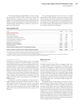 161Treasury, Risk, Balance sheet and Off-balance sheet
Risk management
For Investment Banking  Capital Markets, economic risk cap-
ital increased 8% to CHF 4.7 billion, mainly due to higher inter-
national lending  counterparty exposures, higher pension risk
related to revised market data used for measuring US pension plan
liabilities and decreased benefit from deferred share-based com-
pensation awards, partially offset by a reduction in credit concen-
tration risk model reserves.
For the Strategic Resolution Unit, economic risk capital
increased 5% to CHF 4.9 billion, mainly due to increases in inter-
national lending  counterparty exposures and emerging markets
country event risk that occurred prior to the announcement of our
new strategy and the related formation of the Strategic Resolution
Unit. These increases were partially offset by a decrease in risks
not included in the position risk framework.
Group position risk
end of 
	2015	
	2014	
	 % change	
Position risk (CHF million) 
	 	
	 	
	 	
Fixed income trading 1
	1,230	
	958	
	28	
Equity trading  investments 
	1,872	
	1,680	
	11	
Private banking corporate  retail lending 
	2,751	
	2,268	
	21	
International lending  counterparty exposures 
	6,306	
	5,979	
	5	
Emerging markets country event risk 
	1,544	
	1,141	
	35	
Real estate  structured assets 2
	1,917	
	2,487	
	(23)	
Simple sum across risk categories 
	15,620	
	14,513	
	8	
Diversification benefit 3
	(2,776)	
	(2,459)	
	13	
Position risk (99% confidence level for risk management purposes) 
	12,844	
	12,054	
	7	
 
	 	
	 	
	 	
Position risk (99.97% confidence level for capital management purposes) 
	22,695	
	21,038	
	8	
Prior-period balances are restated for methodology changes and dataset and model parameter updates in order to show meaningful trends.
1
	 This category comprises fixed income trading, foreign exchange and commodity exposures.
2
	 This category comprises commercial and residential real estate (including RMBS and CMBS), ABS exposure, real estate acquired at auction and real estate fund investments.
3
	 Reflects the net difference between the sum of the position risk categories and the position risk on the total portfolio.
Key position risk trends
Compared to the end of 2014, position risk for risk manage-
ment purposes increased 7% to CHF 12.8 billion, mainly due to
higher private banking corporate  retail lending exposures in Asia,
increased exposures in Latin America in emerging markets country
event risk, new loan commitments in international lending  coun-
terparty exposures, higher credit spread risk from loan-backed
financing in the US and higher interest rate risk from qderivatives
in Europe in fixed income trading, and higher traded equity risk in
equity trading  investments, primarily from US equity derivatives.
These increases were partially offset by decreased risk in real
estate  structured assets, mainly related to reduced CMBS and
RMBS exposures.
As part of our overall risk management, we hold a portfolio of
hedges. Hedges are impacted by market movements, similar to
other trading securities, and may result in gains or losses which
offset losses or gains on the portfolios they were designated to
hedge. Due to the varying nature and structure of hedges, these
gains or losses may not wholly offset the losses or gains on the
portfolios.
Market risk review
Trading book
Development of trading book risks
The tables entitled “One-day, 98% risk management VaR” show
our trading-related market risk exposure, as measured by one-
day, 98% risk management qVaR in Swiss francs and US dollars.
As we measure trading book VaR for internal risk management
purposes using the US dollar as the base currency, the VaR fig-
ures were translated into Swiss francs using daily foreign exchange
translation rates. VaR estimates are computed separately for each
risk type and for the whole portfolio using the historical simulation
methodology. The different risk types are grouped into five catego-
ries including interest rate, credit spread, foreign exchange, com-
modities and equity.
We regularly review our VaR model to ensure that it remains
appropriate given evolving market conditions and the composi-
tion of our trading portfolio. In 2015, we updated our VaR model
to capture certain higher order risks in foreign exchange deriva-
tives and we improved how we capture risk between government
bonds and government bond futures. These risks were previously
included in our qrisk not in VaR. We also enhanced our VaR model
so that the dataset used to calculate VaR is updated on a weekly
rather than a monthly basis. The more frequent updates to the VaR
dataset make VaR more responsive to recent market events. Fur-
thermore, we enhanced the capturing of interest rate movements
under a negative interest rate environment.
﻿
﻿
 