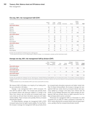 162
One-day, 98% risk management VaR (CHF)
 
	 	
	 	
	 	
	 	
	 	
	Diversi-	
	 	
 
	Interest	
	Credit	
	Foreign	
	 	
	 	
	fication	
	 	
in / end of 
	rate	
	spread	
	exchange	
	Commodity	
	 Equity	
	benefit	
	Total	
2015 (CHF million) 
	 	
	 	
	 	
	 	
	 	
	 	
	 	
Average 
	20	
	36	
	11	
	2	
	23	
	(43)	
	49	
Minimum 
	6	
	31	
	5	
	1	
	16	
	–	1
	34	
Maximum 
	35	
	42	
	22	
	4	
	35	
	–	1
	63	
End of period 
	17	
	40	
	9	
	1	
	31	
	(42)	
	56	
2014 (CHF million) 
	 	
	 	
	 	
	 	
	 	
	 	
	 	
Average 
	12	
	32	
	9	
	2	
	18	
	(31)	
	42	
Minimum 
	7	
	28	
	5	
	0	
	13	
	–	1
	35	
Maximum 
	17	
	39	
	17	
	4	
	25	
	–	1
	56	
End of period 
	9	
	39	
	7	
	1	
	20	
	(29)	
	47	
2013 (CHF million) 
	 	
	 	
	 	
	 	
	 	
	 	
	 	
Average 
	18	
	35	
	9	
	2	
	16	
	(40)	
	40	
Minimum 
	8	
	30	
	3	
	1	
	11	
	–	1
	33	
Maximum 
	45	
	41	
	24	
	4	
	36	
	–	1
	55	
End of period 
	10	
	32	
	6	
	3	
	24	
	(30)	
	45	
Excludes risks associated with counterparty and own credit exposures.
1
	 As the maximum and minimum occur on different days for different risk types, it is not meaningful to calculate a portfolio diversification benefit.
Average one-day, 98% risk management VaR by division (CHF)
 
	Swiss	
	International	
	 	
	 	
	Strategic	
	Diversi-	
	 	
 
	Universal	
	Wealth	
	Asia	
	Global	
	Resolution	
	fication	
	Credit	
in 
	Bank	
	Management	
	Pacific	
	Markets	
	Unit	
	benefit	1
	Suisse	
2015 (CHF million) 
	 	
	 	
	 	
	 	
	 	
	 	
	 	
Total average VaR 
	6	
	1	
	17	
	53	
	17	
	(45)	
	49	
2014 (CHF million) 
	 	
	 	
	 	
	 	
	 	
	 	
	 	
Total average VaR 
	2	
	0	
	11	
	45	
	13	
	(29)	
	42	
2013 (CHF million) 
	 	
	 	
	 	
	 	
	 	
	 	
	 	
Total average VaR 
	2	
	0	
	11	
	41	
	16	
	(30)	
	40	
Excludes risks associated with counterparty and own credit exposures. Investment Banking  Capital Markets has only banking book positions. The calculation of divisional average risk
management VaR under the new organization required certain additional assumptions and allocation methods, which may not be required for future periods given the level of information then
available.
1
	 Difference between the sum of the standalone VaR for each division and the VaR for the Group.
We measure VaR in US dollars, as a majority of our trading activi-
ties are conducted in US dollars.
Average q risk management VaR in 2015 increased 11%
from 2014 to USD 51 million. The increase was primarily driven
by increased interest rate exposures related to a change in the
Swiss franc interest rate risk profile and increased equity expo-
sures driven by US and Asian derivatives exposures and higher
market volatility. These increases were partially offset by increased
diversification benefit.
For Global Markets, average risk management VaR in 2015
increased mainly driven by higher market volatility. For Asia Pacific,
the increase in average risk management VaR was primarily driven
by increased equity derivatives exposures and higher market vola-
tility. For Swiss Universal Bank, the increase in average risk man-
agement VaR was mainly driven by increased interest rate expo-
sures related to a change in the Swiss franc interest rate risk
profile. For the Strategic Resolution Unit, higher average risk man-
agement VaR was primarily driven by higher exposures from for-
eign exchange options across currencies.
Period-end risk management VaR as of December 31, 2015
increased 21% to USD 57 million compared to December 31,
2014, mainly reflecting the increased interest rate and equity expo-
sures, partially offset by increased diversification benefit.
Treasury, Risk, Balance sheet and Off-balance sheet
Risk management
﻿
﻿
 