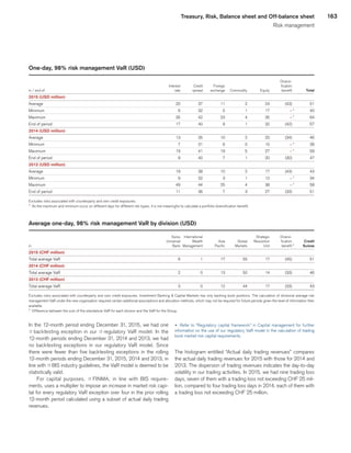 163Treasury, Risk, Balance sheet and Off-balance sheet
Risk management
One-day, 98% risk management VaR (USD)
 
	 	
	 	
	 	
	 	
	 	
	Diversi-	
	 	
 
	Interest	
	Credit	
	Foreign	
	 	
	 	
	fication	
	 	
in / end of 
	rate	
	spread	
	exchange	
	Commodity	
	 Equity	
	benefit	
	Total	
2015 (USD million) 
	 	
	 	
	 	
	 	
	 	
	 	
	 	
Average 
	20	
	37	
	11	
	2	
	24	
	(43)	
	51	
Minimum 
	6	
	32	
	5	
	1	
	17	
	–	1
	40	
Maximum 
	35	
	42	
	23	
	4	
	35	
	–	1
	64	
End of period 
	17	
	40	
	9	
	1	
	32	
	(42)	
	57	
2014 (USD million) 
	 	
	 	
	 	
	 	
	 	
	 	
	 	
Average 
	13	
	35	
	10	
	2	
	20	
	(34)	
	46	
Minimum 
	7	
	31	
	6	
	0	
	15	
	–	1
	39	
Maximum 
	19	
	41	
	19	
	5	
	27	
	–	1
	59	
End of period 
	9	
	40	
	7	
	1	
	20	
	(30)	
	47	
2013 (USD million) 
	 	
	 	
	 	
	 	
	 	
	 	
	 	
Average 
	19	
	38	
	10	
	2	
	17	
	(43)	
	43	
Minimum 
	9	
	32	
	3	
	1	
	12	
	–	1
	34	
Maximum 
	49	
	44	
	25	
	4	
	38	
	–	1
	58	
End of period 
	11	
	36	
	7	
	3	
	27	
	(33)	
	51	
Excludes risks associated with counterparty and own credit exposures.
1
	 As the maximum and minimum occur on different days for different risk types, it is not meaningful to calculate a portfolio diversification benefit.
Average one-day, 98% risk management VaR by division (USD)
 
	Swiss	
	International	
	 	
	 	
	Strategic	
	Diversi-	
	 	
 
	Universal	
	Wealth	
	Asia	
	Global	
	Resolution	
	fication	
	Credit	
in 
	Bank	
	Management	
	Pacific	
	Markets	
	Unit	
	benefit	1
	Suisse	
2015 (CHF million) 
	 	
	 	
	 	
	 	
	 	
	 	
	 	
Total average VaR 
	6	
	1	
	17	
	55	
	17	
	(45)	
	51	
2014 (CHF million) 
	 	
	 	
	 	
	 	
	 	
	 	
	 	
Total average VaR 
	2	
	0	
	13	
	50	
	14	
	(33)	
	46	
2013 (CHF million) 
	 	
	 	
	 	
	 	
	 	
	 	
	 	
Total average VaR 
	3	
	0	
	12	
	44	
	17	
	(33)	
	43	
Excludes risks associated with counterparty and own credit exposures. Investment Banking  Capital Markets has only banking book positions. The calculation of divisional average risk
management VaR under the new organization required certain additional assumptions and allocation methods, which may not be required for future periods given the level of information then
available.
1
	 Difference between the sum of the standalone VaR for each division and the VaR for the Group.
In the 12-month period ending December 31, 2015, we had one
q backtesting exception in our q regulatory VaR model. In the
12-month periods ending December 31, 2014 and 2013, we had
no backtesting exceptions in our regulatory VaR model. Since
there were fewer than five backtesting exceptions in the rolling
12-month periods ending December 31, 2015, 2014 and 2013, in
line with qBIS industry guidelines, the VaR model is deemed to be
statistically valid.
For capital purposes, q FINMA, in line with BIS require-
ments, uses a multiplier to impose an increase in market risk capi-
tal for every regulatory VaR exception over four in the prior rolling
12-month period calculated using a subset of actual daily trading
revenues.
u 	Refer to “Regulatory capital framework” in Capital management for further
information on the use of our regulatory VaR model in the calculation of trading
book market risk capital requirements.
The histogram entitled “Actual daily trading revenues” compares
the actual daily trading revenues for 2015 with those for 2014 and
2013. The dispersion of trading revenues indicates the day-to-day
volatility in our trading activities. In 2015, we had nine trading loss
days, seven of them with a trading loss not exceeding CHF 25 mil-
lion, compared to four trading loss days in 2014, each of them with
a trading loss not exceeding CHF 25 million.
﻿
﻿
 
