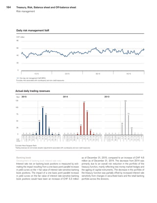 164
Daily risk management VaR
j One-day risk management VaR (98%)
Excludes risks associated with counterparty and own credit exposures.
CHF million
1Q15 2Q15 3Q15 4Q15
0
20
40
60
80
Actual daily trading revenues
Excludes Neue Aargauer Bank.
Trading revenues do not include valuation adjustments associated with counterparty and own credit exposures.
0
25
50
75
100
125
(100)
(100)–(75)
(75)–(50)
(50)–(25)
(25)–0
0–25
25–50
50–75
75–100
100–125
125–150
Days
150
(100)
(100)–(75)
(75)–(50)
(50)–(25)
(25)–0
0–25
25–50
50–75
75–100
100–125
125–150
150
(100)
(100)–(75)
(75)–(50)
(50)–(25)
(25)–0
0–25
25–50
50–75
75–100
100–125
125–150
150
CHF
million
2015 2014 2013
030 400 00 0 2 0 20
100
74
120
85
16
33
48
0 10 10 0 0
39
122
22
73
12
7
4
24
Banking book
Development of banking book interest rate risks
Interest rate risk on banking book positions is measured by esti-
mating the impact resulting from a one basis point parallel increase
in yield curves on the qfair value of interest rate-sensitive banking
book positions. The impact of a one basis point parallel increase
in yield curves on the fair value of interest rate-sensitive banking
book positions would have been an increase of CHF 3.3 million
as of December 31, 2015, compared to an increase of CHF 4.6
million as of December 31, 2014. The decrease from 2014 was
primarily due to an overall risk reduction in the portfolio of the
treasury function, mainly reflecting new money market hedges and
the ageing of capital instruments. The decrease in the portfolio of
the treasury function was partially offset by increased interest rate
sensitivity from changes in securitized loans and the retail banking
portfolio across the divisions.
Treasury, Risk, Balance sheet and Off-balance sheet
Risk management
﻿
﻿
 
