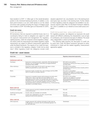 166
have resulted in a CHF 1.1 million gain on the overall derivatives
position in the investment banking businesses. In addition, a one
basis point increase in our own credit spread on our fair valued
structured notes portfolio (including the impact of hedges) would
have resulted in a CHF 16.9 million gain as of December 31, 2015.
Credit risk review
Credit risk overview
All transactions that are exposed to potential losses due to a
counterparty failing to meet an obligation are subject to credit
risk exposure measurement and management. For regulatory
capital purposes, credit risk comprises several regulatory catego-
ries where credit risk measurement and related regulatory capital
requirements are subject to different measurement approaches
under the Basel framework. The majority of our credit risk expo-
sure is included in the regulatory category “credit risk by asset
class”. Other regulatory credit risk categories include credit
valuation adjustment risk, securitization risk in the banking book
and equity type securities in the banking book. Further details
on these regulatory credit risk categories are available in our dis-
closures required under Pillar 3 of the Basel framework related to
risk, which is available on our website at www.credit-suisse.com/
pillar3.
Credit risk by asset class – gross credit exposure
For regulatory purposes, we categorize our exposures into asset
classes with different underlying risk characteristics such as type
of counterparty, size of exposure and type of collateral. This asset
class categorization is driven by the Basel framework.
The following table presents the description of credit risk
by asset class under the Basel framework (grouped as either
institutional or retail) and the related regulatory measurement
approaches applied.
Credit risk – asset classes
Asset class 
	Description 
	 Regulatory measurement approaches	
 
	  
	  
Institutional credit risk 
	 	
	 	
Sovereigns 
	 Exposures to central governments, central banks, BIS, the International  
	 PD/LGD for most portfolios 
 
	 Monetary Fund, the European Central Bank and eligible Multilateral  
	 Standardized for banking book treasury liquidity positions 
 
	 Development Banks (MDB). 
	 and other assets 
Other institutions 
	 Exposures to public bodies with the right to raise taxes or whose  
	 PD/LGD for most portfolios 
 
	 liabilities are guaranteed by a public sector entity. 
	 Standardized for banking book treasury liquidity positions 
 
	  
	 and other assets 
Banks 
	 Exposures to banks, securities firms, stock exchanges and those MDB  
	 PD/LGD for most portfolios 
 
	 that do not qualify for sovereign treatment. 
	 Supervisory risk weights for unsettled trades 
 
	  
	 Standardized for banking book treasury liquidity positions 
 
	  
	 and other assets 
Corporates 
	 Exposures to corporations (except small businesses) and public sector 
	 PD/LGD for most portfolios 
 
	 entities with no right to raise taxes and whose liabilities are not  
	 Supervisory risk weights for investment  
 
	 guaranteed by a public entity. The Corporate asset class also includes  
	 banking specialized lending exposures 
 
	 specialized lending, in which the lender looks primarily to a single source  
	 Standardized for banking book treasury liquidity positions 
 
	 of revenues to cover the repayment obligations and where only the  
	 and other assets 
 
	 financed asset serves as security for the exposure (e.g., income-producing  
	  
 
	 real estate or commodities finance). 
	  
 
	  
	  
Retail credit risk 
	 	
	 	
Residential mortgages 
	 Includes exposures secured by residential real estate collateral occupied  
	PD/LGD 
 
	 or let by the borrower. 
	  
Qualifying revolving retail 
	 Includes credit card receivables and overdrafts. 
	PD/LGD 
Other retail 
	 Includes loans collateralized by securities, consumer loans,  
	PD/LGD 
 
	 leasing and small business exposures. 
	 Standardized for other assets 
 
	  
	  
Other credit risk 
	 	
	 	
Other exposures 
	 Includes exposures with insufficient information to treat under the  
	Standardized 
 
	 A-IRB approach or to allocate under the standardized approach into  
	  
 
	 any other asset class. 
	  
Treasury, Risk, Balance sheet and Off-balance sheet
Risk management
﻿
﻿
 