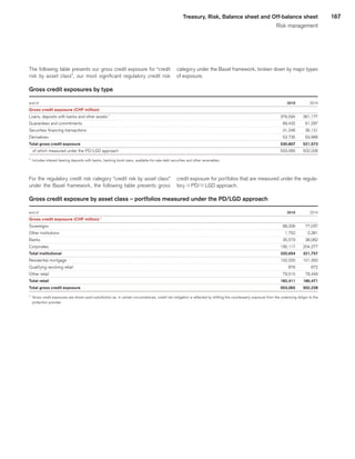 167Treasury, Risk, Balance sheet and Off-balance sheet
Risk management
The following table presents our gross credit exposure for “credit
risk by asset class”, our most significant regulatory credit risk
category under the Basel framework, broken down by major types
of exposure.
Gross credit exposures by type
end of 
	2015	
	2014	
Gross credit exposure (CHF million) 
	 	
	 	
Loans, deposits with banks and other assets 1
	376,594	
	361,177	
Guarantees and commitments 
	69,432	
	61,297	
Securities financing transactions 
	31,046	
	35,131	
Derivatives 
	53,735	
	63,968	
Total gross credit exposure 
	530,807	
	521,573	
   of which measured under the PD/LGD approach 
	503,065	
	502,228	
1
	 Includes interest bearing deposits with banks, banking book loans, available-for-sale debt securities and other receivables.
For the regulatory credit risk category “credit risk by asset class”
under the Basel framework, the following table presents gross
credit exposure for portfolios that are measured under the regula-
tory qPD/qLGD approach.
Gross credit exposure by asset class – portfolios measured under the PD/LGD approach
end of 
	2015	
	2014	
Gross credit exposure (CHF million) 1
	 	
Sovereigns 
	88,206	
	77,037	
Other institutions 
	1,752	
	2,381	
Banks 
	35,579	
	38,062	
Corporates 
	195,117	
	204,277	
Total institutional 
	320,654	
	321,757	
Residential mortgage 
	102,020	
	101,350	
Qualifying revolving retail 
	876	
	672	
Other retail 
	79,515	
	78,449	
Total retail 
	182,411	
	180,471	
Total gross credit exposure 
	503,065	
	502,228	
1
	 Gross credit exposures are shown post-substitution as, in certain circumstances, credit risk mitigation is reflected by shifting the counterparty exposure from the underlying obligor to the
protection provider.
﻿
﻿
 