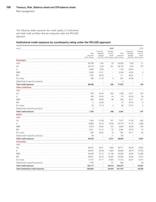 168
The following tables presents the credit quality of institutional
and retail credit portfolios that are measured under the PD/LGD
approach.
Institutional credit exposure by counterparty rating under the PD/LGD approach
end of 
					2015	
					 2014	
 
	 	
	 Exposure-	
	Undrawn	
	 	
	 Exposure-	
	Undrawn	
 
	Total	
	weighted	
	commit-	
	Total	
	weighted	
	commit-	
 
	exposure	
	average	
	ments	
	exposure	
	average	
	ments	
 
	 (CHF million)	
	 LGD (%)	
	(CHF million)	
	(CHF million)	
	 LGD (%)	
	(CHF million)	
Sovereigns 
	 	
	 	
	 	
	 	
	 	
	 	
AAA 
	46,768	
	3.22	
	22	
	33,353	
	5.56	
	21	
AA 
	33,718	
	6.33	
	221	
	36,154	
	6.36	
	137	
A 
	3,063	
	10.84	
	–	
	1,185	
	38.52	
	–	
BBB 
	3,065	
	41.51	
	–	
	5,349	
	44.82	
	2	
BB 
	1,257	
	48.79	
	–	
	711	
	26.91	
	–	
B or lower 
	335	
	41.40	
	2	
	281	
	42.48	
	–	
Default (net of specific provisions) 
	–	
	–	
	–	
	4	
	–	
	–	
Total credit exposure 
	88,206	
	–	
	245	
	77,037	
	–	
	160	
Other institutions 
	 	
	 	
	 	
	 	
	 	
	 	
AAA 
	–	
	–	
	–	
	–	
	–	
	–	
AA 
	973	
	44.02	
	204	
	1,538	
	45.21	
	227	
A 
	259	
	42.50	
	44	
	174	
	40.42	
	39	
BBB 
	482	
	44.86	
	96	
	536	
	43.41	
	101	
BB 
	5	
	42.28	
	–	
	47	
	43.73	
	6	
B or lower 
	33	
	12.19	
	4	
	86	
	27.37	
	4	
Default (net of specific provisions) 
	0	
	–	
	–	
	–	
	–	
	–	
Total credit exposure 
	1,752	
	–	
	348	
	2,381	
	–	
	377	
Banks 
	 	
	 	
	 	
	 	
	 	
	 	
AAA 
	–	
	–	
	–	
	–	
	–	
	–	
AA 
	7,543	
	51.68	
	761	
	7,577	
	51.00	
	930	
A 
	19,850	
	53.16	
	2,578	
	20,779	
	51.76	
	2,599	
BBB 
	5,079	
	46.30	
	312	
	6,603	
	45.39	
	278	
BB 
	2,641	
	51.47	
	50	
	2,364	
	49.70	
	74	
B or lower 
	397	
	50.94	
	19	
	587	
	40.17	
	46	
Default (net of specific provisions) 
	69	
	–	
	11	
	152	
	–	
	–	
Total credit exposure 
	35,579	
	–	
	3,731	
	38,062	
	–	
	3,927	
Corporates 
	 	
	 	
	 	
	 	
	 	
	 	
AAA 
	–	
	–	
	–	
	–	
	–	
	–	
AA 
	39,447	
	46.01	
	7,993	
	46,771	
	48.29	
	8,522	
A 
	38,437	
	46.28	
	11,804	
	46,692	
	38.79	
	10,783	
BBB 
	49,490	
	37.12	
	12,196	
	49,069	
	35.93	
	10,280	
BB 
	48,931	
	32.73	
	10,620	
	43,584	
	33.60	
	6,515	
B or lower 
	17,015	
	27.17	
	5,625	
	17,312	
	30.47	
	6,181	
Default (net of specific provisions) 
	1,797	
	–	
	81	
	849	
	–	
	20	
Total credit exposure 
	195,117	
	–	
	48,319	
	204,277	
	–	
	42,301	
Total institutional credit exposure 
	320,654	
	–	
	52,643	
	321,757	
	–	
	46,765	
Treasury, Risk, Balance sheet and Off-balance sheet
Risk management
﻿
﻿
 