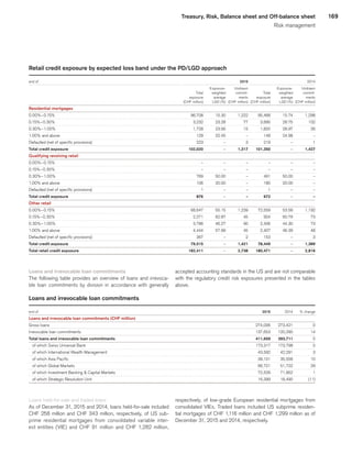 169Treasury, Risk, Balance sheet and Off-balance sheet
Risk management
Retail credit exposure by expected loss band under the PD/LGD approach
end of 
					2015	
					 2014	
 
	 	
	 Exposure-	
	Undrawn	
	 	
	 Exposure-	
	Undrawn	
 
	Total	
	weighted	
	commit-	
	Total	
	weighted	
	commit-	
 
	exposure	
	average	
	ments	
	exposure	
	average	
	ments	
 
	 (CHF million)	
	 LGD (%)	
	(CHF million)	
	(CHF million)	
	 LGD (%)	
	(CHF million)	
Residential mortgages 
	 	
	 	
	 	
	 	
	 	
	 	
0.00%– 0.15% 
	96,708	
	15.30	
	1,222	
	95,468	
	15.74	
	1,298	
0.15%– 0.30% 
	3,232	
	23.28	
	77	
	3,695	
	28.75	
	102	
0.30%– 1.00% 
	1,728	
	23.56	
	15	
	1,820	
	28.97	
	26	
1.00% and above 
	129	
	22.45	
	–	
	148	
	24.98	
	–	
Defaulted (net of specific provisions) 
	223	
	–	
	3	
	219	
	–	
	1	
Total credit exposure 
	102,020	
	–	
	1,317	
	101,350	
	–	
	1,427	
Qualifying revolving retail 
	 	
	 	
	 	
	 	
	 	
	 	
0.00%– 0.15% 
	–	
	–	
	–	
	–	
	–	
	–	
0.15%– 0.30% 
	–	
	–	
	–	
	–	
	–	
	–	
0.30%– 1.00% 
	769	
	50.00	
	–	
	491	
	50.00	
	–	
1.00% and above 
	106	
	20.00	
	–	
	180	
	20.00	
	–	
Defaulted (net of specific provisions) 
	1	
	–	
	–	
	1	
	–	
	–	
Total credit exposure 
	876	
	–	
	–	
	672	
	–	
	–	
Other retail 
	 	
	 	
	 	
	 	
	 	
	 	
0.00%– 0.15% 
	68,647	
	55.15	
	1,239	
	72,559	
	53.58	
	1,192	
0.15%– 0.30% 
	2,271	
	62.87	
	45	
	924	
	60.79	
	73	
0.30%– 1.00% 
	3,786	
	46.27	
	90	
	2,406	
	44.30	
	73	
1.00% and above 
	4,444	
	57.99	
	45	
	2,407	
	46.39	
	48	
Defaulted (net of specific provisions) 
	367	
	–	
	2	
	153	
	–	
	3	
Total credit exposure 
	79,515	
	–	
	1,421	
	78,449	
	–	
	1,389	
Total retail credit exposure 
	182,411	
	–	
	2,738	
	180,471	
	–	
	2,816	
Loans and irrevocable loan commitments
The following table provides an overview of loans and irrevoca-
ble loan commitments by division in accordance with generally
accepted accounting standards in the US and are not comparable
with the regulatory credit risk exposures presented in the tables
above.
Loans and irrevocable loan commitments
end of 
	2015	
	2014	
	 % change	
Loans and irrevocable loan commitments (CHF million) 
	 	
	 	
	 	
Gross loans 
	274,006	
	273,421	
	0	
Irrevocable loan commitments 
	137,653	
	120,290	
	14	
Total loans and irrevocable loan commitments 
	411,659	
	393,711	
	5	
   of which Swiss Universal Bank 
	173,317	
	173,798	
	0	
   of which International Wealth Management 
	43,592	
	42,291	
	3	
   of which Asia Pacific 
	39,101	
	35,558	
	10	
   of which Global Markets 
	66,721	
	51,722	
	29	
   of which Investment Banking  Capital Markets 
	72,529	
	71,852	
	1	
   of which Strategic Resolution Unit 
	16,399	
	18,490	
	(11)	
Loans held-for-sale and traded loans
As of December 31, 2015 and 2014, loans held-for-sale included
CHF 258 million and CHF 343 million, respectively, of US sub-
prime residential mortgages from consolidated variable inter-
est entities (VIE) and CHF 91 million and CHF 1,282 million,
respectively, of low-grade European residential mortgages from
consolidated VIEs. Traded loans included US subprime residen-
tial mortgages of CHF 1,118 million and CHF 1,299 million as of
December 31, 2015 and 2014, respectively.
﻿
﻿
 
