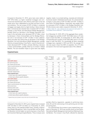 171Treasury, Risk, Balance sheet and Off-balance sheet
Risk management
Compared to December 31, 2014, gross loans were stable at
CHF  274.0 billion, as higher residential mortgages and com-
mercial and industrial loans were offset by lower loans to the real
estate sector, loans collateralized by securities and loans to finan-
cial institutions. The net increase of CHF 4.4 billion in residential
mortgages was largely driven by higher lending in Swiss Universal
Bank. Commercial and industrial loans increased CHF 2.7 billion
primarily in Asia Pacific and International Wealth Management,
partially offset by a decrease in the Strategic Resolution Unit.
Loans to the real estate sector decreased CHF 2.7 billion, driven
by decreases in Swiss Universal Bank and the Strategic Resolu-
tion Unit. A net decrease of CHF 1.9 billion in loans collateral-
ized by securities was mainly driven by decreases in the Strategic
Resolution Unit and International Wealth Management, partially
offset by increased lending in Asia Pacific. Loans to financial insti-
tutions decreased CHF 1.0 billion, primarily reflecting a decrease
in Swiss Universal Bank, partially offset by an increase in Global
Markets. The euro translation impact on gross loans was slightly
negative, mainly in our private banking, corporate and institutional
businesses based in Switzerland and Europe. On a divisional level,
increases in gross loans of CHF 3.0 billion and CHF 1.6 billion in
Asia Pacific and Global Markets, respectively, were largely offset
by a decrease of CHF 4.3 billion in the Strategic Resolution Unit.
All other divisions were stable compared to December 31, 2014.
u 	Refer to “Note 19 – Loans, allowance for loan losses and credit quality” in V –
Consolidated financial statements – Credit Suisse Group.
As of December 31, 2015, 97% of the aggregate Swiss residen-
tial mortgage loan portfolio of CHF 102.3 billion had an LTV ratio
equal or lower than 80%. As of December 31, 2014, 96% of the
corresponding loan portfolio of CHF 99.6 billion had an LTV ratio
equal or lower than 80%. For substantially all Swiss residential
mortgage loans originated in 2015 and 2014, the average LTV
ratio was equal or lower than 80% at origination. Our LTV ratios
are based on the most recent appraised value of the collateral.
Impaired loans
 
	 	
	 	
	 	
	 	
	Investment	
	 	
	 	
 
	Swiss	
	International	
	 	
	 	
	 Banking 	
	Strategic	
	 	
 
	Universal	
	Wealth	
	Asia	
	Global	
	Capital	
	Resolution	
	Credit	
end of 
	Bank	
	Management	
	Pacific	
	Markets	
	Markets	
	Unit	
	Suisse	
2015 (CHF million) 
	 	
	 	
	 	
	 	
	 	
	 	
	 	
Non-performing loans 
	414	
	92	
	207	
	55	
	87	
	128	
	983	
Non-interest-earning loans 
	201	
	33	
	3	
	0	
	0	
	35	
	272	
Total non-performing and non-interest-earning loans 
	615	
	125	
	210	
	55	
	87	
	163	
	1,255	
Restructured loans 
	50	
	59	
	10	
	0	
	11	
	152	
	282	
Potential problem loans 
	155	
	125	
	23	
	9	
	30	
	94	
	436	
Total other impaired loans 
	205	
	184	
	33	
	9	
	41	
	246	
	718	
Gross impaired loans 1
	820	
	309	
	243	
	64	
	128	
	409	
	1,973	
   of which loans with a specific allowance 
	753	
	206	
	241	
	64	
	21	
	325	
	1,610	
   of which loans without a specific allowance 
	67	
	103	
	2	
	0	
	107	
	84	
	363	
2014 (CHF million) 
	 	
	 	
	 	
	 	
	 	
	 	
	 	
Non-performing loans 
	446	
	83	
	11	
	66	
	0	
	147	
	753	
Non-interest-earning loans 
	227	
	27	
	1	
	0	
	0	
	24	
	279	
Total non-performing and non-interest-earning loans 
	673	
	110	
	12	
	66	
	0	
	171	
	1,032	
Restructured loans 
	33	
	1	
	1	
	0	
	3	
	133	
	171	
Potential problem loans 
	104	
	29	
	7	
	9	
	0	
	38	
	187	
Total other impaired loans 
	137	
	30	
	8	
	9	
	3	
	171	
	358	
Gross impaired loans 1
	810	
	140	
	20	
	75	
	3	
	342	
	1,390	
   of which loans with a specific allowance 
	762	
	102	
	20	
	69	
	3	
	341	
	1,297	
   of which loans without a specific allowance 
	48	
	38	
	0	
	6	
	0	
	1	
	93	
1
	 Impaired loans are only based on loans which are not carried at fair value.
Impaired loans and allowance for loan losses
Compared to December 31, 2014, gross impaired loans increased
CHF 0.6 billion to CHF 2.0 billion as of December 31, 2015,
mainly driven by new potential problem loans, primarily in Interna-
tional Wealth Management, Swiss Universal Bank and the Strate-
gic Resolution Unit and higher non-performing loans in Asia Pacific
and Investment Banking  Capital Markets. These increases were
partially offset by repayments, upgrades to performing loans,
write-offs and the restructuring of non-performing and non-inter-
est earning loans.
On a divisional level, the increase in gross impaired loans com-
pared to December 31, 2014 was primarily driven by Asia Pacific,
International Wealth Management and Investment Banking  Cap-
ital Markets. The increase in Asia Pacific reflected the weakness
﻿
﻿
 