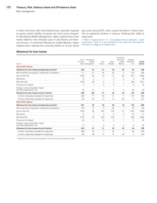 172
in Asian economies with share-backed loans adversely impacted
as equity market volatility increased and stock prices dropped.
In International Wealth Management, higher impaired loans were
mainly related to new individual cases in ship finance and finan-
cial services. In Investment Banking  Capital Markets, higher
impaired loans reflected the continuing decline of oil and natural
gas prices during 2015, which caused borrowers in these indus-
tries to experience declines in revenue, hindering their ability to
repay loans.
u 	Refer to “Impaired loans” in V – Consolidated financial statements – Credit
Suisse Group – Note 19 – Loans, allowance for loan losses and credit quality for
information on categories of impaired loans.
Allowance for loan losses
 
	 	
	 	
	 	
	 	
	Investment	
	 	
	 	
 
	Swiss	
	International	
	 	
	 	
	 Banking 	
	Strategic	
	 	
 
	Universal	
	Wealth	
	Asia	
	Global	
	Capital	
	Resolution	
	Credit	
end of 
	Bank	
	Management	
	Pacific	
	Markets	
	Markets	
	Unit	
	Suisse	
2015 (CHF million) 
	 	
	 	
	 	
	 	
	 	
	 	
	 	
Allowance for loan losses at beginning of period 1
	523	
	61	
	21	
	34	
	25	
	94	
	758	
Net movements recognized in statements of operations 
	111	
	51	
	34	
	(3)	
	2	
	100	
	295	
Gross write-offs 
	(169)	
	(5)	
	(1)	
	(1)	
	(2)	
	(51)	
	(229)	
Recoveries 
	16	
	2	
	1	
	3	
	3	
	3	
	28	
Net write-offs 
	(153)	
	(3)	
	0	
	2	
	1	
	(48)	
	(201)	
Provisions for interest 
	3	
	1	
	5	
	0	
	1	
	8	
	18	
Foreign currency translation impact 
	 	
	 	
	 	
	 	
	 	
	 	
	 	
and other adjustments, net 
	(2)	
	(1)	
	1	
	0	
	0	
	(2)	
	(4)	
Allowance for loan losses at end of period 1
	482	
	109	
	61	
	33	
	29	
	152	
	866	
   of which individually evaluated for impairment 
	349	
	77	
	49	
	21	
	7	
	147	
	650	
   of which collectively evaluated for impairment 
	133	
	32	
	12	
	12	
	22	
	5	
	216	
2014 (CHF million) 
	 	
	 	
	 	
	 	
	 	
	 	
	 	
Allowance for loan losses at beginning of period 1
	551	
	54	
	64	
	50	
	18	
	132	
	869	
Net movements recognized in statements of operations 
	100	
	12	
	9	
	(5)	
	1	
	28	
	145	
Gross write-offs 
	(152)	
	(8)	
	(64)	
	(19)	
	(1)	
	(105)	
	(349)	
Recoveries 
	15	
	1	
	0	
	3	
	2	
	20	
	41	
Net write-offs 
	(137)	
	(7)	
	(64)	
	(16)	
	1	
	(85)	
	(308)	
Provisions for interest 
	(3)	
	1	
	10	
	0	
	1	
	11	
	20	
Foreign currency translation impact 
	 	
	 	
	 	
	 	
	 	
	 	
	 	
and other adjustments, net 
	12	
	1	
	2	
	5	
	4	
	8	
	32	
Allowance for loan losses at end of period 1
	523	
	61	
	21	
	34	
	25	
	94	
	758	
   of which individually evaluated for impairment 
	388	
	32	
	7	
	20	
	1	
	92	
	540	
   of which collectively evaluated for impairment 
	135	
	29	
	14	
	14	
	24	
	2	
	218	
1
	 Allowance for loan losses are only based on loans which are not carried at fair value.
Treasury, Risk, Balance sheet and Off-balance sheet
Risk management
﻿
﻿
 