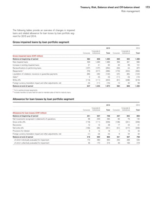 173Treasury, Risk, Balance sheet and Off-balance sheet
Risk management
The following tables provide an overview of changes in impaired
loans and related allowance for loan losses by loan portfolio seg-
ment for 2015 and 2014.
Gross impaired loans by loan portfolio segment
 
					2015	
					 2014	
 
	 	
	 Corporate 	
	 	
	 	
	 Corporate 	
	 	
 
	Consumer	
	institutional	
	Total	
	Consumer	
	institutional	
	Total	
Gross impaired loans (CHF million) 
	 	
	 	
	 	
	 	
Balance at beginning of period 
	582	
	808	
	1,390	
	569	
	920	
	1,489	
New impaired loans 
	493	
	1,093	
	1,586	
	359	
	331	
	690	
Increase in existing impaired loans 
	21	
	41	
	62	
	32	
	69	
	101	
Reclassifications to performing loans 
	(167)	
	(127)	
	(294)	
	(93)	
	(4)	
	(97)	
Repayments 1
	(79)	
	(317)	
	(396)	
	(170)	
	(224)	
	(394)	
Liquidation of collateral, insurance or guarantee payments 
	(86)	
	(46)	
	(132)	
	(37)	
	(85)	
	(122)	
Sales 2
	0	
	(4)	
	(4)	
	(11)	
	(3)	
	(14)	
Write-offs 
	(113)	
	(111)	
	(224)	
	(81)	
	(238)	
	(319)	
Foreign currency translation impact and other adjustments, net 
	(4)	
	(11)	
	(15)	
	14	
	42	
	56	
Balance at end of period 
	647	
	1,326	
	1,973	
	582	
	808	
	1,390	
1
	 Full or partial principal repayments.			
2
	 Includes transfers to loans held-for-sale for intended sales of held-to-maturity loans.			
Allowance for loan losses by loan portfolio segment
 
					2015	
					 2014	
 
	 	
	 Corporate 	
	 	
	 	
	 Corporate 	
	 	
 
	Consumer	
	institutional	
	Total	
	Consumer	
	institutional	
	Total	
Allowance for loan losses (CHF million) 
	 	
	 	
	 	
	 	
Balance at beginning of period 
	251	
	507	
	758	
	267	
	602	
	869	
Net movements recognized in statements of operations 
	66	
	229	
	295	
	66	
	79	
	145	
Gross write-offs 
	(118)	
	(111)	
	(229)	
	(108)	
	(241)	
	(349)	
Recoveries 
	12	
	16	
	28	
	17	
	24	
	41	
Net write-offs 
	(106)	
	(95)	
	(201)	
	(91)	
	(217)	
	(308)	
Provisions for interest 
	6	
	12	
	18	
	1	
	19	
	20	
Foreign currency translation impact and other adjustments, net 
	(1)	
	(3)	
	(4)	
	8	
	24	
	32	
Balance at end of period 
	216	
	650	
	866	
	251	
	507	
	758	
   of which individually evaluated for impairment 
	170	
	480	
	650	
	202	
	338	
	540	
   of which collectively evaluated for impairment 
	46	
	170	
	216	
	49	
	169	
	218	
﻿
﻿
 