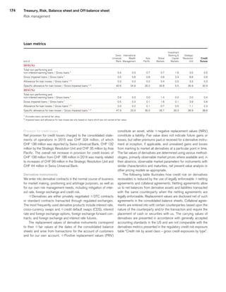 174
Loan metrics
 
	 	
	 	
	 	
	 	
	Investment	
	 	
	 	
 
	Swiss	
	International	
	 	
	 	
	 Banking 	
	Strategic	
	 	
 
	Universal	
	Wealth	
	Asia	
	Global	
	Capital	
	Resolution	
	Credit	
end of 
	Bank	
	Management	
	Pacific	
	Markets	
	Markets	
	Unit	
	Suisse	
2015 (%) 
	 	
	 	
	 	
	 	
	 	
	 	
	 	
Total non-performing and 
	 	
	 	
	 	
	 	
	 	
	 	
	 	
non-interest-earning loans / Gross loans 1
	0.4	
	0.3	
	0.7	
	0.7	
	1.6	
	3.5	
	0.5	
Gross impaired loans / Gross loans 1
	0.5	
	0.8	
	0.8	
	0.8	
	2.4	
	8.8	
	0.8	
Allowance for loan losses / Gross loans 1, 2
	0.3	
	0.3	
	0.2	
	0.4	
	0.5	
	3.3	
	0.3	
Specific allowance for loan losses / Gross impaired loans 1, 2
	42.6	
	24.9	
	20.2	
	32.8	
	5.5	
	35.9	
	32.9	
2014 (%) 
	 	
	 	
	 	
	 	
	 	
	 	
	 	
Total non-performing and 
	 	
	 	
	 	
	 	
	 	
	 	
	 	
non-interest-earning loans / Gross loans 1
	0.4	
	0.3	
	0.0	
	1.4	
	0.0	
	2.0	
	0.4	
Gross impaired loans / Gross loans 1
	0.5	
	0.4	
	0.1	
	1.6	
	0.1	
	3.9	
	0.6	
Allowance for loan losses / Gross loans 1, 2
	0.3	
	0.2	
	0.1	
	0.7	
	0.5	
	1.1	
	0.3	
Specific allowance for loan losses / Gross impaired loans 1, 2
	47.9	
	22.9	
	35.0	
	26.7	
	33.3	
	26.9	
	38.8	
1
	 Excludes loans carried at fair value.
2
	 Impaired loans and allowance for loan losses are only based on loans which are not carried at fair value.
Provision for credit losses
Net provision for credit losses charged to the consolidated state-
ments of operations in 2015 was CHF  324 million, of which
CHF 138 million was reported by Swiss Universal Bank, CHF 132
million by the Strategic Resolution Unit and CHF 35 million by Asia
Pacific. The overall net increase in provision for credit losses of
CHF 138 million from CHF 186 million in 2014 was mainly related
to increases of CHF 99 million in the Strategic Resolution Unit and
CHF 44 million in Swiss Universal Bank.
Derivative instruments
We enter into derivative contracts in the normal course of business
for market making, positioning and arbitrage purposes, as well as
for our own risk management needs, including mitigation of inter-
est rate, foreign exchange and credit risk.
qDerivatives are either privately negotiated qOTC contracts
or standard contracts transacted through regulated exchanges.
The most frequently used derivative products include interest rate,
cross-currency swaps and qcredit default swaps (CDS), interest
rate and foreign exchange options, foreign exchange forward con-
tracts, and foreign exchange and interest rate futures.
The replacement values of derivative instruments correspond
to their q fair values at the dates of the consolidated balance
sheets and arise from transactions for the account of customers
and for our own account. q Positive replacement values (PRV)
constitute an asset, while q negative replacement values (NRV)
constitute a liability. Fair value does not indicate future gains or
losses, but rather premiums paid or received for a derivative instru-
ment at inception, if applicable, and unrealized gains and losses
from marking to market all derivatives at a particular point in time.
The fair values of derivatives are determined using various method-
ologies, primarily observable market prices where available and, in
their absence, observable market parameters for instruments with
similar characteristics and maturities, net present value analysis or
other pricing models as appropriate.
The following table illustrates how credit risk on derivatives
receivables is reduced by the use of legally enforceable qnetting
agreements and collateral agreements. Netting agreements allow
us to net balances from derivative assets and liabilities transacted
with the same counterparty when the netting agreements are
legally enforceable. Replacement values are disclosed net of such
agreements in the consolidated balance sheets. Collateral agree-
ments are entered into with certain counterparties based upon the
nature of the counterparty and/or the transaction and require the
placement of cash or securities with us. The carrying values of
derivatives are presented in accordance with generally accepted
accounting standards in the US and are not comparable with the
derivatives metrics presented in the regulatory credit risk exposure
table “Credit risk by asset class – gross credit exposures by type”.
Treasury, Risk, Balance sheet and Off-balance sheet
Risk management
﻿
﻿
 