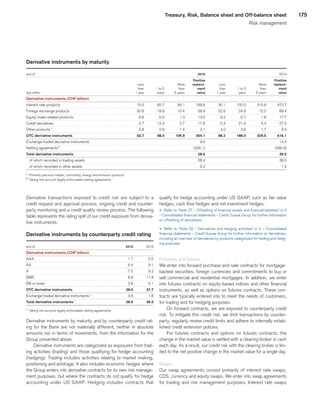 175Treasury, Risk, Balance sheet and Off-balance sheet
Risk management
Derivative instruments by maturity
end of 
							2015	
							 2014	
 
	 	
	 	
	 	
	Positive	
	 	
	 	
	 	
	Positive	
 
	Less	
	 	
	More	
	replace-	
	Less	
	 	
	More	
	replace-	
 
	than	
	 1 to 5	
	than	
	ment	
	than	
	 1 to 5	
	than	
	ment	
due within 
	 1 year	
	years	
	 5 years	
	value	
	 1 year	
	years	
	 5 years	
	value	
Derivative instruments (CHF billion) 
	 	
	 	
	 	
	 	
	 	
	 	
	 	
	 	
Interest rate products 
	15.0	
	60.7	
	94.1	
	169.8	
	30.1	
	132.0	
	310.6	
	472.7	
Foreign exchange products 
	30.6	
	18.9	
	10.4	
	59.9	
	52.6	
	24.8	
	12.0	
	89.4	
Equity/index-related products 
	6.6	
	5.6	
	1.3	
	13.5	
	9.2	
	6.7	
	1.8	
	17.7	
Credit derivatives 
	2.7	
	12.4	
	2.7	
	17.8	
	2.3	
	21.3	
	3.4	
	27.0	
Other products 1
	0.8	
	0.9	
	1.4	
	3.1	
	4.0	
	3.6	
	1.7	
	9.3	
OTC derivative instruments 
	55.7	
	98.5	
	109.9	
	264.1	
	98.2	
	188.4	
	329.5	
	616.1	
Exchange-traded derivative instruments 
	 	
	 	
	 	
	9.6	
	 	
	 	
	 	
	13.4	
Netting agreements 2
	 	
	 	
	 	
	(245.1)	
	 	
	 	
	 	
	(590.0)	
Total derivative instruments 
	 	
	 	
	 	
	28.6	
	 	
	 	
	 	
	39.5	
   of which recorded in trading assets 
	 	
	 	
	 	
	28.4	
	 	
	 	
	 	
	38.0	
   of which recorded in other assets 
	 	
	 	
	 	
	0.2	
	 	
	 	
	 	
	1.5	
1
	 Primarily precious metals, commodity, energy and emission products.
2
	 Taking into account legally enforceable netting agreements.
Derivative transactions exposed to credit risk are subject to a
credit request and approval process, ongoing credit and counter-
party monitoring and a credit quality review process. The following
table represents the rating split of our credit exposure from deriva-
tive instruments.
Derivative instruments by counterparty credit rating
end of 
	2015	
	2014	
Derivative instruments (CHF billion) 				
AAA 
	1.7	
	2.5	
AA 
	6.4	
	9.1	
A 
	7.5	
	9.2	
BBB 
	8.8	
	11.8	
BB or lower 
	3.6	
	5.1	
OTC derivative instruments 
	28.0	
	37.7	
Exchange-traded derivative instruments 1
	0.6	
	1.8	
Total derivative instruments 1
	28.6	
	39.5	
1
	 Taking into account legally enforceable netting agreements.
Derivative instruments by maturity and by counterparty credit rat-
ing for the Bank are not materially different, neither in absolute
amounts nor in terms of movements, from the information for the
Group presented above.
Derivative instruments are categorized as exposures from trad-
ing activities (trading) and those qualifying for hedge accounting
(hedging). Trading includes activities relating to market making,
positioning and arbitrage. It also includes economic hedges where
the Group enters into derivative contracts for its own risk manage-
ment purposes, but where the contracts do not qualify for hedge
accounting under US GAAP. Hedging includes contracts that
qualify for hedge accounting under US GAAP, such as fair value
hedges, cash flow hedges and net investment hedges.
u 	Refer to “Note 27 – Offsetting of financial assets and financial liabilities” in V
– Consolidated financial statements – Credit Suisse Group for further information
on offsetting of derivatives.
u 	Refer to “Note 32 – Derivatives and hedging activities” in V – Consolidated
financial statements – Credit Suisse Group for further information on derivatives,
including an overview of derivatives by products categorized for trading and hedg-
ing purposes.
Forwards and futures
We enter into forward purchase and sale contracts for mortgage-
backed securities, foreign currencies and commitments to buy or
sell commercial and residential mortgages. In addition, we enter
into futures contracts on equity-based indices and other financial
instruments, as well as options on futures contracts. These con-
tracts are typically entered into to meet the needs of customers,
for trading and for hedging purposes.
On forward contracts, we are exposed to counterparty credit
risk. To mitigate this credit risk, we limit transactions by counter-
party, regularly review credit limits and adhere to internally estab-
lished credit extension policies.
For futures contracts and options on futures contracts, the
change in the market value is settled with a clearing broker in cash
each day. As a result, our credit risk with the clearing broker is lim-
ited to the net positive change in the market value for a single day.
Swaps
Our swap agreements consist primarily of interest rate swaps,
CDS, currency and equity swaps. We enter into swap agreements
for trading and risk management purposes. Interest rate swaps
﻿
﻿
 