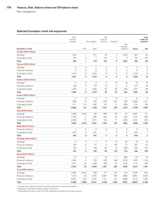 178
Selected European credit risk exposures
 
	Gross	
			 	
	Net	
	 	
	 	
			Total	
 
	 credit risk	
			 	
	 credit risk	
	 	
	 	
			 credit risk	
 
	exposure	
			 Risk mitigation	
	exposure	
	Inventory	2
	 	
			exposure	
 
	 	
	 	
	 	
	 	
	 	
	Net	
	 	
	 	
 
	 	
	 	
	 	
	 	
	 	
	synthetic	
	 	
	 	
December 31, 2015 
	 	
	CDS	
	Other	1
	 	
	 	
	inventory	3
	Gross	
	Net	
Croatia (EUR million)			
Sovereign 
	304	
	1	
	271	
	32	
	0	
	(102)	
	304	
	32	
Corporates  other 
	102	
	0	
	2	
	100	
	0	
	0	
	102	
	100	
Total 
	406	
	1	
	273	
	132	
	0	
	(102)	
	406	
	132	
Cyprus (EUR million)			
Sovereign 
	0	
	0	
	0	
	0	
	4	
	0	
	4	
	4	
Financial institutions 
	8	
	0	
	8	
	0	
	0	
	0	
	8	
	0	
Corporates  other 
	1,013	
	0	
	1,004	
	9	
	0	
	0	
	1,013	
	9	
Total 
	1,021	
	0	
	1,012	
	9	
	4	
	0	
	1,025	
	13	
Greece (EUR million)			
Sovereign 
	0	
	0	
	0	
	0	
	19	
	18	
	19	
	19	
Financial institutions 
	128	
	0	
	118	
	10	
	9	
	0	
	137	
	19	
Corporates  other 
	1,375	
	0	
	1,355	
	20	
	26	
	(50)	
	1,401	
	46	
Total 
	1,503	
	0	
	1,473	
	30	
	54	
	(32)	
	1,557	
	84	
Ireland (EUR million)			
Sovereign 
	0	
	0	
	0	
	0	
	8	
	11	
	8	
	8	
Financial institutions 
	1,769	
	19	
	376	
	1,374	
	327	
	(76)	
	2,096	
	1,701	
Corporates  other 
	1,111	
	112	
	852	
	147	
	11	
	(69)	
	1,122	
	158	
Total 
	2,880	
	131	
	1,228	
	1,521	
	346	
	(134)	
	3,226	
	1,867	
Italy (EUR million)			
Sovereign 
	3,249	
	2,442	
	138	
	669	
	48	
	45	
	3,297	
	717	
Financial institutions 
	1,458	
	0	
	836	
	622	
	73	
	(45)	
	1,531	
	695	
Corporates  other 
	2,939	
	71	
	2,417	
	451	
	71	
	(166)	
	3,010	
	522	
Total 
	7,646	
	2,513	
	3,391	
	1,742	
	192	
	(166)	
	7,838	
	1,934	
Malta (EUR million)			
Financial institutions 
	3	
	0	
	0	
	3	
	0	
	0	
	3	
	3	
Corporates  other 
	542	
	0	
	541	
	1	
	0	
	0	
	542	
	1	
Total 
	545	
	0	
	541	
	4	
	0	
	0	
	545	
	4	
Portugal (EUR million)			
Sovereign 
	0	
	0	
	0	
	0	
	19	
	25	
	19	
	19	
Financial institutions 
	123	
	0	
	117	
	6	
	108	
	(7)	
	231	
	114	
Corporates  other 
	192	
	0	
	108	
	84	
	16	
	(30)	
	208	
	100	
Total 
	315	
	0	
	225	
	90	
	143	
	(12)	
	458	
	233	
Spain (EUR million)			
Sovereign 
	16	
	0	
	0	
	16	
	7	
	(38)	
	23	
	23	
Financial institutions 
	1,629	
	3	
	750	
	876	
	246	
	(218)	
	1,875	
	1,122	
Corporates  other 
	1,677	
	20	
	1,348	
	309	
	37	
	(173)	
	1,714	
	346	
Total 
	3,322	
	23	
	2,098	
	1,201	
	290	
	(429)	
	3,612	
	1,491	
Total (EUR million)			
Sovereign 
	3,569	
	2,443	
	409	
	717	
	105	
	(41)	
	3,674	
	822	
Financial institutions 
	5,118	
	22	
	2,205	
	2,891	
	763	
	(346)	
	5,881	
	3,654	
Corporates  other 
	8,951	
	203	
	7,627	
	1,121	
	161	
	(488)	
	9,112	
	1,282	
Total 
	17,638	
	2,668	
	10,241	
	4,729	
	1,029	
	(875)	
	18,667	
	5,758	
1
	 Includes other hedges (derivative instruments), guarantees, insurance and collateral.
2
	 Represents long inventory positions netted at issuer level.
3
	 Substantially all of which results from CDS; represents long positions net of short positions.
Treasury, Risk, Balance sheet and Off-balance sheet
Risk management
﻿
﻿
 