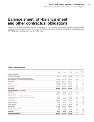 179Treasury, Risk, Balance sheet and Off-balance sheet
Balance sheet, off-balance sheet and other contractual obligations
Balance sheet, off-balance sheet
and other contractual obligations
During 2015, we decreased total assets and total liabilities by 11%, reflecting a decrease in operating activities and the
foreign exchange translation impact. As of the end of 2015, total assets were CHF 820.8 billion, total liabilities were
CHF 775.8 billion and total equity was CHF 45.0 billion.
Balance sheet summary
 
					 end of	
			 % change	
 
	2015	
	2014	
	2013	
	 15 / 14	
	 14 / 13	
Assets (CHF million) 
	 	
	 	
	 	
	 	
	 	
Cash and due from banks 
	92,328	
	79,349	
	68,692	
	16	
	16	
Central bank funds sold, securities purchased under 
	 	
	 	
	 	
	 	
	 	
resale agreements and securities borrowing transactions 
	123,049	
	163,208	
	160,022	
	(25)	
	2	
Trading assets 
	190,737	
	241,131	
	229,413	
	(21)	
	5	
Net loans 
	272,995	
	272,551	
	247,054	
	0	
	10	
Brokerage receivables 
	34,542	
	41,629	
	52,045	
	(17)	
	(20)	
All other assets 
	107,154	
	123,594	
	115,580	
	(13)	
	7	
Total assets 
	820,805	
	921,462	
	872,806	
	(11)	
	6	
Liabilities and equity (CHF million) 
	 	
	 	
	 	
	 	
	 	
Due to banks 
	21,054	
	26,009	
	23,108	
	(19)	
	13	
Customer deposits 
	342,705	
	369,058	
	333,089	
	(7)	
	11	
Central bank funds purchased, securities sold under 
	 	
	 	
	 	
	 	
	 	
repurchase agreements and securities lending transactions 
	46,598	
	70,119	
	94,032	
	(34)	
	(25)	
Trading liabilities 
	48,971	
	72,655	
	76,635	
	(33)	
	(5)	
Long-term debt 
	197,608	
	177,898	
	130,042	
	11	
	37	
Brokerage payables 
	39,452	
	56,977	
	73,154	
	(31)	
	(22)	
All other liabilities 
	79,399	
	103,745	
	95,580	
	(23)	
	9	
Total liabilities 
	775,787	
	876,461	
	825,640	
	(11)	
	6	
Total shareholders’ equity 
	44,382	
	43,959	
	42,164	
	1	
	4	
Noncontrolling interests 
	636	
	1,042	
	5,002	
	(39)	
	(79)	
Total equity 
	45,018	
	45,001	
	47,166	
	0	
	(5)	
Total liabilities and equity 
	820,805	
	921,462	
	872,806	
	(11)	
	6	
﻿
﻿
 