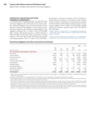 182
CONTRACTUAL OBLIGATIONS AND OTHER
COMMERCIAL COMMITMENTS
In connection with our operating activities, we enter into certain
contractual obligations and commitments to fund certain assets.
Our contractual obligations and commitments include short and
long-term on-balance sheet obligations as well as future contrac-
tual interest payments and off-balance sheet obligations. Total
obligations decreased CHF 71.4 billion in 2015 to CHF 669.8
billion, primarily reflecting the decrease in customer deposits of
CHF 26.4 billion to CHF 342.7 billion, the decrease in trading
liabilities of CHF 23.7 billion to CHF 49.0 billion, the decrease
in brokerage payables of CHF 17.5 billion to CHF 39.5 billion,
the decrease in short-term borrowings of CHF  17.3 billion to
CHF 8.7 billion, the decrease in due to banks of CHF 5.0 billion
to CHF 21.1 billion, the decrease in contractual interest payments
of CHF 0.8 billion to CHF 4.6 billion and the decrease in operat-
ing lease obligations CHF 0.4 billion to CHF 6.0 billion, partially
offset by the increase in long-term debt of CHF 19.7 billion to
CHF 197.6 billion.
u 	Refer to “Note 25 – Long-term debt” in V – Consolidated financial statements
– Credit Suisse Group for further information on long-term debt and the related
interest commitments.
u 	Refer to “Note 33 – Guarantees and commitments” in V – Consolidated finan-
cial statements – Credit Suisse Group for further information on commitments.
Contractual obligations and other commercial commitments
 
									2015	
	2014	
 
	Less	
	 	
	 	
	More	
	 	
	 	
 
	than	
	 1 to 3	
	 3 to 5	
	than	
	 	
	 	
Payments due within 
	 1 year	
	years	
	years	
	 5 years	
	Total	
	Total	
On- and off-balance sheet obligations (CHF million) 
	 	
	 	
	 	
	 	
Due to banks 
	19,297	
	1,455	
	27	
	275	
	21,054	
	26,009	
Customer deposits 
	340,315	
	1,484	
	120	
	786	
	342,705	
	369,058	
Short-term borrowings 
	8,657	
	0	
	0	
	0	
	8,657	
	25,921	
Long-term debt 1
	22,338	
	60,557	
	41,157	
	73,556	
	197,608	2
	177,898	2
Contractual interest payments 3
	1,345	
	2,027	
	262	
	925	
	4,559	4
	5,346	
Trading liabilities 
	48,971	
	0	
	0	
	0	
	48,971	
	72,655	
Brokerage payables 
	39,452	
	0	
	0	
	0	
	39,452	
	56,977	
Capital lease obligations 
	0	
	0	
	0	
	0	
	0	
	0	
Operating lease obligations 
	564	
	1,065	
	941	
	3,461	
	6,031	
	6,476	
Purchase obligations 
	422	
	300	
	62	
	4	
	788	
	840	
Total obligations 5
	481,361	
	66,888	
	42,569	
	79,007	
	669,825	
	741,180	
1
	 Refer to “Debt issuances and redemptions” in Liquidity and funding management and “Note 25 – Long-term debt” in V – Consolidated financial statements – Credit Suisse Group for further
information on long-term debt.
2
	 Includes non-recourse liabilities from consolidated VIEs of CHF 14,826 million and CHF 13,452 million as of December 31, 2015 and 2014, respectively.
3
	 Includes interest payments on fixed rate long-term debt, fixed rate interest-bearing deposits (excluding demand deposits) and fixed rate short-term borrowings, which have not been effec-
tively converted to variable rate on an individual instrument level through the use of swaps.
4
	 Due to the non-determinable nature of interest payments, the following notional amounts have been excluded from the table: variable rate long-term debt of CHF 99,125 million, variable
rate short-term borrowings of CHF 7,135 million, variable rate interest-bearing deposits and demand deposits of CHF 259,109 million, fixed rate long-term debt and fixed rate interest-
bearing deposits converted to variable rate on an individual instrument level through the use of swaps of CHF 84,903 million and CHF 398 million, respectively.
5
	 Excludes total accrued benefit liability for pension and other post-retirement benefit plans of CHF 1,145 million and CHF 689 million as of December 31, 2015 and 2014, respectively,
recorded in other liabilities in the consolidated balance sheets, as the accrued liability does not represent expected liquidity needs. Refer to “Note 31 – Pension and other post-retirement
benefits” in V – Consolidated financial statements – Credit Suisse Group for further information on pension and other post-retirement benefits.
Treasury, Risk, Balance sheet and Off-balance sheet
Balance sheet, off-balance sheet and other contractual obligations
﻿
﻿
 