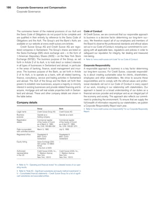 186
The summaries herein of the material provisions of our AoA and
the Swiss Code of Obligations do not purport to be complete and
are qualified in their entirety by reference to the Swiss Code of
Obligations and the AoA. The Group’s and the Bank’s AoAs are
available on our website at www.credit-suisse.com/articles.
Credit Suisse Group AG and Credit Suisse AG are regis-
tered companies in Switzerland. The Group’s shares are listed on
the Swiss Exchange (SIX) stock exchange and – in the form of
qAmerican Depositary Shares (ADS) – on the New York Stock
Exchange (NYSE). The business purpose of the Group, as set
forth in Article 2 of its AoA, is to hold direct or indirect interests
in all types of businesses in Switzerland and abroad, in particular
in the areas of banking, finance, asset management and insur-
ance. The business purpose of the Bank, as set forth in Article
2 of its AoA, is to operate as a bank, with all related banking,
finance, consultancy, service and trading activities in Switzerland
and abroad. The AoA of the Group and the Bank set forth their
powers to establish new businesses, acquire a majority or minority
interest in existing businesses and provide related financing and to
acquire, mortgage and sell real estate properties both in Switzer-
land and abroad. These and other company details are shown in
the table below.
Company details
 
	Group 
	Bank 
Legal name 
	 Credit Suisse Group AG 
	 Credit Suisse AG 
Business  
	 Operate as a  
	 Operate as a bank 
purpose 
	 holding company 
	  
Registration 
	 Commercial register  
	 Commercial register  
details 
	 of the Canton of Zurich  
	 of the Canton of Zurich  
 
	 as of March 3, 1982;  
	 as of April 27, 1883;  
 
	 No. CHE-105.884.494 
	 No. CHE-106.831.974 
Date incorporated,  
	 March 3, 1982 
	 July 5, 1856 
with unlimited duration 
	  
	  
Registered office 
	 Paradeplatz 8 
	 Paradeplatz 8 
 
	 8001 Zurich 
	 8001 Zurich 
 
	 Switzerland 
	 Switzerland 
Equity listing 
	 Swiss Exchange (SIX)  
	 – 
 
	 SIX number 1213853 
	  
 
	 NYSE 
	  
 
	 in the form of ADS 
	  
Authorized  
	 Credit Suisse (USA), Inc.,  
	 Credit Suisse (USA), Inc.,  
representative 
	 11 Madison Avenue,  
	 11 Madison Avenue,  
in the US 
	 New York,  
	 New York,  
 
	 New York, 10010 
	 New York, 10010 
u 	Refer to “II – Operating and financial review” for a detailed review of our oper-
ating results.
u 	Refer to “Note 40 – Significant subsidiaries and equity method investments” in
V – Consolidated financial statements – Credit Suisse Group for a list of signifi-
cant subsidiaries and associated entities.
Code of Conduct
At Credit Suisse, we are convinced that our responsible approach
to business is a decisive factor determining our long-term suc-
cess. We therefore expect all of our employees and members of
the Board to observe the professional standards and ethical values
set out in our Code of Conduct, including our commitment to com-
plying with all applicable laws, regulations and policies in order to
safeguard our reputation for integrity, fair dealing and measured
risk-taking.
u 	Refer to “www.credit-suisse.com/code” for our Code of Conduct.
Corporate Responsibility
A responsible approach to business is a key factor determining
our long-term success. For Credit Suisse, corporate responsibil-
ity is about creating sustainable value for clients, shareholders,
employees and other stakeholders. We strive to assume these
responsibilities and to comply with the ethical values and profes-
sional standards set out in our Code of Conduct in every aspect
of our work, including in our relationship with stakeholders. Our
approach is based on a broad understanding of our duties as a
financial services provider and employer and as an integral part of
the economy and society. This approach also reflects our commit-
ment to protecting the environment. To ensure that we supply the
full breadth of information required by our stakeholders, we publish
a Corporate Responsibility Report each year.
u 	Refer to “www.credit-suisse.com/responsibility” for our Corporate Responsibly
Report.
Corporate Governance and Compensation
Corporate Governance
﻿
﻿
 