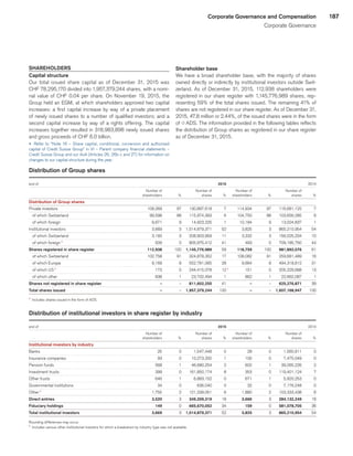 187Corporate Governance and Compensation
Corporate Governance
SHAREHOLDERS
Capital structure
Our total issued share capital as of December 31, 2015 was
CHF 78,295,170 divided into 1,957,379,244 shares, with a nomi-
nal value of CHF 0.04 per share. On November 19, 2015, the
Group held an EGM, at which shareholders approved two capital
increases: a first capital increase by way of a private placement
of newly issued shares to a number of qualified investors; and a
second capital increase by way of a rights offering. The capital
increases together resulted in 318,983,898 newly issued shares
and gross proceeds of CHF 6.0 billion.
u 	Refer to “Note 16 – Share capital, conditional, conversion and authorized
capital of Credit Suisse Group” in VI – Parent company financial statements –
Credit Suisse Group and our AoA (Articles 26, 26b-c and 27) for information on
changes to our capital structure during the year.
Shareholder base
We have a broad shareholder base, with the majority of shares
owned directly or indirectly by institutional investors outside Swit-
zerland. As of December 31, 2015, 112,938 shareholders were
registered in our share register with 1,145,776,989 shares, rep-
resenting 59% of the total shares issued. The remaining 41% of
shares are not registered in our share register. As of December 31,
2015, 47.8 million or 2.44%, of the issued shares were in the form
of qADS. The information provided in the following tables reflects
the distribution of Group shares as registered in our share register
as of December 31, 2015.
Distribution of Group shares
end of 
							2015	
							 2014	
 
	 Number of	
	 	
	 Number of	
	 	
	 Number of	
	 	
	 Number of	
	 	
 
	shareholders	
	%	
	shares	
	%	
	shareholders	
	%	
	shares	
	%	
Distribution of Group shares 
	 	
	 	
		
	 	
	 	
	 	
	 	
		
Private investors 
	109,269	
	97	
	130,897,618	
	7	
	 114,934	
	97	
	116,681,122	
	7	
   of which Switzerland 
	99,598	
	88	
	 115,974,393	
	6	
	 104,750	
	88	
	103,656,285	
	6	
   of which foreign 
	9,671	
	9	
	 14,923,225	
	1	
	 10,184	
	9	
	 13,024,837	
	1	
Institutional investors 
	3,669	
	3	
	 1,014,879,371	
	52	
	3,825	
	3	
	 865,210,954	
	 54	
   of which Switzerland 
	3,160	
	3	
	208,903,959	
	11	
	3,332	
	3	
	 156,025,204	
	10	
   of which foreign 1
	509	
	0	
	 805,975,412	
	 41	
	 493	
	0	
	709,185,750	
	 44	
Shares registered in share register 
	112,938	
	100	
	1,145,776,989	
	59	
	118,759	
	100	
	981,892,076	
	61	
   of which Switzerland 
	102,758	
	91	
	 324,878,352	
	17	
	108,082	
	91	
	 259,681,489	
	16	
   of which Europe 
	9,169	
	8	
	552,781,065	
	28	
	 9,664	
	8	
	 494,318,812	
	31	
   of which US 1
	173	
	0	
	 244,415,078	
	12	1
	151	
	0	
	205,229,688	
	13	
   of which other 
	838	
	1	
	 23,702,494	
	1	
	862	
	1	
	22,662,087	
	1	
Shares not registered in share register 
	–	
	 –	
	811,602,255	
	 41	
	–	
	 –	
	625,276,871	
	39	
Total shares issued 
	–	
	 –	
	1,957,379,244	
	100	
	–	
	 –	
	1,607,168,947	
	100	
1
	 Includes shares issued in the form of ADS.
Distribution of institutional investors in share register by industry
end of 
							2015	
							 2014	
 
	 Number of	
	 	
	 Number of	
	 	
	 Number of	
	 	
	 Number of	
	 	
 
	shareholders	
	%	
	shares	
	%	
	shareholders	
	%	
	shares	
	%	
Institutional investors by industry 
	 	
	 	
		
	 	
	 	
	 	
	 	
		
Banks 
	25	
	0	
	 1,547,448	
	0	
	28	
	0	
	1,560,911	
	0	
Insurance companies 
	93	
	0	
	10,273,200	
	1	
	100	
	0	
	 7,475,049	
	0	
Pension funds 
	568	
	1	
	 46,680,254	
	2	
	602	
	1	
	39,265,226	
	2	
Investment trusts 
	399	
	0	
	 161,850,174	
	8	
	353	
	0	
	 119,401,124	
	7	
Other trusts 
	 646	
	1	
	6,883,152	
	0	
	671	
	1	
	5,920,253	
	0	
Governmental institutions 
	 34	
	0	
	 636,040	
	0	
	32	
	0	
	 7,176,248	
	0	
Other 1
	1,755	
	2	
	121,339,051	
	6	
	1,880	
	2	
	 103,333,438	
	6	
Direct entries 
	3,520	
	3	
	349,209,319	
	18	
	3,666	
	3	
	284,132,249	
	18	
Fiduciary holdings 
	149	
	0	
	665,670,052	
	 34	
	159	
	0	
	581,078,705	
	36	
Total institutional investors 
	3,669	
	3	
	1,014,879,371	
	52	
	3,825	
	3	
	865,210,954	
	 54	
Rounding differences may occur.
1
	 Includes various other institutional investors for which a breakdown by industry type was not available.
﻿
﻿
 