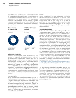 188
9%
7%
84%
Group shares
by investor type
End of 2015
Institutional investors
by region
End of 2015
p Institutional investors
p Private investors
p Other investors
p North America	 p Switzerland
p UK  Ireland	 p Europe
p Other
13%
14%
16%
9%
48%
Through the use of an external global market intelligence firm,
we regularly gather additional information on the composition of
our shareholder base including information on shares that are not
registered in the share register. According to this data, our share-
holder base as of December 31, 2015 was comprised of over 80%
institutional investors, with almost half in North America. The dis-
tribution of Group shareholdings by investor type and region is
shown as follows:
Shareholder engagement
The Group engages regularly with its shareholders and proxy
advisors. The purpose of such engagements is to understand
the perspectives of its shareholders, exchange views about the
Group’s strategy, financial performance, corporate governance
and compensation and other matters of importance to the Group
or its shareholders. Shareholder engagement meetings may be
attended by the Chairman, the Compensation Committee Chair-
man, the CEO, CFO and other members of the Board or senior
management. The responsibility for shareholder engagement is
with our Investor Relations department. The Group aims to ensure
that all shareholders receive the relevant information they need to
keep abreast of current Group developments and make informed
decisions.
Information policy
We are committed to an open and fair information policy with our
shareholders and other stakeholders. Our Investor Relations and
Corporate Communications departments are responsible for inqui-
ries. All Group shareholders registered in our share register receive
an invitation to our AGM, including an order form to receive the
annual report and other reports. Each registered shareholder also
receives a quarterly shareholders’ letter and may elect to receive
the quarterly reports on our financial performance. All of these
reports and other information can be accessed on our website at
www.credit-suisse.com/investors.
Notices
Notices to shareholders are made by publication in the Swiss
Official Gazette of Commerce. The Board may designate further
means of communication for publishing notices to shareholders.
Notices required under the listing rules of the SIX will either be
published in two Swiss newspapers in German and French and
sent to the SIX or otherwise communicated to the SIX in accor-
dance with applicable listing rules. The SIX may disseminate the
relevant information.
Significant shareholders
Under the Swiss Federal Act on Stock Exchanges and Securities
Trading (SESTA), anyone holding shares in a company listed on
the SIX is required to notify the company and the SIX if their hold-
ing reaches, falls below or exceeds the following thresholds: 3%,
5%, 10%, 15%, 20%, 25%, 331
⁄3%, 50% or 662
⁄3% of the voting
rights entered into the commercial register, whether or not the vot-
ing rights can be exercised (that is, notifications must also include
certain derivative holdings such as options or similar instruments).
Following receipt of such notification, the company has an obliga-
tion to inform the public. In addition, pursuant to the Swiss Code of
Obligations, a company must disclose in the notes to their annual
consolidated financial statements the identity of any shareholders
who own in excess of 5% of their shares. The following provides
an overview of the holdings of shares of our significant sharehold-
ers, including any rights to purchase or dispose of shares, based
on the most recent disclosure notifications. In line with the SESTA
requirements, the percentages indicated below were calculated
in relation to the share capital reflected in the AoA at the time
of the disclosure notification. The full text of all notifications can
be found on our website at www.credit-suisse.com/shareholders.
Each share entitles the holder to one vote.
u 	Refer to “Note 3 – Business developments, significant shareholders and sub-
sequent events” in V – Consolidated financial statements – Credit Suisse Group
for further information on significant shareholders.
The Group also holds positions in its own shares, which are sub-
ject to the same disclosure requirements as significant external
shareholders. These positions fluctuate and primarily reflect mar-
ket making, facilitating client orders and satisfying the obliga-
tions under our employee compensation plans. Shares held by the
Group have no voting rights. As of December 31, 2015, our hold-
ings amounted to 3.06% purchase positions (0.71% registered
shares and 2.35% share acquisition rights) and 26.19% sales
positions (disposal rights).
Corporate Governance and Compensation
Corporate Governance
﻿
﻿
 