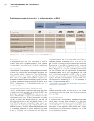 224
1 
Deferred compensation is applicable to employees with total compensation of CHF/USD 250,000 or higher.
Employee categories and components of total compensation for 2015
Total compensation
Fixed
compensation
Employee category
Managing directors and
directors who are MRTC
Other directors
Other MRTC
Other employees with total compen­sation
above CHF/USD 250,000
Employees with total compensation below
CHF/USD 250,000
Base
salary
Cash
Share
awards
30%
80%
50%
100%
Performance
share awards
50%
50%
Contingent
Capital Awards
20%
20%
Variable compensation
Deferred compensation1
Base salaries
All employees are paid a base salary. Salary levels are based on
the skills, qualifications and relevant experience of the individual,
the responsibilities required by the role and external market factors.
Fixed Allowances
Fixed allowances are a component of fixed compensation awarded
to certain PRA Code Staff and other employees identified as risk-
takers under EU regulatory requirements. These fixed allowances
are determined based on the role and organizational responsibility
of the individuals. Subject to certain conditions, fixed allowances
are deemed to be fixed compensation for the purposes of calculat-
ing the cap of variable incentive compensation as required by the
CRD IV. Fixed allowances for 2015 were paid entirely in cash on a
non-deferred basis.
Variable incentive compensation and deferral rates
For 2015, variable incentive compensation was paid in cash unless
the total compensation awarded to an employee for 2015 was
greater than or equal to CHF 250,000 or the local currency equiv-
alent or USD 250,000 for employees whose total compensation
is denominated in US dollars, in which case a portion was paid in
cash and the balance was deferred, vesting at a later date. The
deferred portion was defined by a deferral table whereby the por-
tion of deferred compensation increased with higher levels of total
compensation. To enable closer alignment with market practice
and local variations, in 2015 two deferral tables were applied: one
for the Americas and another for the rest of the world. The defer-
ral rates for 2015 (other than for employees with fixed allowances)
ranged from 17.5% to 60% of variable incentive compensation for
employees located in the Americas, and 17.5% to 85% of vari-
able incentive compensation for employees located elsewhere.
Consequently, the overall level of variable incentive compensa-
tion deferred was lower than in 2014, which reduces the financial
deferral of expenses for future years and facilitates a more flexible
cost base. Consistent with 2014, the amount of variable incentive
compensation paid in cash for 2015 was capped at CHF 2 mil-
lion or the local currency equivalent (or USD 2 million for employ-
ees whose total compensation is denominated in US dollars) per
employee. For 2015, 43,225 employees received variable incen-
tive compensation, representing 89.7% of total employees, of
which 835 were classified as MRTC.
u 	Refer to the table “Number of employees awarded variable incentive and other
compensation” for further information.
Cash
Generally, employees receive the cash portion of their variable
incentive compensation at a regular payroll settlement date close
to the grant date.
Blocked share awards
To comply with CRD IV requirements, employees who hold key
roles in respect of certain Group subsidiaries in the EU receive
shares that are subject to transfer restrictions for 50% of the
amount that would have been paid to them as cash. These shares
are vested at the time of grant but remain blocked, that is, subject
to transfer restrictions, for six months to three years from the date
of grant, depending on location.
Corporate Governance and Compensation
Compensation
﻿
﻿
 