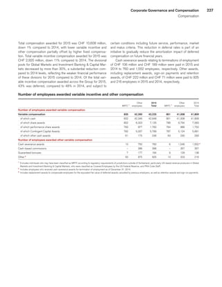 227Corporate Governance and Compensation
Compensation
Total compensation awarded for 2015 was CHF 10,608 million,
down 1% compared to 2014, with lower variable incentive and
other compensation partially offset by higher fixed compensa-
tion. Total variable incentive compensation awarded for 2015 was
CHF 2,920 million, down 11% compared to 2014. The divisional
pools for Global Markets and Investment Banking  Capital Mar-
kets decreased by more than 30%, a substantial reduction com-
pared to 2014 levels, reflecting the weaker financial performance
of these divisions for 2015 compared to 2014. Of the total vari-
able incentive compensation awarded across the Group for 2015,
43% was deferred, compared to 48% in 2014, and subject to
certain conditions including future service, performance, market
and malus criteria. This reduction in deferral rates is part of an
initiative to gradually reduce the amortization impact of deferred
compensation on future financial years.
Cash severance awards relating to terminations of employment
of CHF 106 million and CHF 189 million were paid in 2015 and
2014 to 760 and 1,552 employees, respectively. Other awards,
including replacement awards, sign-on payments and retention
awards, of CHF 222 million and CHF 71 million were paid to 925
and 216 employees in 2015 and 2014, respectively.
Number of employees awarded variable incentive and other compensation
 
	 	
	Other	
	2015	
	 	
	Other	
	 2014	
 
	 MRTC	1
	employees	
	Total	
	 MRTC	1
	employees	
	Total	
Number of employees awarded variable compensation													
Variable compensation 
	835	
	42,390	
	43,225	
	801	
	41,008	
	41,809	
   of which cash 
	602	
	 42,346	
	 42,948	
	801	
	 41,008	
	 41,809	
   of which share awards 
	802	
	6,323	
	7,125	
	789	
	 6,794	
	7,583	
   of which performance share awards 
	783	
	977	
	1,760	
	 764	
	988	
	1,752	
   of which Contingent Capital Awards 
	782	
	5,007	
	5,789	
	767	
	 5,124	
	5,891	
   of which other cash awards 
	61	
	175	
	236	
	63	
	230	
	293	
Number of employees awarded other variable compensation													
Cash severance awards 
	10	
	750	
	760	
	6	
	 1,546	
	1,552	2
Cash-based commissions 
	 –	
	396	
	396	
	 –	
	357	
	357	
Guaranteed bonuses 
	7	
	177	
	 184	
	9	
	129	
	138	
Other 3
	50	
	875	
	925	
	13	
	203	
	216	
1
	 Excludes individuals who may have been classified as MRTC according to regulatory requirements of jurisdictions outside of Switzerland, particularly US-based revenue producers in Global
Markets and Investment Banking  Capital Markets, who were classified as Covered Employees by the US Federal Reserve, and PRA Code Staff.
2
	 Includes employees who received cash severance awards for termination of employment as of December 31, 2014.
3
	 Includes replacement awards to compensate employees for the equivalent fair value of deferred awards cancelled by previous employers, as well as retention awards and sign-on payments.
﻿
﻿
 