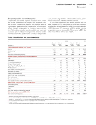 229Corporate Governance and Compensation
Compensation
Group compensation and benefits expense
Compensation and benefits expenses recognized in the current
year income statement include salaries, fixed allowances, vari-
able incentive compensation, benefits and employer taxes on
compensation. Variable incentive compensation expense mainly
reflects the cash compensation for the current year, amortiza-
tion of deferred compensation awards granted in prior years, and
severance, sign-on and commission payments. Deferred variable
incentive compensation granted for the current year is expensed in
future periods during which it is subject to future service, perfor-
mance, malus criteria and other restrictive covenants.
In 2015, total compensation and benefits expenses were 2%
higher compared to 2014, mainly driven by higher fixed compensa-
tion expenses. Although variable incentive compensation awarded
in 2015 decreased 11% compared to 2014, variable incentive
compensation expense decreased by 1% compared to 2014 due
to the impact of lower deferral rates in 2015.
Group compensation and benefits expense
in					2015	
					 2014	
 
	Current	
	Deferred	
	 	
	Current	
	Deferred	
	 	
 
	compen-	
	compen-	
	 	
	compen-	
	compen-	
	 	
December 31 
	sation	
	sation	
	Total	
	sation	
	sation	
	Total	
Fixed compensation expense (CHF million) 
	 	
	 	
	 	
	 	
		
	 	
Salaries 
	 5,714	
	37	
	5,751	
	 5,417	
	18	
	 5,435	
Social security 1
	788	
	 –	
	788	
	793	
	 –	
	793	
Other 
	707	2
	 –	
	707	
	657	2
	 –	
	657	
Total fixed compensation expense 
	7,209	
	37	
	7,246	
	6,867	
	18	
	6,885	
Variable incentive compensation expense (CHF million) 
	 	
		
	 	
	 	
	 	
	 	
Cash 
	1,662	
	 	
	1,662	
	1,653	
	 –	
	1,653	
Share awards 
	12	
	819	3
	831	
	36	
	921	3
	957	
Performance share awards 
	 –	
	563	
	563	
	 –	
	611	
	611	
Contigent Capital Awards 
	 –	
	 430	
	 430	
	 –	
	 214	
	 214	
Capital Opportunity Facility Awards 
	 –	
	16	
	16	
	 –	
	13	
	13	
Plus Bond awards 
	 –	
	22	
	22	
	 –	
	36	
	36	
2011 Partner Asset Facility awards 4
	 –	
	2	
	2	
	 –	
	7	
	7	
Restricted Cash Awards 
	 –	
	39	
	39	
	 –	
	92	
	92	
Scaled Incentive Share Units 5
	 –	
	 –	
	 –	
	 –	
	 (3)	
	 (3)	
2008 Partner Asset Facility awards 4
	 –	
	 34	
	 34	
	 –	
	87	
	87	
Other cash awards 
	6	
	 410	
	 416	
	 –	
	 404	
	 404	
Discontinued operations 
	 –	
	 –	
	 –	
	 –	
	 (8)	
	 (8)	
Total variable incentive compensation expense 
	1,680	
	2,335	
	4,015	
	1,689	
	2,374	
	4,063	
Other variable compensation expense (CHF million) 
	 	
		
	 	
	 	
	 	
	 	
Severance payments 
	35	
	 –	
	35	
	152	
	 –	
	152	
Commissions 
	222	
	 –	
	222	
	221	
	 –	
	221	
Other 
	28	
	 –	
	28	
	13	
	 –	
	13	
Total other variable compensation expense 
	285	
	–	
	285	
	386	
	–	
	386	
Total compensation expense (CHF million) 
	 	
	 	
	 	
	 	
		
	 	
Total compensation expense 
	9,174	
	2,372	
	11,546	6
	8,942	
	2,392	
	11,334	6
1
	 Represents the Group’s portion of employees’ mandatory social security.
2
	 Includes pension and other post-retirement expense of CHF 359 million and CHF 361 million in 2015 and 2014, respectively.
3
	 Includes CHF 25 million and CHF 19 million of compensation expense associated with replacement share awards granted in 2015 and 2014, respectively.
4
	 Includes the change in the underlying fair value of the indexed assets during the period.
5
	 Includes forfeitures.
6
	 Includes severance and other compensation expense relating to headcount reductions of CHF 89 million and CHF 275 million in 2015 and 2014, respectively.
﻿
﻿
 
