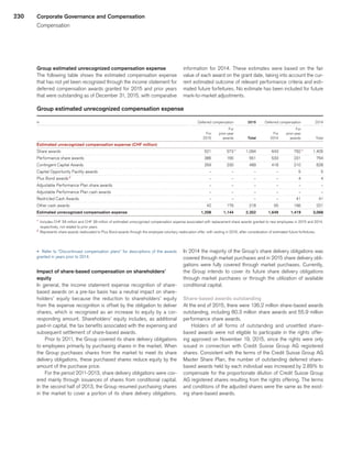 230
Group estimated unrecognized compensation expense
The following table shows the estimated compensation expense
that has not yet been recognized through the income statement for
deferred compensation awards granted for 2015 and prior years
that were outstanding as of December 31, 2015, with comparative
information for 2014. These estimates were based on the fair
value of each award on the grant date, taking into account the cur-
rent estimated outcome of relevant performance criteria and esti-
mated future forfeitures. No estimate has been included for future
mark-to-market adjustments.
Group estimated unrecognized compensation expense
in			 Deferred compensation	
	2015	
			 Deferred compensation	
	 2014	
 
	 	
	For	
	 	
	 	
	For	
	 	
 
	For	
	prior-year	
	 	
	For	
	prior-year	
	 	
 
	2015	
	awards	
	Total	
	 2014	
	awards	
	Total	
Estimated unrecognized compensation expense (CHF million) 
	 	
		
	 	
	 	
	 	
	 	
Share awards 
	521	
	573	1
	 1,094	
	 643	
	762	1
	 1,405	
Performance share awards 
	386	
	165	
	551	
	533	
	231	
	 764	
Contingent Capital Awards 
	259	
	230	
	 489	
	 418	
	210	
	628	
Capital Opportunity Facility awards 
	 –	
	 –	
	 –	
	 –	
	5	
	5	
Plus Bond awards 2
	 –	
	 –	
	 –	
	 –	
	 4	
	 4	
Adjustable Performance Plan share awards 
	 –	
	 –	
	 –	
	 –	
	 –	
	 –	
Adjustable Performance Plan cash awards 
	 –	
	 –	
	 –	
	 –	
	 –	
	 –	
Restricted Cash Awards 
	 –	
	 –	
	 –	
	 –	
	 41	
	 41	
Other cash awards 
	 42	
	176	
	218	
	55	
	166	
	221	
Estimated unrecognized compensation expense 
	1,208	
	1,144	
	2,352	
	1,649	
	1,419	
	3,068	
1
	 Includes CHF 59 million and CHF 39 million of estimated unrecognized compensation expense associated with replacement share awards granted to new employees in 2015 and 2014,
respectively, not related to prior years.
2
	 Represents share awards reallocated to Plus Bond awards through the employee voluntary reallocation offer, with vesting in 2016, after consideration of estimated future forfeitures.
u 	Refer to “Discontinued compensation plans” for descriptions of the awards
granted in years prior to 2014.
Impact of share-based compensation on shareholders’
equity
In general, the income statement expense recognition of share-
based awards on a pre-tax basis has a neutral impact on share-
holders’ equity because the reduction to shareholders’ equity
from the expense recognition is offset by the obligation to deliver
shares, which is recognized as an increase to equity by a cor-
responding amount. Shareholders’ equity includes, as additional
paid-in capital, the tax benefits associated with the expensing and
subsequent settlement of share-based awards.
Prior to 2011, the Group covered its share delivery obligations
to employees primarily by purchasing shares in the market. When
the Group purchases shares from the market to meet its share
delivery obligations, these purchased shares reduce equity by the
amount of the purchase price.
For the period 2011-2013, share delivery obligations were cov-
ered mainly through issuances of shares from conditional capital.
In the second half of 2013, the Group resumed purchasing shares
in the market to cover a portion of its share delivery obligations.
In 2014 the majority of the Group’s share delivery obligations was
covered through market purchases and in 2015 share delivery obli-
gations were fully covered through market purchases. Currently,
the Group intends to cover its future share delivery obligations
through market purchases or through the utilization of available
conditional capital.
Share-based awards outstanding
At the end of 2015, there were 136.2 million share-based awards
outstanding, including 80.3 million share awards and 55.9 million
performance share awards.
Holders of all forms of outstanding and unsettled share-
based awards were not eligible to participate in the rights offer-
ing approved on November 19, 2015, since the rights were only
issued in connection with Credit Suisse Group AG registered
shares. Consistent with the terms of the Credit Suisse Group AG
Master Share Plan, the number of outstanding deferred share-
based awards held by each individual was increased by 2.89% to
compensate for the proportionate dilution of Credit Suisse Group
AG registered shares resulting from the rights offering. The terms
and conditions of the adjusted shares were the same as the exist-
ing share-based awards.
Corporate Governance and Compensation
Compensation
﻿
﻿
 