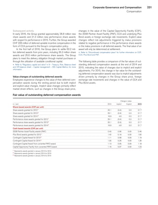 231Corporate Governance and Compensation
Compensation
Subsequent activity
In early 2016, the Group granted approximately 28.8 million new
share awards and 21.3 million new performance share awards
with respect to performance in 2015. Further, the Group awarded
CHF 226 million of deferred variable incentive compensation in the
form of CCA pursuant to the Group’s compensation policy.
In the first half of 2016, the Group plans to settle 62.2 mil-
lion deferred awards from prior years, including 35.3 million share
awards and 25.6 million performance share awards. The Group
plans to meet this delivery obligation through market purchases or
through the utilization of available conditional capital.
u 	Refer to “Regulatory capital and ratios” in III – Treasury, Risk, Balance sheet
and Off-balance sheet – Capital management – BIS Capital Metrics for more
information.
Value changes of outstanding deferred awards
Employees experience changes to the value of their deferred com-
pensation awards during the vesting period due to both implicit
and explicit value changes. Implicit value changes primarily reflect
market driven effects, such as changes in the Group share price,
changes in the value of the Capital Opportunity Facility (COF),
the 2008 Partner Asset Facility (PAF), CCA and underlying Plus
Bond assets or foreign exchange rate movements. Explicit value
changes reflect risk adjustments triggered by malus provisions
related to negative performance in the performance share awards
or the malus provisions in all deferred awards. The final value of an
award will only be determined at settlement.
u 	Refer to “Discontinued compensation plans” for further information on COF,
CCA, Plus Bond and PAF.
The following table provides a comparison of the fair values of out-
standing deferred compensation awards at the end of 2014 and
2015, indicating the value of changes due to implicit and explicit
adjustments. For 2015, the change in fair value for the outstand-
ing deferred compensation awards was due to implicit adjustments
driven primarily by changes in the Group share price, foreign
exchange rate movements and changes in the value of CCA and
Plus Bond assets.
Fair value of outstanding deferred compensation awards
 
	 	
			 Change in value	
	 	
in / end 
	 2014	
	Implicit	
	Explicit	
	2015	
Share-based awards (CHF per unit)		 	
	 	
	 	
	 	
Share awards granted for 2012 1
	25.1	
	 (3.4)	
	0.0	
	21.7	
Share awards granted for 2013 2
	25.1	
	 (3.4)	
	0.0	
	21.7	
Share awards granted for 2014 3
	16.9	
	 4.8	
	0.0	
	21.7	
Performance share awards granted for 2012 1
	25.1	
	 (3.4)	
	0.0	
	21.7	
Performance share awards granted for 2013 2
	25.1	
	 (3.4)	
	0.0	
	21.7	
Performance share awards granted for 2014 3
	16.9	
	 4.8	
	0.0	
	21.7	
Cash-based awards (CHF per unit)		 	
	 	
	 	
	 	
2008 Partner Asset Facility awards (PAF) 
	 2.40	
	0.06	
	0.00	
	 2.46	
Plus Bond awards granted for 2012 1
	 1.42	
	0.18	
	0.00	
	1.60	
Contingent Capital Award for 2013 2
	1.11	
	0.08	
	0.00	
	1.19	
Contingent Capital Award for 2014 3
	1.00	
	0.26	
	0.00	
	1.26	
Contingent Capital Award from converted PAF2 award 
	1.13	
	0.05	
	0.00	
	1.18	
Capital Opportunity Facility from converted PAF2 award 
	1.16	
	0.07	
	0.00	
	1.23	
1
	 Represents awards granted in January 2013 for 2012.
2
	 Represents awards granted in January 2014 for 2013.
3
	 Represents awards granted in January 2015 for 2014.
﻿
﻿
 