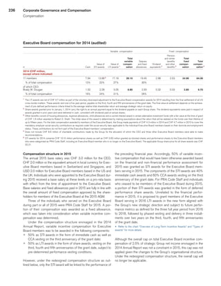 236
Executive Board compensation for 2014 (audited)
 
							 Variable compensation	
							 Fixed compensation	
	 	
 
	 	
	 	
	 	
	 	
	 	
	 	
	Pension	
	 	
	 	
 
	 	
	 	
	 	
	Total 	
	 	
	 	
	 and similar	
	Total	
	 	
 
	 	
	 	
	 	
	variable	
	 Salaries	
	 	
	benefits	
	fixed	
	Total	
 
	 	
	 Value of	
	 Value of	
	compen-	
	 and fixed	
	Dividend	
	 and other	
	compen-	
	compen-	
in 
	Cash	
	 STI awards	
	 LTI awards	1
	sation	
	allowances	
	equivalents	2
	benefits	3
	sation	
	sation	4
2014 (CHF million,  
	 	
	 	
		
	 			
	 	
	 	
		
	 	
except where indicated) 
	 	
	 	
		
	 			
	 	
	 	
		
	 	
11 members 
	 7.94	
	13.98	5
	17.18	
	39.10	
	 19.45	
	2.98	
	2.53	
	24.96	
	64.06	
   % of total compensation 
	12%	
	22%	
	27%	
	 	
	30%	
	 	
	 	
	 	
	 	
of which CEO: 
	 	
	 	
	 	
	 	
	 	
	 	
	 	
	 	
	 	
Brady W. Dougan 
	1.52	
	2.28	
	3.05	
	6.85	
	2.50	
	0.32	
	0.03	
	2.85	
	9.70	
   % of total compensation 
	16%	
	 24%	
	31%	
	 	
	26%	
	 	
	 	
	 	
	 	
1
	 The LTI awards are net of CHF 4.7 million as part of the voluntary downward adjustment to the Executive Board compensation awards for 2014 resulting from the final settlement of all US
cross-border matters. These awards vest over a five-year period, payable on the third, fourth and fifth anniversaries of the grant date. The final value at settlement depends on the achieve-
ment of pre-defined performance criteria linked to the average relative total shareholder return and average strategic return on equity.
2
	 Share awards granted prior to January 1, 2014 carry the right to an annual payment equal to the dividend payable on each Group share. The dividend equivalents were paid in respect of
awards granted in prior years and were delivered in cash, consistent with dividends paid on actual shares.
3
	 Other benefits consist of housing allowances, expense allowances, child allowances and a carried interest award in certain alternative investment funds with a fair value at the time of grant
of CHF 1.8 million awarded to Robert S. Shafir. The initial value of this award is determined by making assumptions about the return that will be realized on the funds over their lifetime of
up to fifteen years. For the total compensation awarded to members of the Executive Board, the Group made payments of CHF 4.3 million in 2014 and CHF 4.7 million in 2013 to cover the
mandatory employer social security contributions as required under the social security laws applicable to the individual Executive Board members based on their domicile and employment
status. These contributions do not form part of the Executive Board members’ compensation.
4
	Does not include CHF 8.6 million of charitable contributions made by the Group for the allocation of which the CEO and three other Executive Board members were able to make
recommendations.
5
	 STI awards for 2014 comprise CHF 13.15 million performance shares as well as CHF 0.83 million granted as blocked shares and performance shares to the Executive Board members
who were categorized as PRA Code Staff, including an Executive Board member who is no longer on the Executive Board. The applicable Group share price for all share awards was CHF
20.21.
Compensation structure in 2015
The annual 2015 base salary was CHF 3.0 million for the CEO,
CHF 2.0 million or the equivalent amount in local currency for Exec-
utive Board members based in Switzerland and Singapore, and
USD 2.0 million for Executive Board members based in the US and
the UK. Individuals who were appointed to the Executive Board dur-
ing 2015 received a base salary at these levels on a pro-rata basis
with effect from the time of appointment to the Executive Board.
Base salaries and fixed allowances paid in 2015 are fully in line with
the overall amount of fixed compensation approved by the share-
holders for members of the Executive Board at the 2015 AGM.
Three of the individuals who served on the Executive Board
during part or all of 2015 were PRA Code Staff for 2015. A por-
tion of their compensation was awarded as a fixed allowance,
which was taken into consideration when variable incentive com-
pensation was determined.
Under the compensation structure envisaged in the 2014
Annual Report, variable incentive compensation for Executive
Board members was to be awarded in the following components:
p	 50% as STI awards in the form of immediate cash as well as
CCA vesting on the third anniversary of the grant date;
p	 50% as LTI awards in the form of share awards, vesting on the
third, fourth and fifth anniversaries of the grant date, subject to
pre-determined performance vesting conditions.
However, under the redesigned compensation structure as out-
lined below, only the STI award will be linked to the performance of
the preceding financial year. Accordingly, 50% of variable incen-
tive compensation that would have been otherwise awarded based
on the financial and non-financial performance assessment for
2015 was granted as STI awards for the Executive Board mem-
bers serving in 2015. The components of the STI awards are 40%
immediate cash awards and 60% CCA awards vesting on the third
anniversary of the grant date. For PRA Code Staff and individuals
who ceased to be members of the Executive Board during 2015,
a portion of their STI awards was granted in the form of deferred
performance share awards. Unrelated to the financial perfor-
mance in 2015, it is proposed to grant members of the Executive
Board serving in 2016 LTI awards in the new form aligned with
the Group’s new strategic direction and subject to future perfor-
mance metrics as defined for the three full year period from 2016
to 2018, followed by phased vesting and delivery in three install-
ments over two years on the third, fourth, and fifth anniversaries
of the grant date.
u 	Refer to the chart “Overview of Long-Term Incentive Awards” and “Types of
awards” for more details.
Although the overall cap on total Executive Board incentive com-
pensation of 2.5% of strategic Group net income envisaged in the
2014 Annual Report was not a constraint in 2015, this cap was not
applied given the changes to the Group’s organizational structure.
Under the redesigned compensation structure, the overall cap will
no longer be applicable.
Corporate Governance and Compensation
Compensation
﻿
﻿
 