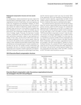 237Corporate Governance and Compensation
Compensation
Redesigned compensation structure and new awards
in 2016
As indicated above, material amendments have been made to the
Executive Board compensation design in order to reflect the new
organizational structure of Credit Suisse, the revised objectives set
by the new management and shareholders’ feedback. For 2016,
base salaries will be kept at the same levels as set in the previous
year, however the method of determining variable incentive com-
pensation levels and the form of the awards to be granted have
been redesigned to provide a more direct link between pay and
performance, with compensation awarded based on the achieve-
ment of strategic targets. Previously, the total level of variable
incentive compensation was first determined by the preceding
year’s performance assessment, subject to caps expressed as a
multiple of base salary, and the amount determined would then
be divided and granted in the form of various awards. Under the
new structure, the variable incentive compensation opportunity with
respect to each individual Executive Board member will be clearly
pre-defined and communicated based on market competitive com-
pensation for the role. The variable incentive compensation will
be awarded in the form of a short-term incentive opportunity (STI
Opportunity) and a long-term incentive opportunity (LTI Opportu-
nity). Each component is expressed as a percentage of base salary,
and the maximum payout in each case may not exceed 100%
of the opportunity. Due to the importance of achieving the firm’s
long-term business objectives, approximately two-thirds of total
variable incentive compensation will be granted as LTI awards in
the form of deferred share awards as described further below.
The combined maximum opportunity of the STI and LTI will be
below the maximum payout levels that were achievable under the
previous structure. Under the 2016 structure, the combined STI
Opportunity and LTI Opportunity for the CEO is a multiple of four
times base salary, and the maximum variable incentive compensa-
tion plus base salary is CHF 15.0 million, as shown in the table
“2016 Executive Board compensation structure”. Under the previ-
ous structure, the maximum aggregate cap on variable incentive
compensation for the CEO was a multiple of six times base sal-
ary, equivalent to a maximum variable incentive compensation plus
base salary of CHF 17.5 million, as shown in the table “Executive
Board compensation under the previous organizational structure
(as envisaged in the 2014 Annual Report)”. Similarly for Execu-
tive Board members, the combined STI and LTI opportunity levels
range from two to five and a half times base salary depending on
the member’s role and function, and the maximum variable incen-
tive compensation plus base salary is CHF 13.0 million, compared
to CHF 15.9 million under the previous structure.
2016 Executive Board compensation structure
 
							 Executive Board members	
							CEO	
 
	 	
	 	
	Maximum	
	 	
	 	
	 	
	Maximum	
	 	
 
	 Range of	
	 	
	variable	
	Maximum	
	 	
	 	
	variable	
	Maximum	
 
	opportunity	
	 	
	incentive	
	total	
	Max	
	 	
	incentive	
	total	
 
	levels	
	Base	
	compen-	
	compen-	
	opportunity	
	Base 	
	compen-	
	compen-	
 
	 (multiple of	
	salary	
	sation	
	sation	
	 (multiple of	
	salary	
	sation	
	sation	
 
	 base salary)	
	(CHF million)	
	(CHF million)	
	(CHF million)	
	 base salary)	
	(CHF million)	
	(CHF million)	
	(CHF million)	
Short-term incentive award (includes cash salary) 
	 0.75 – 2.25	
	2.00	
	 4.50	
	6.50	
	1.50	
	3.00	
	 4.50	
	7.50	
Long-term incentive award 
	 1.25 – 3.25	
	 –	
	6.50	
	6.50	
	2.50	
	 –	
	7.50	
	7.50	
Total 
	 2.00 – 5.50	
	2.00	
	11.00	
	13.00	
	4.00	
	3.00	
	12.00	
	15.00	
Executive Board compensation under the p