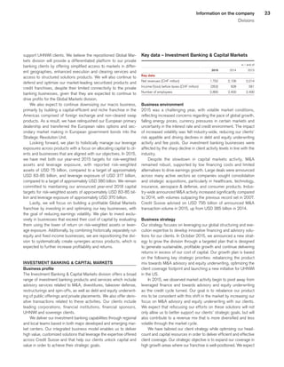 23Information on the company
Divisions
support UHNWI clients. We believe the repositioned Global Mar-
kets division will provide a differentiated platform to our private
banking clients by offering simplified access to markets in differ-
ent geographies, enhanced execution and clearing services and
access to structured solutions products. We will also continue to
defend and optimize our market-leading securitized products and
credit franchises, despite their limited connectivity to the private
banking businesses, given that they are expected to continue to
drive profits for the Global Markets division.
We also expect to continue downsizing our macro business,
primarily by building a capital-efficient and niche franchise in the
Americas comprised of foreign exchange and non-cleared swap
products. As a result, we have relinquished our European primary
dealership and transferred the European rates options and sec-
ondary market making in European government bonds into the
Strategic Resolution Unit.
Looking forward, we plan to holistically manage our leverage
exposures across products with a focus on allocating capital to cli-
ents and businesses that are aligned with our objectives. In 2015,
we have met both our year-end 2015 targets for risk-weighted
assets and leverage exposure, with reported risk-weighted
assets of USD 75 billion, compared to a target of approximately
USD 83-85 billion, and leverage exposure of USD 317 billion,
compared to a target of approximately USD 380 billion. We remain
committed to maintaining our announced year-end 2018 capital
targets for risk-weighted assets of approximately USD 83-85 bil-
lion and leverage exposure of approximately USD 370 billion.
Lastly, we will focus on building a profitable Global Markets
franchise by investing in and optimizing our key businesses, with
the goal of reducing earnings volatility. We plan to invest exclu-
sively in businesses that exceed their cost of capital by evaluating
them using the lower of return on risk-weighted assets or lever-
age exposure. Additionally, by combining historically separately run
equity and fixed income businesses, we are repositioning the divi-
sion to systematically create synergies across products, which is
expected to further increase profitability and returns.
INVESTMENT BANKING  CAPITAL MARKETS
Business profile
The Investment Banking  Capital Markets division offers a broad
range of investment banking products and services which include
advisory services related to MA, divestitures, takeover defense,
restructurings and spin-offs, as well as debt and equity underwrit-
ing of public offerings and private placements. We also offer deriv-
ative transactions related to these activities. Our clients include
leading corporations, financial institutions, financial sponsors,
UHNWI and sovereign clients.
We deliver our investment banking capabilities through regional
and local teams based in both major developed and emerging mar-
ket centers. Our integrated business model enables us to deliver
high value, customized solutions that leverage the expertise offered
across Credit Suisse and that help our clients unlock capital and
value in order to achieve their strategic goals.
Key data – Investment Banking  Capital Markets
 
					 in / end of	
 
	2015	
	 2014	
	 2013	
Key data			
		
		
Net revenues (CHF million) 
	 1,752	
	 2,106	
	 2,014	
Income/(loss) before taxes (CHF million) 
	 (353)	
	 508	
	 581	
Number of employees 
	 2,800	
	 2,400	
	 2,400	
Business environment
2015 was a challenging year, with volatile market conditions,
reflecting increased concerns regarding the pace of global growth,
falling energy prices, currency pressures in certain markets and
uncertainty in the interest rate and credit environment. The impact
of increased volatility was felt industry-wide, reducing our clients’
risk appetite and driving declines in debt and equity underwriting
activity and fee pools. Our investment banking businesses were
affected by the sharp decline in client activity levels in line with the
industry.
Despite the slowdown in capital markets activity, MA
remained robust, supported by low financing costs and limited
alternatives to drive earnings growth. Large deals were announced
across many active sectors as companies sought consolidation
and strategic acquisitions, particularly in healthcare, technology,
insurance, aerospace  defense, and consumer products. Indus-
try-wide announced MA activity increased significantly compared
to 2014, with volumes outpacing the previous record set in 2007.
Credit Suisse advised on USD 795 billion of announced MA
transaction volume in 2015, up from USD 385 billion in 2014.
Business strategy
Our strategy focuses on leveraging our global structuring and exe-
cution expertise to develop innovative financing and advisory solu-
tions for our clients. In October 2015, we announced a new strat-
egy to grow the division through a targeted plan that is designed
to generate sustainable, profitable growth and continue delivering
returns in excess of our cost of capital. Our growth plan is based
on the following key strategic priorities: rebalancing the product
mix towards MA advisory and equity underwriting, optimizing the
client coverage footprint and launching a new initiative for UHNWI
in the US.
In 2015, we observed market activity begin to pivot away from
leveraged finance and towards advisory and equity underwriting
as the credit cycle turned. Our goal is to rebalance our product
mix to be consistent with this shift in the market by increasing our
focus on MA advisory and equity underwriting with our clients.
We expect that refocusing our efforts on these solutions will not
only allow us to better support our clients’ strategic goals, but will
also contribute to a revenue mix that is more diversified and less
volatile through the market cycle.
We have tailored our client strategy while optimizing our head-
count and capital resources in order to deliver efficient and effective
client coverage. Our strategic objective is to expand our coverage in
high growth areas where our franchise is well-positioned. We expect
﻿
﻿
 