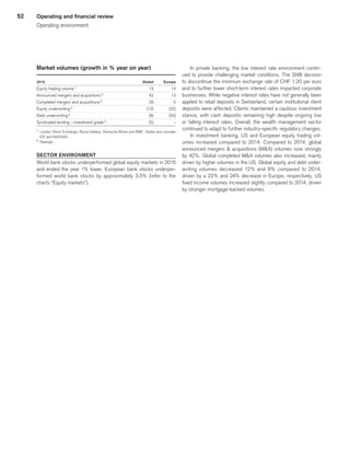 52 Operating and financial review
Operating environment
Market volumes (growth in % year on year)
2015 
	 Global	
	 Europe	
Equity trading volume 1
	 13	
	 14	
Announced mergers and acquisitions 2
	 42	
	 13	
Completed mergers and acquisitions 2
	 29	
	 5	
Equity underwriting 2
	 (12)	
	 (22)	
Debt underwriting 2
	 (8)	
	 (24)	
Syndicated lending – investment grade 2
	 (5)	
	 –	
1
	 London Stock Exchange, Borsa Italiana, Deutsche Börse and BME. Global also includes
ICE and NASDAQ.
2
	 Dealogic.
SECTOR ENVIRONMENT
World bank stocks underperformed global equity markets in 2015
and ended the year 1% lower. European bank stocks underper-
formed world bank stocks by approximately 3.5% (refer to the
charts “Equity markets”).
In private banking, the low interest rate environment contin-
ued to provide challenging market conditions. The SNB decision
to discontinue the minimum exchange rate of CHF 1.20 per euro
and to further lower short-term interest rates impacted corporate
businesses. While negative interest rates have not generally been
applied to retail deposits in Switzerland, certain institutional client
deposits were affected. Clients maintained a cautious investment
stance, with cash deposits remaining high despite ongoing low
or falling interest rates. Overall, the wealth management sector
continued to adapt to further industry-specific regulatory changes.
In investment banking, US and European equity trading vol-
umes increased compared to 2014. Compared to 2014, global
announced mergers  acquisitions (MA) volumes rose strongly
by 42%. Global completed MA volumes also increased, mainly
driven by higher volumes in the US. Global equity and debt under-
writing volumes decreased 12% and 8% compared to 2014,
driven by a 22% and 24% decrease in Europe, respectively. US
fixed income volumes increased slightly compared to 2014, driven
by stronger mortgage-backed volumes.
﻿
﻿
 
