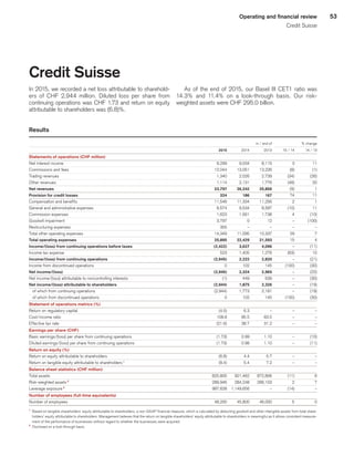 53Operating and financial review
Credit Suisse
Credit Suisse
In 2015, we recorded a net loss attributable to sharehold-
ers of CHF  2,944 million. Diluted loss per share from
continuing operations was CHF 1.73 and return on equity
attributable to shareholders was (6.8)%.
As of the end of 2015, our Basel III CET1 ratio was
14.3% and 11.4% on a look-through basis. Our risk-
weighted assets were CHF 295.0 billion.
Results
 
					 in / end of	
			 % change	
 
	2015	
	 2014	
	 2013	
	 15 / 14	
	 14 / 13	
Statements of operations (CHF million) 
	 	
	 	
	 	
	 	
	 	
Net interest income 
	 9,299	
	 9,034	
	 8,115	
	 3	
	 11	
Commissions and fees 
	 12,044	
	 13,051	
	 13,226	
	 (8)	
	 (1)	
Trading revenues 
	 1,340	
	 2,026	
	 2,739	
	 (34)	
	 (26)	
Other revenues 
	 1,114	
	 2,131	
	 1,776	
	 (48)	
	 20	
Net revenues 
	23,797	
	26,242	
	25,856	
	 (9)	
	 1	
Provision for credit losses 
	324	
	186	
	167	
	 74	
	 11	
Compensation and benefits 
	 11,546	
	 11,334	
	 11,256	
	 2	
	 1	
General and administrative expenses 
	 8,574	
	 9,534	
	 8,587	
	 (10)	
	 11	
Commission expenses 
	 1,623	
	 1,561	
	 1,738	
	 4	
	 (10)	
Goodwill impairment 
	 3,797	
	 0	
	 12	
	 –	
	 (100)	
Restructuring expenses 
	 355	
	 –	
	 –	
	 –	
	 –	
Total other operating expenses 
	 14,349	
	 11,095	
	 10,337	
	 29	
	 7	
Total operating expenses 
	25,895	
	22,429	
	21,593	
	 15	
	 4	
Income/(loss) from continuing operations before taxes 
	 (2,422)	
	3,627	
	4,096	
	 –	
	 (11)	
Income tax expense 
	 523	
	 1,405	
	 1,276	
	 (63)	
	 10	
Income/(loss) from continuing operations 
	 (2,945)	
	2,222	
	2,820	
	 –	
	 (21)	
Income from discontinued operations 
	 0	
	 102	
	 145	
	 (100)	
	 (30)	
Net income/(loss) 
	 (2,945)	
	2,324	
	2,965	
	 –	
	 (22)	
Net income/(loss) attributable to noncontrolling interests 
	 (1)	
	 449	
	 639	
	 –	
	 (30)	
Net income/(loss) attributable to shareholders 
	 (2,944)	
	1,875	
	2,326	
	 –	
	 (19)	
   of which from continuing operations 
	 (2,944)	
	 1,773	
	 2,181	
	 –	
	 (19)	
   of which from discontinued operations 
	 0	
	 102	
	 145	
	 (100)	
	 (30)	
Statement of operations metrics (%) 
	 	
	 	
	 	
	 	
	 	
Return on regulatory capital 
	 (4.5)	
	 6.3	
	 –	
	 –	
	 –	
Cost/income ratio 
	 108.8	
	 85.5	
	 83.5	
	 –	
	 –	
Effective tax rate 
	 (21.6)	
	 38.7	
	 31.2	
	 –	
	 –	
Earnings per share (CHF) 
	 	
	 	
	 	
	 	
	 	
Basic earnings/(loss) per share from continuing operations 
	 (1.73)	
	 0.99	
	 1.10	
	 –	
	 (10)	
Diluted earnings/(loss) per share from continuing operations 
	 (1.73)	
	 0.98	
	 1.10	
	 –	
	 (11)	
Return on equity (%) 
	 	
	 	
	 	
	 	
	 	
Return on equity attributable to shareholders 
	 (6.8)	
	 4.4	
	 5.7	
	 –	
	 –	
Return on tangible equity attributable to shareholders 1
	 (8.4)	
	 5.4	
	 7.2	
	 –	
	 –	
Balance sheet statistics (CHF million) 
	 	
	 	
	 	
	 	
	 	
Total assets 
	 820,805	
	 921,462	
	 872,806	
	 (11)	
	 6	
Risk-weighted assets 2
	 289,946	
	 284,248	
	 266,103	
	 2	
	 7	
Leverage exposure 2
	 987,628	
	 1,149,656	
	 –	
	 (14)	
	 –	
Number of employees (full-time equivalents) 
	 	
	 	
	 	
	 	
	 	
Number of employees 
	 48,200	
	 45,800	
	 46,000	
	 5	
	 0	
1
	 Based on tangible shareholders’ equity attributable to shareholders, a non-GAAP financial measure, which is calculated by deducting goodwill and other intangible assets from total share-
holders’ equity attributable to shareholders. Management believes that the return on tangible shareholders’ equity attributable to shareholders is meaningful as it allows consistent measure-
ment of the performance of businesses without regard to whether the businesses were acquired.
2
	 Disclosed on a look-through basis.
﻿
﻿
 