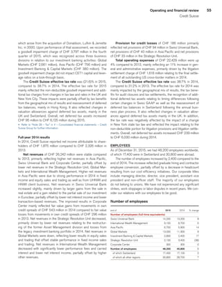 55Operating and financial review
Credit Suisse
which arose from the acquisition of Donaldson, Lufkin  Jenrette
Inc. in 2000. Upon performance of that assessment, we recorded
a goodwill impairment charge of CHF 3,797 million in the fourth
quarter of 2015, which was recognized across three business
divisions in relation to our investment banking activities: Global
Markets (CHF 2,661 million), Asia Pacific (CHF 756 million) and
Investment Banking  Capital Markets (CHF 380 million). The
goodwill impairment charge did not impact CET1 capital and lever-
age ratios on a look-through basis.
The Credit Suisse effective tax rate was (21.6)% in 2015,
compared to 38.7% in 2014. The effective tax rate for 2015
mainly reflected the non-deductible goodwill impairment and addi-
tional tax charges from changes in tax law and rates in the UK and
New York City. These impacts were partially offset by tax benefits
from the geographical mix of results and reassessment of deferred
tax balances, mainly in Hong Kong. It also reflected changes in
valuation allowances against deferred tax assets, mainly in the
UK and Switzerland. Overall, net deferred tax assets increased
CHF 95 million to CHF 6,125 million during 2015.
u 	Refer to “Note 28 – Tax” in V – Consolidated financial statements – Credit
Suisse Group for further information.
Full-year 2014 results
In 2014, Credit Suisse reported net income attributable to share-
holders of CHF 1,875 million compared to CHF 2,326 million in
2013.
Net revenues of CHF 26,242 million were stable compared
to 2013, primarily reflecting higher net revenues in Asia Pacific,
Swiss Universal Bank and Corporate Center, partially offset by
lower net revenues in the Strategic Resolution Unit, Global Mar-
kets and International Wealth Management. Higher net revenues
in Asia Pacific were due to strong performance in 2014 in fixed
income and equity sales and trading as well as from UHNWI and
HNWI client business. Net revenues in Swiss Universal Bank
increased slightly, mainly driven by larger gains from the sale in
real estate and a gain related to the partial sale of our investment
in Euroclear, partially offset by lower net interest income and lower
transaction-based revenues. The improved results in Corporate
Center mainly reflected fair value gains from movements in own
credit spreads of CHF 543 million in 2014 compared to fair value
losses from movements in own credit spreads of CHF 296 million
in 2013. Net revenues in the Strategic Resolution Unit decreased,
primarily driven by lower net revenues relating to the restructur-
ing of the former Asset Management division and losses from
the legacy investment banking portfolio in 2014. Net revenues in
Global Markets were down, reflecting lower results in equity sales
and trading that offset stable performance in fixed income sales
and trading. Net revenues in International Wealth Management
decreased with significantly lower performance fees and carried
interest and lower net interest income, partially offset by higher
other revenues.
Provision for credit losses of CHF 186 million primarily
reflected net provisions of CHF 94 million in Swiss Universal Bank,
net provisions of CHF 40 million in Asia Pacific and net provisions
of CHF 33 million in the Strategic Resolution Unit.
Total operating expenses of CHF 22,429 million were up
4% compared to 2013, mainly reflecting an 11% increase in gen-
eral and administrative expenses, primarily driven by the litigation
settlement charge of CHF 1,618 million relating to the final settle-
ment of all outstanding US cross-border matters in 2014.
The Credit Suisse effective tax rate was 38.7% in 2014,
compared to 31.2% in 2013. The effective tax rate for 2014 was
mainly impacted by the geographical mix of results, the tax bene-
fits for audit closures and tax settlements, the recognition of addi-
tional deferred tax assets relating to timing differences following
certain changes in Swiss GAAP as well as the reassessment of
deferred tax balances in Switzerland following the annual busi-
ness plan process. It also reflected changes in valuation allow-
ances against deferred tax assets mainly in the UK. In addition,
the tax rate was negatively affected by the impact of a change
in New York state tax law and reflected the impact relating to the
non-deductible portion for litigation provisions and litigation settle-
ments. Overall, net deferred tax assets increased CHF 239 million
to CHF 6,030 million during 2014.
EMPLOYEES
As of December 31, 2015, we had 48,200 employees worldwide,
of which 17,400 were in Switzerland and 30,800 were abroad.
The number of employees increased by 2,400 compared to the
end of 2014. The increase reflected graduate hiring and contractor
employee conversion, partially offset by a decrease in headcount
resulting from our cost efficiency initiatives. Our corporate titles
include managing director, director, vice president, assistant vice
president and non-officer staff. The majority of our employees
do not belong to unions. We have not experienced any significant
strikes, work stoppages or labor disputes in recent years. We con-
sider our relations with our employees to be good.
Number of employees
end of 
	2015	
	 2014	
	 % change	
Number of employees (full-time equivalents)							
Swiss Universal Bank 
	 14,200	
	 13,200	
	 8	
International Wealth Management 
	 9,100	
	 8,700	
	 5	
Asia Pacific 
	 6,700	
	 5,900	
	 14	
Global Markets 
	 13,000	
	 11,900	
	 9	
Investment Banking  Capital Markets 
	 2,800	
	 2,400	
	 17	
Strategic Resolution Unit 
	 2,100	
	 3,400	
	 (38)	
Corporate Center 
	 300	
	 300	
	 0	
Number of employees 
	48,200	
	45,800	
	 5	
   of which Switzerland 
	 17,400	
	 17,100	
	 2	
   of which all other regions 
	 30,800	
	 28,700	
	 7	
﻿
﻿
 