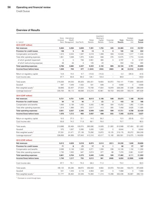 56 Operating and financial review
Credit Suisse
Overview of Results 									
 
	 	
	 	
	 	
	 	
	Investment	
	 	
	 	
	 	
	 	
 
	 Swiss	
	International	
	 	
	 	
	 Banking  	
	 	
	 	
	 Strategic	
	 	
 
	 Universal	
	 Wealth	
	 	
	 Global	
	 Capital	
	 Corporate	
	 Core	
	 Resolution	
	Credit	
in / end of 
	 Bank	
	Management	
	 Asia Pacific	
	 Markets	
	 Markets	
	 Center	
	 Results	
	 Unit	
	Suisse	
2015 (CHF million) 
	 	
	 	
	 	
	 	
	 	
	 	
	 	
	 	
	 	
Net revenues 
	5,563	
	4,394	
	3,839	
	7,391	
	1,752	
	445	
	23,384	
	413	
	23,797	
Provision for credit losses 
	138	
	3	
	35	
	13	
	3	
	0	
	192	
	132	
	324	
Compensation and benefits 
	 1,915	
	 2,044	
	 1,557	
	 3,418	
	 1,266	
	 329	
	 10,529	
	 1,017	
	 11,546	
Total other operating expenses 
	 1,851	
	 1,638	
	 1,870	
	 5,904	
	 836	
	 476	
	 12,575	
	 1,774	
	 14,349	
   of which goodwill impairment 
	 0	
	 0	
	 756	
	 2,661	
	 380	
	 0	
	 3,797	
	 0	
	 3,797	
   of which restructuring expenses 
	 39	
	 33	
	 3	
	 105	
	 22	
	 –	
	 202	
	 153	
	 355	
Total operating expenses 
	3,766	
	3,682	
	3,427	
	9,322	
	2,102	
	805	
	23,104	
	2,791	
	25,895	
Income/(loss) before taxes 
	1,659	
	709	
	377	
	 (1,944)	
	 (353)	
	 (360)	
	88	
	 (2,510)	
	 (2,422)	
Return on regulatory capital 
	 13.8	
	 15.5	
	 6.7	
	 (10.0)	
	 (15.0)	
	 –	
	 0.2	
	 (28.2)	
	 (4.5)	
Cost/income ratio 
	 67.7	
	 83.8	
	 89.3	
	 126.1	
	 120.0	
	 –	
	 98.8	
	 –	
	 108.8	
Total assets 
	 218,306	
	 94,033	
	 85,929	
	 262,201	
	 19,800	
	 62,872	
	 743,141	
	 77,664	
	 820,805	
Goodwill 
	 567	
	 1,549	
	 1,522	
	 531	
	 639	
	 0	
	 4,808	
	 0	
	 4,808	
Risk-weighted assets 1
	 59,869	
	 32,407	
	 27,624	
	 73,706	
	 17,824	
	 16,878	
	 228,308	
	 61,638	
	 289,946	
Leverage exposure 1
	 235,700	
	 99,112	
	 98,698	
	 313,315	
	 42,861	
	 59,723	
	 849,409	
	 138,219	
	 987,628	
2014 (CHF million) 
	 	
	 	
	 	
	 	
	 	
	 	
	 	
	 	
	 	
Net revenues 
	5,721	
	4,751	
	3,335	
	8,613	
	2,106	
	548	
	25,074	
	1,168	
	26,242	
Provision for credit losses 
	94	
	12	
	40	
	7	
	 (2)	
	2	
	153	
	33	
	186	
Compensation and benefits 
	 1,835	
	 2,138	
	 1,425	
	 3,332	
	 1,188	
	 334	
	 10,252	
	 1,082	
	 11,334	
Total other operating expenses 
	 1,816	
	 1,389	
	 970	
	 2,617	
	 412	
	 265	
	 7,469	
	 3,626	
	 11,095	
Total operating expenses 
	3,651	
	3,527	
	2,395	
	5,949	
	1,600	
	599	
	17,721	
	4,708	
	22,429	
Income/(loss) before taxes 
	1,976	
	1,212	
	900	
	2,657	
	508	
	 (53)	
	7,200	
	 (3,573)	
	3,627	
Return on regulatory capital 
	 16.5	
	 27.0	
	 13.1	
	 14.0	
	 26.2	
	 –	
	 15.5	
	 (32.6)	
	 6.3	
Cost/income ratio 
	 63.8	
	 74.2	
	 71.8	
	 69.1	
	 76.0	
	 –	
	 70.7	
	 –	
	 85.5	
Total assets 
	 213,888	
	 92,466	
	 105,574	
	 365,580	
	 14,928	
	 21,562	
	 813,998	
	 107,464	
	 921,462	
Goodwill 
	 570	
	 1,557	
	 2,290	
	 3,205	
	 1,022	
	 0	
	 8,644	
	 0	
	 8,644	
Risk-weighted assets 1
	 57,291	
	 31,471	
	 27,139	
	 73,280	
	 13,870	
	 16,125	
	 219,176	
	 65,072	
	 284,248	
Leverage exposure 1
	 238,856	
	 84,369	
	 137,843	
	 412,316	
	 42,017	
	 15,180	
	 930,581	
	 219,075	
	 1,149,656	
2013 (CHF million) 
	 	
	 	
	 	
	 	
	 	
	 	
	 	
	 	
	 	
Net revenues 
	5,612	
	4,929	
	3,018	
	8,974	
	2,014	
	 (321)	
	24,226	
	1,630	
	25,856	
Provision for credit losses 
	71	
	8	
	 (7)	
	17	
	0	
	1	
	90	
	77	
	167	
Compensation and benefits 
	 2,066	
	 2,149	
	 1,326	
	 3,271	
	 1,056	
	 238	
	 10,106	
	 1,150	
	 11,256	
Total other operating expenses 
	 1,735	
	 1,555	
	 947	
	 2,674	
	 377	
	 88	
	 7,376	
	 2,961	
	 10,337	
Total operating expenses 
	3,801	
	3,704	
	2,273	
	5,945	
	1,433	
	326	
	17,482	
	4,111	
	21,593	
Income/(loss) before taxes 
	1,740	
	1,217	
	752	
	3,012	
	581	
	 (648)	
	6,654	
	 (2,558)	
	4,096	
Cost/income ratio 
	 67.7	
	 75.1	
	 75.3	
	 66.2	
	 71.2	
	 –	
	 72.2	
	 –	
	 83.5	
Total assets 
	 186,122	
	 80,336	
	 98,672	
	 359,563	
	 6,662	
	 32,979	
	 764,334	
	 108,472	
	 872,806	
Goodwill 
	 541	
	 1,443	
	 2,118	
	 2,953	
	 944	
	 0	
	 7,999	
	 0	
	 7,999	
Risk-weighted assets 1
	 51,777	
	 26,302	
	 22,349	
	 73,300	
	 11,210	
	 15,298	
	 200,236	
	 65,867	
	 266,103	
1
	 Disclosed on a look-through basis.
﻿
﻿
 